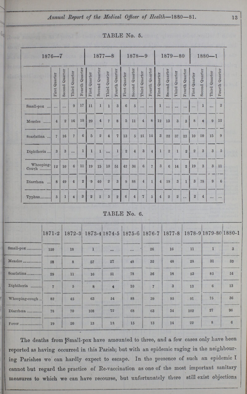 Annual Report of the Medical Officer of Healh—t1880—81. 13 TABLE No. 5. 1876—7 1877—8 1878—9 1879—80 1880—1 First Quarter Second Quarter Third Quarter Fourth Quarter First Quarter Second Quarter Third Quarter Fourth Quarter First Quarter Second Quarter Third Quarter Fourth Quarter First Quarter Second Quarter Third Quarter Fourth Quarter First Quarter Second Quarter Third Quarter Fourth Quarter Small-pox ... ... 9 17 11 1 1 3 6 5 ... ... 1 ... ... ... ... 1 ... 2 Measles 4 2 16 10 29 4 7 8 5 11 4 8 12 13 3 3 8 4 9 12 Scarlatina 7 16 7 6 5 2 4 7 13 5 21 14 3 22 37 23 10 20 15 9 Diphtheria 3 3 ... 1 1 1 ... 1 2 4 3 4 1 2 1 2 2 3 3 5 Whooping Cough 12 10 6 11 19 15 10 51 42 36 6 7 3 6 14 2 19 3 3 11 Diarrhœa 8 49 4 2 9 40 2 3 9 88 4 1 4 19 3 1 3 78 9 6 Typhus 5 1 4 3 2 5 5 2 6 4 7 5 4 2 2 •• 2 4 ... ... TABLE No. 6. 1871-2 1872-3 1873-4 1874-5 1875-6 1876-7 1877-8 1878-9 1879-80 1880-1 Small-pox 120 18 1 ... ... 26 16 11 1 3 Measles 58 8 57 27 48 32 48 28 31 33 Scarlatina 29 11 16 51 78 36 18 53 85 54 Diphtheria 7 5 8 4 10 7 3 13 6 13 Whooping-cough 82 45 63 54 88 39 95 91 75 36 Diarrhœa 78 70 108 72 68 63 54 102 27 96 Fever 19 20 13 18 15 13 14 22 8 6 The deaths from Small-pox have amounted to three, and a few cases only have been reported as having occurred in this Parish; but with an epidemic raging in the neighbour ing Parishes we can hardly expect to escape. In the presence of such an epidemic I cannot but regard the practice of Re-vaccination as one of the most important sanitary measures to which we can have recourse, but unfortunately there still exist objections