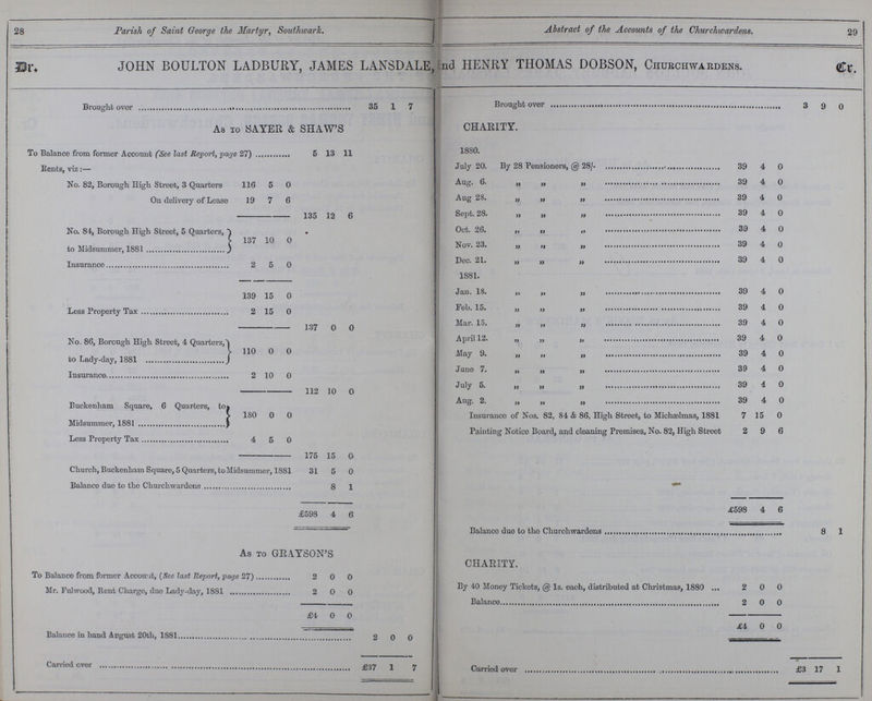 29 Parish of Saint George the Martyr, Southwark. Abstract of the Accounts of the Churchwardens. JOHN BOULTON LADBURY, JAMES LANSDALE, and HENRY THOMAS DOBSON, Churchwardens. Brought over 35 1 7 Brought over 3 9 0 As To SAYER & SHAW'S CHARITY. To Balance from former Account (See last Report, page 27) 5 13 11 1880. Bents, viz:— July 20. By 28 Pensioners, @ 28/- 39 4 0 No. 82, Borough High Street, 3 Quarters 116 5 0 Aug. 6. „ „ „ 39 4 0 On delivery of Lease 19 7 6 Aug 28. „ „ „ 39 4 0 Sent. 28. .. ,, 39 4 0 loo 12 b No. 84, Borough High Street, 5 Quarters, Oct. 26. „ „ „ 39 4 0 to Midsummer, 1881 £ 137 10 0 Nov. 23. „ „ „ 39 4 0 ) Insurance 2 5 0 39 4 0 1881. 139 15 0 39 4 0 Less Property Tax 2 15 0 Feb. 15. 39 4 0 Mar. 15. 39 4 0 137 0 0 No. 86, Borough High Street, 4 Quarters, April 12. 39 4 0 to Lady-day, 1881 110 0 0 May 9 39 4 0 39 4 0 Insurance 2 10 0 July 5. 39 4 0 112 10 0 Buckenham Square, 6 Quarters, to Aug. 2 39 4 0 180 0 0 Insurance of Nos. 82, 84 & 86, High Street, to Michaelmas, 1881 7 15 0 Midsummer, 1881 Painting Notice Board, and cleaning Premises, No. 82, High Street 2 9 6 Less Property Tax 4 5 0 175 15 O Church, Buckenham Square, 5 Quarters, to Midsummer, 1881 31 5 0 Balance due to the Churchwardens 8 1 £598 4 6 £598 4 6 As to GRAYSON'S Balance due to the Churchwardens 8 1 CHARITY. To Balance from former Account, (See last Report, page 27) 2 0 0 Mr. Fulwood, Bent Charge, due Lady-day, 1881 2 0 0 By 40 Money Tickets, @ 1s. each, distributed at Christmas, 1880 ... 2 0 0 Balance 2 0 0 £1 0 0 £4 0 0 Balance in hand August 20th, 1881 2 0 o Carried over £37 1 7 Carried over £3 17 1