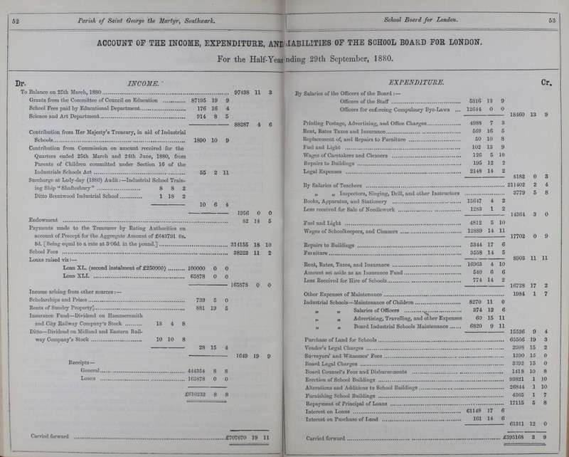 52 Parish of Saint George the Martyr, Southward. School Board for London. 53 ACCOUNT OF THE INCOME, EXPENDITURE, AND LABILITIES OF THE SCHOOL BOARD FOR LONDON. For the Half-Year nding 29th September, 1880. Dr. INCOME. EXPENDITURE. Cr. To Balance on 25th March, 1880 97438 11 3 By Salaries of the Officers of the Board :— Grants from the Committee of Council on Education 87195 19 9 Officers of the Staff 5816 13 9 School Fees paid by Educational Department 176 16 4 Officers for enforcing Compulsory Bye-Laws 12614 0 0 \ Science and Art Department 914 8 5 18460 13 9 88287 4 6 Printing Postage, Advertising, and Office Charges 4988 7 3 Contribution from Her Majesty's Treasury, in aid of Industrial Schools 1890 10 9 Rent, Rates Taxes and Insurance 569 16 5 Replacement of, and Repairs to Furniture 50 10 8 Contribution from Commission on amount received for the Quarters ended 25th March and 24th June, 1880, from Parents of Children committed under Section 16 of the Industrials Schools Act 55 2 11 Fuel and Light 102 13 9 Wages of Caretakers and Cleaners 126 5 10 Repairs to Buildings 195 12 2 Legal Expenses 2148 14 2 Surcharge at Lady-day (1880) Audit:—Industrial ing Ship  Shaftesbury  Schoo 8 1 Tra 8 lin 2 8182 0 3 By Salaries of Teachers 211402 2 4 3779 5 8 Ditto Brentwood Industrial School 1 18 2 Books, Apparatus, and Stationery 15617 4 2 10 6 4 1956 0 0 Less received for Sale of Needlework 1283 1 2 Endowment 82 14 5 Fuel and Light 4812 5 10 14365 3 0 Payments made to the Treasurer by Eating Authorities on account of Precept for the Aggregate Amount of £643791 Os. 8d. [Being equal to a rate at 3.06d. in the pound.] 314155 18 10 Wages of Schoolkeepers, and Cleaners 12889 14 11 17702 0 9 Repairs to Buildings 5344 17 6 School Fees 38222 11 2 Fuiniture 3558 14 5 Loans raised viz:— 8903 11 11 Loan XL. (second instalment of £250000) 100000 0 0 Rent, Rates, Taxes, and Insurance 16963 4 10 Loan XLL 65878 0 0 Amount set aside as an Insurance Fund 540 6 6 - 165878 0 0 Less Received for Hire of Schools 774 14 2 16728 17 2 Income arising from other sources:— Other Expenses of Maintenance 1984 1 7 Scholarships and Prizes 739 5 0 Industrial Schools—Maintenance of Children 8270 11 0 Rents of Sundry Property] 881 19 5 „ „ Salaries of Officers 374 12 6 Insurance Fund—Dividend on Hammersmith and City Railway Company's Stock 18 4 8 „ „ Advertising, Travelling, and other Expenses 60 15 11 „ „ Board Industrial Schools Maintenance 6820 9 11 Ditto—Dividend on Midland and Eastern Rail way Company's Stock 10 10 8 15526 9 4 Purchase of Land for Schools 65566 19 3 28 15 4 Vendor's Legal Charges 2903 15 2 1649 19 9 Surveyors' and Witnesses' Fees 1390 15 0 Receipts— Board Legal Charges 3392 15 0 General 444354 8 8 Board Counsel's Fees and Disbursements 1418 10 8 Loans 165878 0 0 Erection of School Buildings 93821 1 10 Alterations and Additions to School Buildings 26814 1 10 £610232 8 8 Furnishing School Buildings 4365 1 7 Carried forward £707670 19 11 Repayment of Principal of Loans 17115 5 8 Interest on Loans 61149 17 6 Interest on Purchase of Land 161 14 6 61311 12 0 £595168 3 9