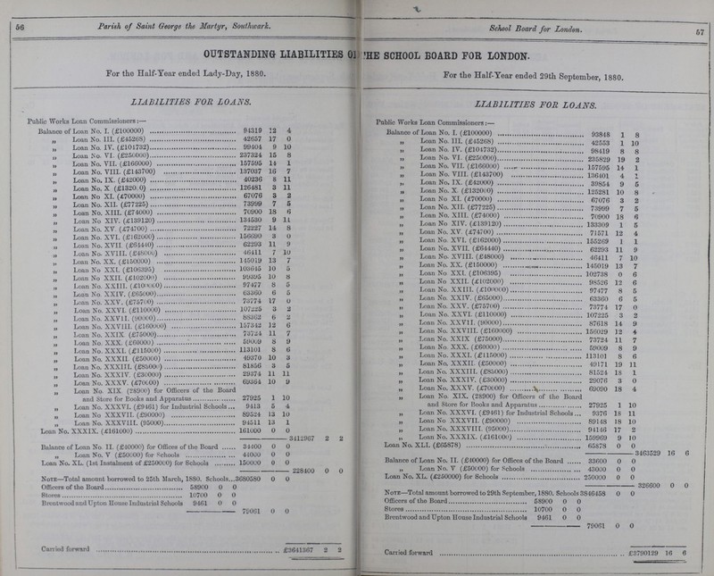 56 Parish of Saint George the Martyr, Southwark. School Board for London. 57 OUTSTANDING LIABILITIES 01 THE SCHOOL BOARD FOR LONDON. For the Half-Year ended Lady-Day, 1880. For the Half-Year ended 29th September, 1880. LIABILITIES FOR LOANS. LIABILITIES FOR LOANS. Public Works Loan Commissioners:— Public Works Loan Commissioners:— Balance of Loan No. I. (£100000) 94319 12 4 Balance of Loan No. I (£100000) , 93848 1 8 „ Loan No. III. (£45268) 42657 17 0 „ Loan No. III. (£45268) 42553 1 10 „ Loan No. IV. (£101732) 99404 9 10 „ Loan No. IV. (£104732) 98419 8 8 ) „ Loan No. VI. 237324 15 8 „ Loan No. IV. (£104732) 235829 19 2 „ Loan No. VII. (£166000) 157595 14 1 „ Loan No VII (£1660001) 157595 14 1 „ Loan No. VIII. (£143700) 137037 16 7 Loan No VIII (£ 1437001 157595 4 1 „ Loan No. IX. (£42000) 40236 8 11 JLooWl 4 < „ Loan No. X (£1320.0) 126481 3 11 Lonn No X C£1320n01 o y o y > „ Loan No XI. (£70000) 67076 3 2 l^oZo1 1U c „ Loan No. XII. (£77225) 73999 7 5 Loan No XII (£'77925) o/U7b o i 5 „ Loan No. XIII. (£74000) 70900 18 6 Lonn No XTIT (£74000) i oyyy 7 Loan No XIV. (£139120) 134530 9 11 Loan No XTV (£1391201 /uyuu lo * „ Loan No. XV. (£74700) 72227 14 8 looouy 1 „ Loan No. XVI. (£162000) 156690 3 0 Tinnn Nn YVT (-PlfiPOOOl /I o71 IJj 4 Loan No. XVII (£64440) 62293 11 9 Tinnn Nn YVTT fPfidddC)} louZijy 1 1 „ Loan No. XVIII. (£48000) 46411 7 10 T nan Nr» yvttt (:P4fl000l 11 „ Loan No. XX. (£150000) 145019 13 7 5J ijOdlll 1»0« A V 111. MUM Ml MliMMHtl IM Ml Ml „ Loan No. XX. (£150000) 4o411 145019 7 13 10 7 „ Loan No XXL (£106395) 103645 10 0 „ Loan No XXI. (£106395) 102738 0 6 Loan No XXII. (£102000) 99395 10 8 T YVTT f.<?in9finr^ „ Loan No. XXIII. (£100000) 97477 8 5 „ Loan No. XXII. (£100000 98526 12 6 „ Loan No. XXIV. (£65000) 63360 6 5 „ Loan No. XXIV. (£65000) 97477 8 5 „ Loan No. XXV. (£75700) 73774 17 0 „ Loan No. XXV.(£75700) 63360 6 5 „ Loan No. XXYI. (£110000) 107225 3 2 „ Loan No. XXVI. 73774 17 0 Loan No. XXVII. (90000) 88362 6 2 „ Loan No. XXV. (£110000) 107225 3 2 „ Loan No. XXVIII. (£160000) 157342 12 6 „ Loan No. XXVII. (90000) 87618 14 9 „ Loan No. XXIX. (£75000) 73724 11 7 „ Loan No. XXIX (£160000) 156029 12 4 „ Loan No. XXX. (£60000) 59009 8 y „ Loan No. XXIX. (£75000) 73724 11 7 „ Loan No. XXXI. (£115000) 113101 8 6 „ Loan No. XXX. (£60000) 59009 8 9 „ Loan No. XXXII. (£50000) 49370 10 3 „ Loan NO. XXXII. (£115000) 113101 8 6 „ Loan No. XXXIII. (£83000) 81856 3 5 „ Loan No. XXXII. (£50000) 49171 19 11 Loan No. XXXIV. (£30000) 29374 11 11 „ Loan No. XXXIII (£83000) 81524 18 1 „ Loan No. XXXV. (£70000) 69364 10 9 „ Loan No. XXXIV.(£83000) 29076 3 0 „ Loan No. XIX (28900) for Officers of the Board and Store for Books and Apparatus 27925 1 10 ,, Loan No. XXXV. (£70000) „ Loan No. XIX. (28900) for Officers of the Board 69090 18 4 and Store for Books and Apparatus 27925 1 10 „ Loan No. XXXVI. (£9461) for Industrial Schools 9413 5 4 „ Loan No XXXVII. (£90000) 89524 13 10 „ Loan No. XXXVI. (£9461) for Industrial Schools 9376 18 11 Loan No. XXXVIII. (95000) 94511 13 1 „ Loan No XXXVII. (£90000) 89148 18 10 Loan No. XXXIX. (£161000) 161000 0 0 „Loan No. XXXVIII. 94146 17 2 3412967 2 2 ,, Loan No. XXXIX. (£161000) 159969 9 1O Balance of Loan No. II. (£40000) for Offices of the Board 34400 0 0 Loan No. XLI. (£65878) 65878 0 0 „ Loan No. V (£50000) for Schools 44000 0 0 Balance of Loan No. II. (£40000) for Offices of the Board 33600 0 0 3463529 lb 6 Loan No. XL. (1st Instalment of £25000) for Schools 150000 0 0 228400 0 0 „ Loan No. V (£50000) for Schools 43000 0 0 Note—Total amount borrowed to 25th March, 1880. Schools 3680580 0 0 Loan No. XL. (£250000) for Schools 250000 0 0 326600 0 0 Officers of the Board 58900 0 0 Note—Total amount borrowed to 29th September, 1880. Schools 3846458 0 0 Stores 10700 0 0 Brentwood and Upton House Industrial Schools 9461 0 0 Officers of the Board 58900 0 0 79061 0 0 Stores 10700 0 0 Brentwood and Upton House Industrial Schools 9461 0 0 79061 0 0 Carried forward 5641367 2 2 Carried forward £3790129 16 6