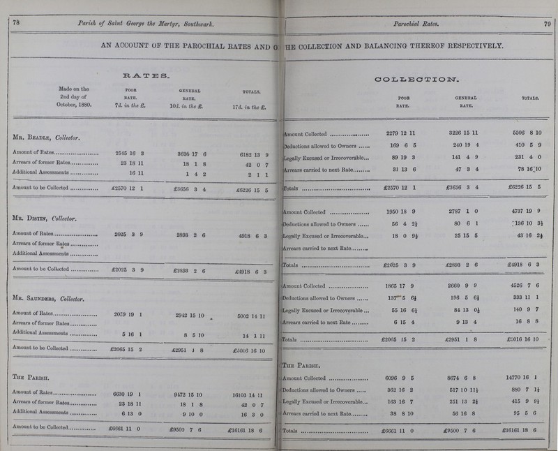 78 Parish of Saint George the Martyr, Southwark. Parochial Rates. 79 AN ACCOUNT OF THE PAROCHIAL RATES AND 0F THE COLLECTION AND BALANCING THEREOF RESPECTIVELY. TATES. 1 COLLECTIO UST. Made on the 2nd day of October, 1880. poor rate. 7d. in the £. general rate. 102. in the £. totals. 17d. in the £. poor rate. general rate. totals. Mr. Beadle, Collector. Amount Collected 2279 12 11 3226 15 11 5506 8 10 Deductions allowed to Owners 169 6 5 240 19 4 410 5 9 Amount of Rates 2515 16 3 3636 17 6 6182 13 9 Legally Excused or Irrecoverable 89 19 3 141 4 9 231 4 0 Arrears of former Rates 23 18 11 18 1 8 42 0 3 7 Arrears carried to next Rate 31 13 6 47 3 4 78 16 10 IS. Additional Assessments 16 11 1 4 2 2 1 1 Totals £2570 12 1 £3656 3 4 £6226 15 5 Amount to bo Collected £2570 12 1 £3656 3 4 £6226 15 5 Amount Collected 1950 18 9 2787 1 0 4737 19 9 Mr. Distin, Collector. Deductions allowed to Owners 56 4 2½ 80 6 1 138 10 3½ Amount of Rates 2025 3 9 2893 2 6 4918 6 3 Legally Excused or Irrecoverable 18 0 9½ 25 15 5 43 16 2½ Arrears of former Rates Arrears carried to next Rate Additional Assessments Amount to bo Collected £2025 3 9 £2893 2 6 £4918 6 3 Totals £2025 3 9 £2893 2 6 £4918 6 3 Mr. Saunders, Collector. Amount Collected 1865 17 9 2660 9 9 4526 7 6 Deductions allowed to Owners 137 5 6½ 196 5 6½ 333 11 1 Amount of Rates 2059 19 1 2912 15 10 5002 14 11 Legally Excused or Irrecoverable 55 16 6i 84 13 0½ 140 9 7 Arrears of former Rates * Arrears carried to next Rate 6 15 4 9 13 4 16 8 8 Additional Assessments 5 16 1 8 5 10 14 1 11 Totals £2005 15 2 £2951 1 8 ££016 16 10 Amount to bo Collected £2065 15 2 £2951 1 8 £5016 16 10 The Parish. The Parish. Amount Collected 6096 9 5 8674 6 8 14770 16 1 Amount of Rates 6630 19 1 9172 15 10 16103 14 11 (Deductions allowed to Owners 362 16 2 517 10 11½ 880 7 1½ Arrears of former Rates 23 18 11 18 1 8 42 0 7 Legally Excused or Irrecoverable 163 16 7 251 13 2J 415 9 9½ Additional Assessments 6 13 0 9 10 0 16 3 0 Arrears oarried to next Rate 38 8 10 56 16 8 95 5 6 Amount to bo Collected £6161 11 0 £9500 7 6 £16161 18 6 Totals £6661 11 0 £9500 7 6 £16161 18 6