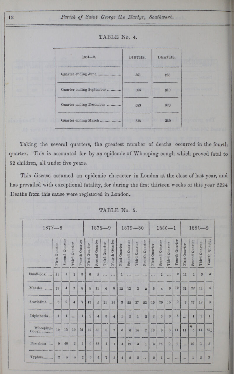 12 Parish of Saint George the Martyr, Southwark. TABLE No. 4. 1881-2. BIRTHS. DEATHS. Quarter ending June 561 268 Quarter ending September 506 310 Quarter ending December 589 320 Quarter ending March 558 380 Taking the several quarters, the greatest number of deaths occurred in the fourth quarter. This is accounted for by an epidemic of Whooping cough which proved fatal to 52 children, all under five years. This disease assumed an epidemic character in London at the close of last year, and has prevailed with exceptional fatality, for during the first thirteen weeks of this year 2224 Deaths from this cause were registered in London. TABLE No. 5. 1877—8 1878—9 1879—80 1880—1 1881—2 First Quarter Second Quarter Third Quarter Fourth Quarter First Quarter Second Quarter Third Quarter Fourth Quarter First Quarter Second Quarter Third Quarter Fourth Quarter First Quarter Second Quarter Third Quarter Fourth Quarter First Quarter Second Quarter Third Quarter Fourth Quarter Small-pox 11 1 1 3 6 5 ... ... 1 ... ... ... ... 1 ... 2 11 1 3 3 Measles 29 4 7 8 5 11 4 8 12 13 3 3 8 4 9 12 21 22 11 4 Scarlatina 5 2 4 7 13 5 21 14 3 22 37 23 10 20 15 9 9 27 12 3 Diphtheria 1 1 ... 1 2 4 3 4 1 2 1 2 2 3 3 5 ... 1 2 1 Whooping Cough 19 15 10 51 42 36 6 7 3 6 14 2 19 3 3 11 11 5 11 52 Diarrhoea 9 40 2 3 9 88 4 1 4 19 3 1 3 78 9 6 ... 40 1 3 Typhus 2 5 5 2 6 4 7 5 4 2 2 •• 2 4 ... ... ... 1 2 3