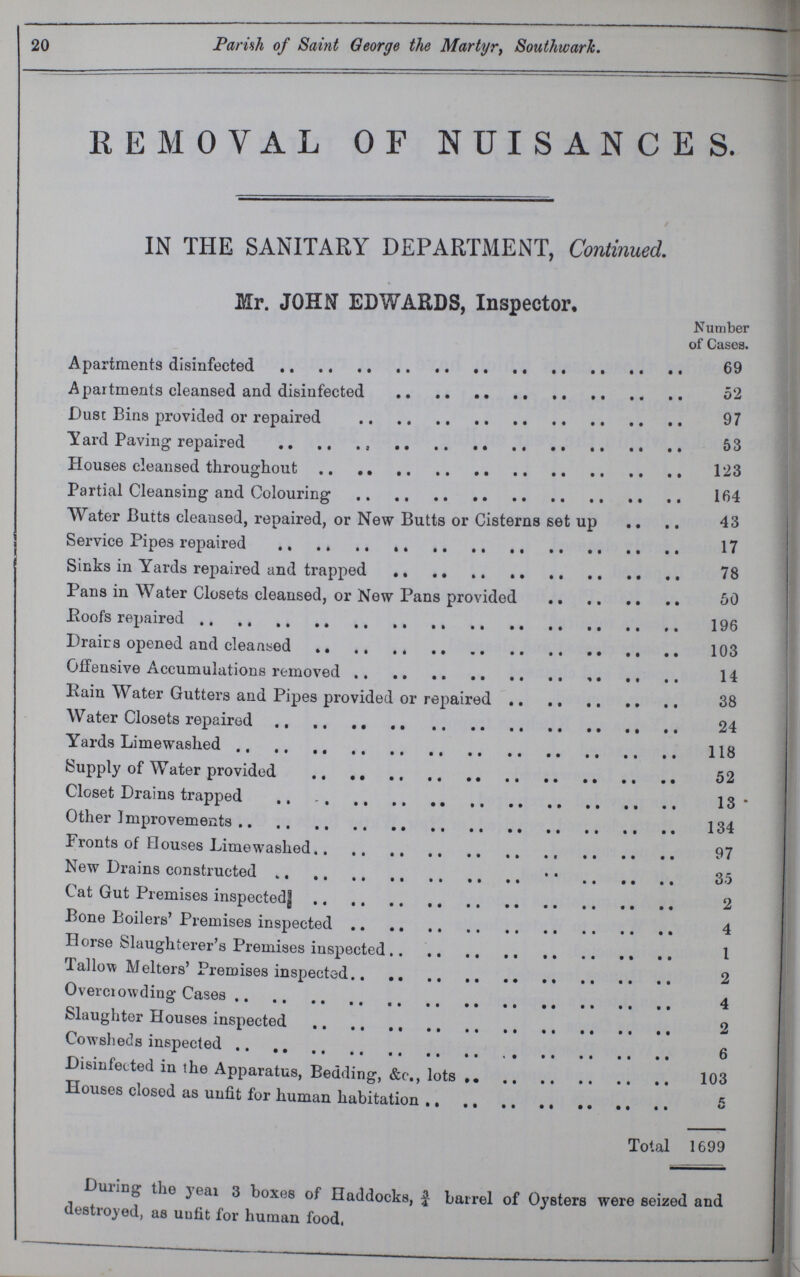 20 Parish of Saint George the Martyr, Southwark. REMOVAL OF NUISANCES. IN THE SANITARY DEPARTMENT, Continued. Mr. JOHN EDWARDS, Inspector. Number of Cases. Apartments disifected 69 Apartments cleansed and disinfected 52 Dust Bins provided or repaired 97 Yard Paving repaired 53 Houses cleansed throughout 123 Partial Cleansing and Colouring 164 Water Butts cleansed, repaired, or New Butts or Cisterns set up 43 Service Pipes repaired 17 Sinks in Yards repaired and trapped 78 Pans in Water Closets cleansed, or New Pans provided 50 Hoofs repaired 196 Drairs opened and cleansed 103 Offensive Accumulations removed 14 Rain Water Gutters and Pipes provided or repaired 38 Water Closets repaired 24 Yards Limewashed 118 Supply of Water provided 52 Closet Drains trapped 13 Other Improvements 134 Fronts of Houses Limewashed 97 New Drains constructed 35 Cat Gut Premises inspected 2 Bone Boilers' Premises inspected 4 Horse Slaughterer's Premises inspected 1 Tallow Melters' Premises inspected 2 Overcrowding Cases 4 Slaughter Houses inspected 2 Cowsheds inspected 6 Disinfected in the Apparatus, Bedding, &c., lots 103 Houses closed as unfit for human habitation 5 Total 1699 Duiing the year 3 boxes of Haddocks, ¾ barrel of Oysters were seized and destroyed, as uufit for human food.