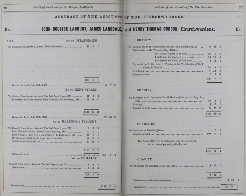 26 27 Parish of Saint George the Martyr, Southward. Abstract of the Accounts of the Churchwardens. ABSTRACT OF THE ACCOUNTS OF THE CHURCHWARDENS. Dr. JOHN BOULTON LADBURY, JAMES LANSDALE, and HENRY THOMAS DOBSON, Churchwardens. Cr. 1881. As to DELAFORCE'S CHARITY. To Dividends on £3000, 3 cent. Bank Annuities 90 0 0 By Balance due to the Churchwardens (See last Report, page 27) 3 9 0 Distribution on St. Thomas's Day, 1881— 145 Money Tickets @ 5s. each 36 5 0 145 Tickets for Coal @ 1½ cwt. each 14 19 0 145 Tickets for Bread @ 6½d. each 3 18 6 Payments to 6 Men and 6 Women in the Workhouse, @ 2s. Month, 12 Months 14 8 0 Law Costs 7 12 7 Balance in hand 9 7 11 £90 0 0 £90 0 0 Balance in hand, July 28th, 1882 9 7 11 As to KENT STREET CHARITY. To Balance from former Account (See last Report, page 27) 27 1 1 By Payments to 12 Pensioners for 48 Weeks, @ 3s. each to July 5th, 1882 86 8 0 Propottion of Bents received from Trustees to Michaolmas, 1881 98 18 10 Printing 1 15 0 Balance in hand 37 16 11 £125 19 11 £125 19 11 Balance in hand, July 28th, 1882 37 16 11 As to MARTINA & FENNER'S CHARITIES. To Balance from former Account (See last Report, page 27) 3 1 11 By Insurance of Hartfield House 6 0 Bent, Hartfield House (Martin's) to Lady-day, 1882 30 0 0 Balance in hand 100 5 2 Bent Charge 1 Year (Sir John Fenner's) to Lady-day, 1882 35 0 0 Dividends on £200 Bank, 3 per cent. Annuities 11 14 6 The Annual Delivery of Bibles, &c. was not completed at the time of preparing this Report. Dividends on £282 17s. 2d 20 14 9 £100 11 2 £100 11 2 Balance in hand 100 5 2 As to PHILLIPS' CHARITY. Balance from former Account (See last Report, page 27) 4 18 7 By 32 Tickets for Blankets @ 5s. 4½d. each 8 12 0 Overdrawn 3 13 5 £8 12 0 8 12 0 3 13 5 Carried over £147 10 0 Carried over £3 13 5