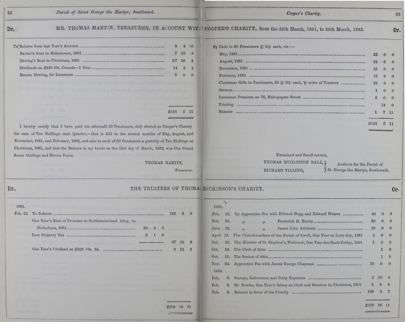 32 33 Parish of Saint George the Martyr, Southwark. Cooper's Charity. Dr, MR. THOMAS MARTIN, TREASURER, IN ACCOUNT WIT? COOPER'S CHARITY, from the 25th March, 1881, to 25th March, 1882. Cr. ToBalance from last Year's Account 8 4 10 By Cash to 50 Pensioners @ 10/- each, viz :— Barber's Bent to Midsummer, 1881 7 16 8 May, 1881 25 0 0 Dewing's Bent to Christmas, 1881 97 16 3 August, 1881 25 0 0 Dividends on £480 10s. Consols—1 Year 14 8 2 November, 1881 25 0 0 Messrs. Dewing, for Insurance 5 0 0 February, 1882 25 0 0 Christmas Gifts to Pensioners, 50 @ 10/- each, order of Trustees 25 0 0 Sermon 1 0 0 Insurance Premium on 76, Bishopagate Street 5 0 0 Printing 18 0 £133 5 11 Balance 1 7 11 I hereby certify that I have paid the aforesaid 50 Pensioners, duly elected on Cooper's Charity the sum of Ten Shillings each Quarter,—that is £25 in the several months of May, August, and November, 1881, and February, 1882, and also to each of 50 Pensioners a gratuity of Ten Shillings at Christmas, 1881, and that the Balance in my hands on the 25th day of March, 1882, was One Pound Seven Shillings and Eleven Pence. £133 5 11 Examined and found correct, THOMAS MARTIN, Treasurer. THOMAS MUGLISTON BALL, Auditors for the Parish of St. George the Martyr, Southwark. RICHARD TILLING, Dr. THE TRUSTEES OF THOMA DICKINSON'S CHARITY. Cr. 1881. 1881. Feb. 12. To Balance 182 6 0 Feb. 25. By Apprentice Fee with Edward Hogg and Edward Waters 40 0 0 One Year's Bent of Premises in Northumberland Alley, to Michælmas, 1881 90 0 0 Feb. 25. „ „ Frederick H. Harris 20 0 0 June 22. „ „ James John Atkinson 20 0 0 Less Property Tax 2 1 3 April 13. The Churchwardens of the Parish of Ewell, One Year to Lady-day, 1881 2 0 0 87 18 9 Oct. 13. The Minister of St. Stephen's, Walbrook, One Year due Good Friday, 1881 1 0 0 One Year's Dividend on £320 10s. 3d 9 12 2 Oct. 13. The Clerk of ditto 1 8 Oct. 13. The Sexton of ditto 1 8 Nov. 24. Apprentice Fee with James George Chapman 20 0 0 1882. Feb. 6. Stamps, Indentures, and Petty Expenses 2 10 0 Feb. 6. Mr Fowler, One Year's Salary as Clerk and Receiver to Christmas, 1881 5 0 0 Feb. 6. Balance in favor of the Charity 169 3 7 £279 16 11 £279 16 11