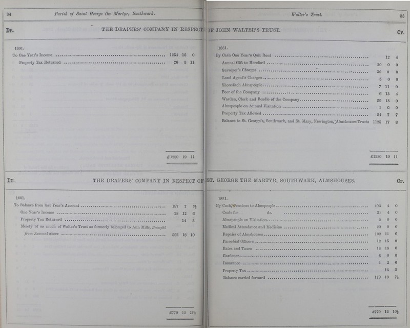 34 35 Parish of Saint George the Martyr, Southwarlc. Walter's Trust. Dr. THE DRAPERS' COMPANY IN RESPECT JOHN WALTER'S TRUST. Cr. 1881. 1881. To One Year's Income 1254 16 0 By Cash One Year's Quit Rent 12 4 Property Tax Returned 26 3 11 Annual Gift to Hereford 20 0 0 Surveyor's Charges 30 0 0 Land Agent's Charges 5 0 0 Shoreditch Almspeople 7 11 0 Poor of the Company 6 13 4 Warden, Clerk and Beadle of the Company 59 18 0 Almspeople on Annual Visitation 1 0 0 Property Tax Allowed 21 7 7 Balance to St. George's, Southwark, and St. Mary, Newington,Almshouses Trusts 1125 17 8 £1280 19 11 61280 19 11 Dr. THE DRAPERS' COMPANY IN RESPECT OF ST. GEORGE THE MARTYR, SOUTHWARK, ALMSHOUSES. Cr. 1881. 1881. To Balance from last Year's Account 187 7 3½ By Cash,pensions to Almspeople 403 4 0 One Year's Income 28 12 6 Coals for do. 31 4 0 Property Tax Returned 14 3 Almspeople on Visitation 2 0 0 Moiety of so much of Walter's Trust as formerly belonged to Ann Mills, Brought from Account above 562 18 10 Medical Attendance and Medicine 20 0 0 Repairs of Almshouses 102 11 6 Parochial Officers 12 15 0 Rates and Taxes 18 18 0 Gardener 8 0 0 Insurance 1 2 6 Property Tax 14 3 Balance carried forward 179 13 7½ £779 12 10½ £779 12 10½