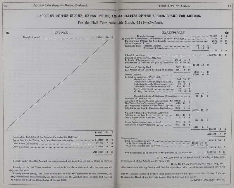 50 51 Parish of Saint George the Martyr, Southwark. School Board for London. ACCOUNT OF THE INCOME, EXPENDITURE, AND LIABILITIES OF THE SCHOOL BOARD FOR LONDON. For the Half Year ending 25th March, 1881—Continued. Dr. INCOME. EXPENDITURE. Cr. Brought forward 791431 10 9 Brought forward 629693 9 10 By Erection, Enlargement, or Alteration of School Buildings 2459 19 8 Furniture and Fittings for New Schools 2831 8 9 Scholarships and Prizes 592 2 8 Insurance Fund—Interest Invested 34 3 4 Expenses of Investment 4 12 2 38 15 6 * Total Expenditure 635615 16 5 Balance on 25th March, 1881, viz :— In hands of Treasurers 42543 4 I Less Orders of the Board not paid by Treasurers 29118 10 11 13424 13 2 London and County Bank 7467 18 0 Less Orders of the Board not paid by Bankers 2481 6 10 4986 11 2 Deposit Account 90800 0 0 In hand on Account of Petty Cash— General Account 206 10 11 Purchase of Land [Compensations] 42 11 0 Industrial Schools' Department 12 0 0 Industrial Schools—Governors, &c. 118 18 2 Store Department 49 4 6 Cookery Instructor 70 0 0 499 4 7 Superintendents of Divisional Committees 83 13 5 Purchase of Land, viz :— Deposits 5 85 Lands Clauses Consolidation Act 22508 1 0 The Union Bank of London—Deposits 14915 10 0 The Paymaster General in Chancery—Deposits 3465 0 0 Solicitor to the Board—Suspense Account 2985 0 10 43873 11 10 Amount Advanced for unsettled Accounts— Solicitor to the Board 1001 19 2 Less Amount due to Ford and Tilt 4 6 8 997 12 6 Stores Department—Stock on hand 7892 6 0 Less due to Sundry Creditors 6741 18 4 1150 7 8 155815 14 4 £6791431 10 9 £791431 10 9 Outstanding Liabilities of the Board at the end of the Half-year— Memorandum — Loans from Public Works Loan Commissioners outstanding 3446767 15 0 Total Expenditure as above* 635615 13 5 Other Loans Outstanding 571600 0 0 (1) Parliamentary Grants 73236 19 10 Other Liabilities 330645 17 0 (2) Capital Charges met by Loans 195712 14 9 268949 14 7 £4349013 12 0 Nett Expenditure to be certified for the purposes of the above Act £366666 1 10 G. H. CROAD, Clerk of the School Board, 28th day of July, 1881. I hereby certify that this Account has been examined and passed by the School Board as provided by Section 17 of the Act, 36 and 37 Vict., c. 86. E. N. BUXTON, Chairman, 28th day of July, 1881. 1 hereby certify that I have examined the entries in the above statement with the vouchers and other documents relating thereto, and that the regulations with respect to such statement have been duly complied with. I hereby further certify, that I have ascertained by Audit the correctness of such statement, and that the amount expended by the School Board during the Half-year ended the 25th day of March, 1881, as included in such statement, and allowed by me at the Audit, is Three Hundred and Sixty-six Thousand Six Hundred and Sixty-six Pounds Ono Shilling and Ten Pence. As witness my hand this thirtieth day of August, 1881. H. LLOYD ROBERTS, Auditor.
