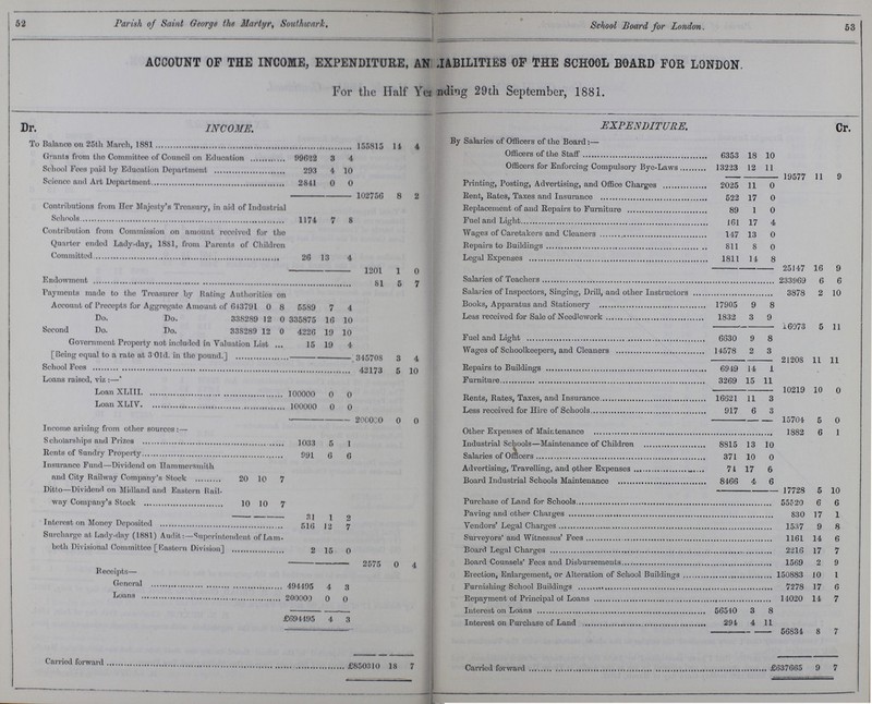 52 Parish of Saint George the Martyr, Southwark. School Board for London. 53 ACCOUNT OF THE INCOME, EXPENDITURE, AN???LABILITIES OF THE SCHOOL BOARD FOR LONDON. For the Half Year Ending 29th September, 1881. Dr. INCOME. EXPENDITURE. Cr. To Balance on 25th March, 1881 155815 14 4 By Salaries of Officers of the Board:— Officers of the Staff 6353 18 10 Grants from the Committee of Council on Education 99622 8 4 Officers for Enforcing Compulsory Bye-Laws 13223 12 11 School Fees paid by Education Department 293 4 10 19577 11 9 Science and Art Department 2841 0 0 Printing, Posting, Advertising, and Office Charges 2025 11 0 102756 8 2 Rent, Rates, Taxes and Insurance 522 17 0 Contributions from Her Majesty's Treasury, in aid of Industrial Schools 1174 7 8 Replacement of and Repairs to Furniture 89 1 0 Fuel and Light 161 17 4 Contribution from Commission on amount received for the Quarter ended Lady-day, 1881, from Parents of Children Committed 26 13 4 Wages of Caretakers and Cleaners 147 13 0 Repairs to Buildings 811 8 0 Legal Expenses 1811 14 8 1201 1 0 25147 16 9 Endowment 81 5 7 Salaries of Teachers 233969 6 6 Payments made to the Treasurer by Rating Authorities on Salaries of Inspectors, Singing, Drill, and other Instructors 3878 2 10 Account of Precepts for Aggregate Amount of 643791 0 8 5589 7 4 Books, Apparatus and Stationery 17905 9 8 Do. Do. 338289 12 0 335875 16 10 Less received for Sale of Needlework 1832 3 9 16073 5 11 Second Do. Do. 338289 12 0 4226 19 10 Fuel and Light 6630 9 8 Government Property not included in Valuation List 15 19 4 Wages of School keepers, and Cleaners 14578 2 3 [Being equal to a rate at 3.01d. in the pound 345708 3 4 21208 11 11 School Fees 42173 5 10 Repairs to Buildings 6949 14 1 * Loans raised, viz:— Furniture 3269 15 1 10219 10 0 Loan XLIII 100000 0 0 Rents, Rates, Taxes, and Insurance 16621 11 3 Loan XLIV 100000 0 0 Less received for Hire of Schools 917 6 3 200000 0 0 15704 5 0 Income arising from other sources:— Other Expenses of Maintenance 1882 6 1 Scholarships and Prizes 1033 5 1 Industrial Schools—Maintenance of Children 8815 13 10 Rents of Sundry Property 991 6 6 Salaries of Officers 371 10 0 Insurance Fund—Dividend on Hammersmith and City Railway Company's Stock 20 10 7 Advertising, Travelling, and other Expenses 71 17 6 Board Industrial Schools Maintenance 8466 4 6 Ditto—Dividend on Midland and Eastern Rail way Company's Stock 10 10 7 17728 5 10 Purchase of Land for Schools 55520 6 6 - 31 1 2 Paving and other Charges 830 17 1 Vendors' Legal Charges 1537 9 8 Interest on Money Deposited 516 12 7 Surcharge at Lady-day (1881) Audit:—Superintendent of Lam beth Divisional Committee [Eastern Division] 2 15 0 Surveyors' and Witnesses' Fees 1161 14 6 Board Legal Charges 2216 17 7 2575 0 4 Board Counsels' Fees and Disbursements 1569 2 9 Receipts— Erection, Enlargement, or Alteration of School Buildings 150883 10 1 General 494495 4 3 Furnishing School Buildings 7278 17 6 Loans 200000 0 0 Renavment of Principal of Loans 14020 14 7 Interest on Loans 56540 3 8 £694495 4 3 Interest on Purchase of Land 294 4 11 56834 8 7 Carried forward £850310 18 7 * 637665 9 7