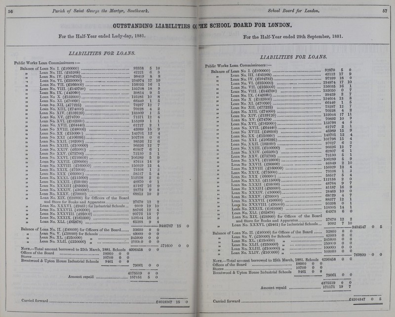 56 Parish of Saint George the Martyr, Southward. School Board for London. 57 OUTSTANDING LIABILITIES 0F THE SCHOOL BOARD FOR LONDON. For the Half-Year ended Lady-day, 1881. For the Half-Year ended 29th September, 1881. LIABILITIES FOR LOANS. LIABILITIES FOR LOANS. Public Works Loan Commissioners:— Public Works Loan Commissioners:— Balance of Loan No.I. (£100000) 93358 5 10 Balance of Loan No.(£100000) 92870 5 0 „ Loan No.III. (£45268) 42221 6 3 „ Loan No. III. (£45268) 42112 17 9 „ Loan No.IV. (£104732) 98419 8 8 „ Loan No. IV. (£104732) 97399 18 0 Loan No.VI. (£250000) 234974 17 10 „ Loan No. VI. (£250000) 234974 17 10 „ Loan No.VII. (£166000) 156035 16 1 „ Loan No. VII. (£166000) 156035 16 1 „ Loan No.VIII. (£143700 135708 18 9 „ Loan No. VIII. (£143700) 135050 0 7 „ Loan No.IX. (£42000 39854 9 5 „ Loan No. IX. ( £42000) 39459 2 7 „ Loan No. X (£132000 125281 10 8 „ Loan No. X (£132000) 124604 13 3 „ Loan No.XI. (£70000) 66440 1 5 „ Loan No. XI. (£70000) 66440 1 5 „ Loan No.XII. (£77225) 73297 12 7 „ Loan No. XII. (£77225) 73297 12 7 „ Loan No.XIII. (£74000) 70228 4 2 „ Loan No. XIII. (£74000) 70228 4 2 „ Loan No. XIV. (£139120) 133309 1 5 „ Loan No. XIV. (£139120) 132044 17 11 „ Loan No.XV. (£74700 71571 12 4 „ Loan No. XV. (£74700) 70892 10 9 „ Loan No.XVI. (£162000) 155269 1 1 „ Loan No. XVI. (£162000) 153798 4 5 „ Loan No.XVII. (£64440) 61727 2 1 „ Loan No. XVII. (£64440) 61727 2 1 „ Loan No. XVIII. (£48000) 45989 15 9 „ Loan No. XVIII. (£48000) 45989 15 9 „ Loan No.XX (£150000) 143701 12 4 „ Loan No. XX (£150000) 143701 12 4 „ Loan No.XXI (£106395) 102738 0 6 „ Loan No. XXI. (£106395) 101798 15 4 „ Loan No.XXII. (102000) 98526 12 6 „ Loan No. XXII. (102000) 97627 6 2 „ Loan No.XXIII. (£100000) 96626 12 7 „ Loan No. XXIII. (£100000) 96626 12 7 „ Loan No.XXIV (£65000) 62807 6 1 „ Loan No. XXIV. (£650001) 62807 6 1 „ Loan No. XXV. (£75700) 73130 5 1 „ Loan No. XXV. (£75700) 73130 5 1 „ Loan No.XXVI. (£110000) 106289 5 9 „ Loan No. XXVI (£110000) 106289 5 9 „ Loan No. XXVII. (£90000) 87618 14 9 „ Loan No. XXVII. (£90000) 86849 2 10 „ Loan No.XXVIII (£160000) 156029 12 4 „ Loan No. XXVIII (£160000) 156029 12 4 „ Loan No.XXIX. (£75000) 73108 1 3 „ Loan No. XXIX (£75000) 73108 1 3 „ Loan No.XXX (£60000) 58517 5 4 „ Loan No. XXX (£60000) 58517 5 4 „ Loan No.XXXI. (£115000) 112158 2 0 „ Loan No. XXXI. (£115000) 112158 2 0 „ Loan No.XXXII. (£50000) 48970 0 1 „ Loan No. XXXII (£50000) 48764 9 7 „ Loan No.XXXIII (£83000) 81187 16 9 „ Loan No. XXXIII (£83000) 81187 16 9 „ Loan No.XXXIV. (£30000) 28772 9 8 „ Loan No. XXXIV (£30000) 28463 10 0 „ Loan No.XXXV. (£70000) 68812 10 2 „ Loan No. XXXV. (£70000) 68529 4 7 „ Loan No.XIX. (£28900) for Officers of the Board and Store for Books and Apparatus 27670 12 2 „ Loan No. XXXVII. (£90000) 88377 12 1 „ Loan No. XXXVIII. (£95000) 93398 0 1 „ Loan No.XXXVI. (£9461) for Industrial Schools 9339 19 10 „ Loan No. XXXIX. (£161000) 158305 14 1 „ Loan No.XXXVII. (£90000) 88766 12 4 „ Loan No. XLI. (£65878) 64978 6 0 „ Loan No.XXXVIII. (£95000) 93775 13 7 „ Loan No. XIX. (£28900) for Offices of the Board and Store for Books and Apparatus 27670 12 2 „ Loan No.XXXIX. (£161000) 159144 16 3 „ Loan No.XLI. (£65878) 65388 9 4 „ Loan No. XXXVI.(£9461) for Industrial School 9302 7 10 3446767 15 0 3434547 0 5 Balance of Loan No.II. (£10000) for Officers of the Board 33600 0 0 Balance of Loan No. II. (£-10000) for Offices of the Board 32800 0 0 „ Loan No.V. (£50000) for Schools 43000 0 0 „ Loan No. V. (£50000) for Schools ,. 42000 0 0 „ Loan No.XL. (£250000) „ 245000 0 0 „ Loan No. XL. (£250000) „ 245000 0 0 „ Loan No.XLII. (£250000) „ 250000 0 0 „ Loan No. XLII. (£250000) „ 250000 0 0 571600 0 0 „ Loan No. XLIII. (£100000) „ 100000 0 0 No.te.—Total amount borrowed to 25th March, 1881. Schools 4096458 0 0 „ Loan No. XLIV. (£100000) „ 100000 0 0 Offices of the Board 58900 0 0 769800 0 0 Stores 10700 0 0 No.te.—Total amount borrowed to 25th March, 1881. Schools 4296458 0 0 Brentwood & Upton House Industrial Schools 9461 0 0 58900 0 0 79061 0 0 10700 0 0 4175519 0 0 Brentwood & Union House Industrial Schools 9461 0 0 79061 0 0 Amount repaid 157151 5 0 Carried forward £4018367 15 0 4375519 0 0 Amoount Repaid 171171 19 7 £4204347 0 5