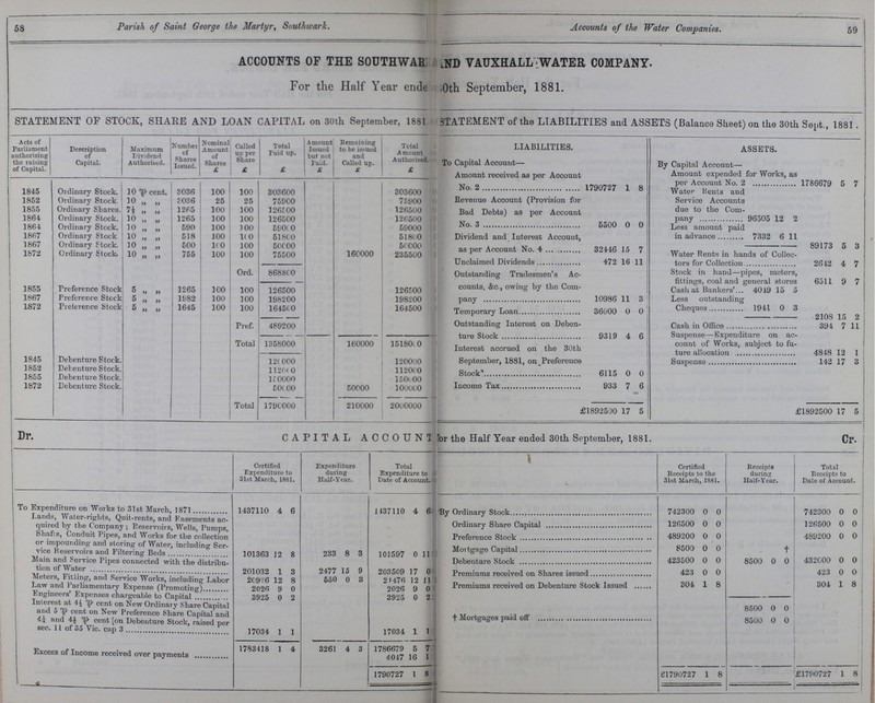 58 Parish of Saint George the Martyr, Southward. Accounts of the Water Companies. 59 ACCOUNTS OF THE SOUTHWAR??? ???ND VAUXHALL WATER COMPANY. For the Half Year ende??? ???0th September, 1881. STATEMENT OF STOCK, SHARE AND LOAN CAPITAL on 30th September, 1881 STATEMENT of the LIABILITIES and ASSETS (Balance Sheet) on the 30th Sept., 1881. Acts of Parliament authorizing the raising of Capital. Description of Capital. Maximum Dividend Authorised. Number of Shares Issued. Nominal Amount of Shares Called up per Share Total Paid up. Amount Issued but not Paid. Remaining to be issued and Called up. Total Amount Authorised. LIABILITIES. ASSETS. To Capital Account— By Capital Account— £ £ £ £ £ £ Amount received as per Account No. 2 1790727 1 8 Amount expended for Works, as per Account No. 2 1786679 5 7 1845 Ordinary Stock. 10 p cent. 3036 100 100 303600 303600 Water Bents and Service Accounts due to the Com pany 96505 12 2 1852 Ordinary Stock. 10 „ „ 3036 25 25 75900 75900 Revenue Account (Provision for Bad Debts) as per Account No. 3 5500 0 0 1855 Ordinary Shares. 7½ „ „ 1265 100 100 126500 126500 1864 Ordinary Stock. 10 „ „ 1265 100 100 126500 126500 1864 Ordinary Stock. 10 „ „ 590 100 100 59000 59000 Less amount paid in advance 7332 6 11 1867 Ordinary Stock 10 „ „ 518 100 100 51800 51800 Dividend and Interest Account, as per Account No. 4 32446 15 7 1867 Ordinary Stock. 10 „ „ 500 100 100 50000 50000 89173 5 3 1872 Ordinary Stock. 10 „ „ 755 100 100 75500 160000 235500 Unclaimed Dividends 472 16 11 Water Rents in hands of Collec tors for Collection 2642 4 7 Ord. 868800 Outstanding Tradesmen's Ac counts, &c., owiug by tbe Com pany 10986 11 3 Stock in hand—pipes, meters, fittings, coal and general stores 6511 9 7 1855 Preference Stock 5 „ „ 1265 100 100 126500 126500 Cash at Bankers' 4049 15 5 1867 Preference Stock 5 „ „ 1982 100 100 198200 198200 Less outstanding Cheques 1941 0 3 1872 Preference Stock 5 „ „ 1645 100 100 164500 164500 Temporary Loan 36000 0 0 Pref. 489200 2108 15 2 Outstanding Interest on Deben ture Stock 9319 4 6 Cash in Office 394 7 11 Total 1358000 160000 151800 Interest accrued on the 30th September, 1881, on Preference Stock 6115 0 0 1845 Debenture Stock 12(000 120000 Suspense—Expenditure on ac count of Works, subject to fu ture allocation 4848 12 1 1852 Debenture Stock 1120(0 112000 1855 Debenture Stock 110000 150000 Income Tax 933 7 6 Suspense 142 17 3 1872 Debenture Stock 50000 50000 100000 Total 1790000 210000 2000000 £1892500 17 5 £1892500 17 5 CAPITAL ACCOUNT for the Half Year ended 30th September, 1881. Dr. Cr. Certified Expenditure to 31st March, 1881. Expenditure during Half-Year. Total Expenditure to Date of Account. Certified Receipts to the 31st March, 1881. Receipts during Half-Year. Total Receipts to Date of Account. To Expenditure on Works to 31st March, 1871 1437110 4 6 1437110 4 6 By Ordinary Stock 742300 0 0 742300 0 0 Lands, Water-rights, Quit-rents, and Easements ac quired by the Company ; Reservoirs, Wells, Pumps, Shafts, Conduit Pipes, and Works for the collection or impounding and storing of Water, including Ser vice Reservoirs and Filtering Beds 101363 12 8 233 8 3 101597 0 11 Ordinary Share Capital 126500 0 0 126500 0 0 Preference Stock 489200 0 0 489200 0 0 Mortgage Capital 8500 0 0 † Debenture Stock 423500 0 0 8500 0 0 432000 0 0 Main and Service Pipes connected with the distribu tion of Water 201032 1 3 2477 15 9 203509 17 0 Premiums received on Shares issued 423 0 0 423 0 0 Meters, Fitting, and Service Works, including Labor 20926 12 8 550 0 3 21476 12 11 Premiums received on Debenture Stock Issued 304 1 8 304 1 8 Law and Parliamentary Expense (Promoting) 2026 9 0 2026 9 0 Engineers' Expenses chargeable to Capital 3925 0 2 3925 0 2 Interest at 4½ p cent on New Ordinary Share Capital and 5 p cent on New Preference Share Capital and 4¼ and 4½ cent on Debenture Stock, raised per sec. 11 of 35 Vic. cap 3. 17034 1 1 17034 1 1 8500 0 0 † Mortgages paid off 8500 0 0 1783418 1 4 3261 4 3 1786679 5 7 Excess of Income received over payments 4047 16 1 1790727 1 8 61790727 1 8 £1790727 1 8