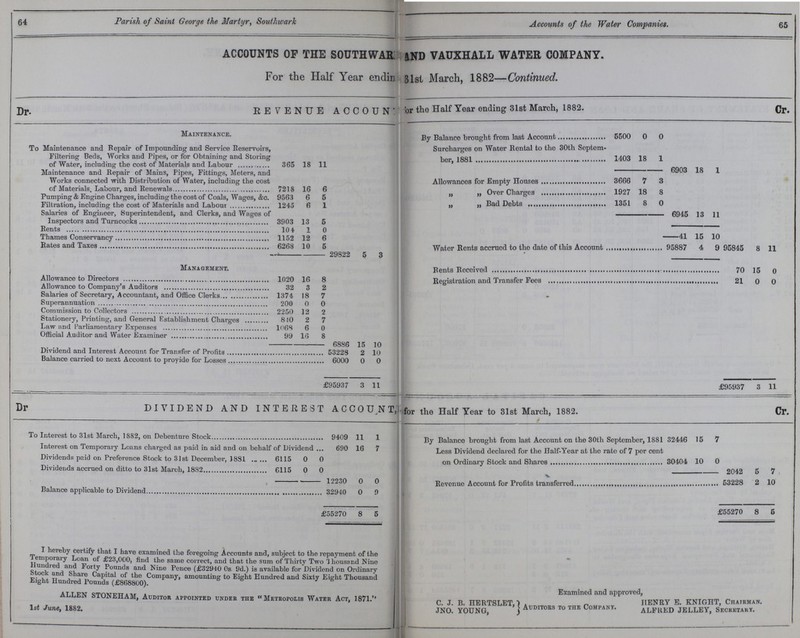 64 Parish of Saint George the Martyr, Southwark Accounts of the Water Companies. 65 ACCOUNT OF THE SOUTHWAR??? ???ND VAUXHALL WATER COMPANY. For the Half Year ende??? 1st March, 1882. REVENUE ACCOUNT For the Half Year ending 31st March, 1882. Dr. Cr. Maintenance. By Balance brought from last Account 5500 0 0 To Maintenance and Repair of Impounding and Service Reservoirs, Filtering Beds, Works and Pipes, or for Obtaining and Storing of Water, including the cost of Materials and Labour 365 18 11 Surcharges on Water Rental to the 30th Septem- ber,1881 1403 18 1 6903 18 1 Maintenance and Repair of Mains, Pipes, Fittings, Meters, and Works connected with Distribution of Water, including the cost of Materials. Labour, and Renewals 7218 16 6 Allowances for Empty Houses 3666 7 3 „ „ Overcharges 1927 18 8 Pumping & Engine Charges, including the cost of Coals, Wages, &c. 9563 6 5 „ „ Bad Debts 1351 8 0 Filtration, including the cost of Materials and Labour 1245 6 1 Salaries of Engineer, Superintendent, and Clerks, and Wages of Inspectors and Turncocks 3903 13 5 6945 13 11 Rents 104 1 0 41 15 10 Thames Conservancy 1152 12 6 Rates and Taxes 6268 10 5 Water Rents accrued to the date of this Account 95887 4 9 95845 8 11 29822 5 3 Management. Rents Received 70 15 0 Allowance to Directors 1020 16 8 Registration and Transfer Fees 21 0 0 Allowance to Company's Auditors 32 3 2 Salaries of Secretary, Accountant, and Office Clerks 1374 18 7 Superannuation 200 0 0 Commission to Collectors 2250 12 2 Stationery, Printing, and General Establishment Charges 840 2 7 Law and Parliamentary Expenses 1068 6 0 Official Auditor and Water Examiner 99 16 8 6886 15 10 Dividend and Interest Account for Transfer of Profits 53228 2 10 Balance carried to next Account to proyide for Losses 6000 0 0 £95937 3 11 £95937 3 11 DIVIDEND AND INTEREST ACCOUNT, for the Half Year to 31st March. 1882. Dr. Cr. To Interest to 31st March, 1882, on Debenture Stock 9409 11 1 By Balance brought from last Account on the 30th September, 1881 32446 15 7 Interest on Temporary Loans charged as paid in aid and on behalf of Dividend 690 16 7 Less Dividend declared for the Half-year at the rate of 7 per cent on Ordinary Stock and Shares 30404 10 0 Dividends paid on Preference Stock to 31st December, 1881 6115 0 0 Dividends accrued on ditto to 31st March, 1882 6115 0 0 2042 5 7 12230 0 0 Revenue Account for Profits transferred 53228 2 10 Balance applicable to Dividend 32940 0 9 £555270 8 5 £55270 8 5 Thereby certify that I have examined the foregoing Accounts and, subject to the repayment of the Temporary Loan of £23,000, find the same correct, and that the sum of Thirty Two Thousand Nine Hundred and Forty Pounds and Nine Pence (£32940 0s. 9d.) is available for Dividend on Ordinary Stock and Share Capital of the Company, amounting to Eight Hundred and Sixty Eight Thousand Eight Hundred Pounds (£808800). ALLEN STONEHAM, Auditor appointed under the Metropolis Water Act, 1871. 1st June, 1882. Examined and approved, C. J. B. HERTSLET, JNO. YOUNG, Auditors to the Company. HENRY E. KNIGHT, Chairman. ALFRED JELLEY, Secretary.