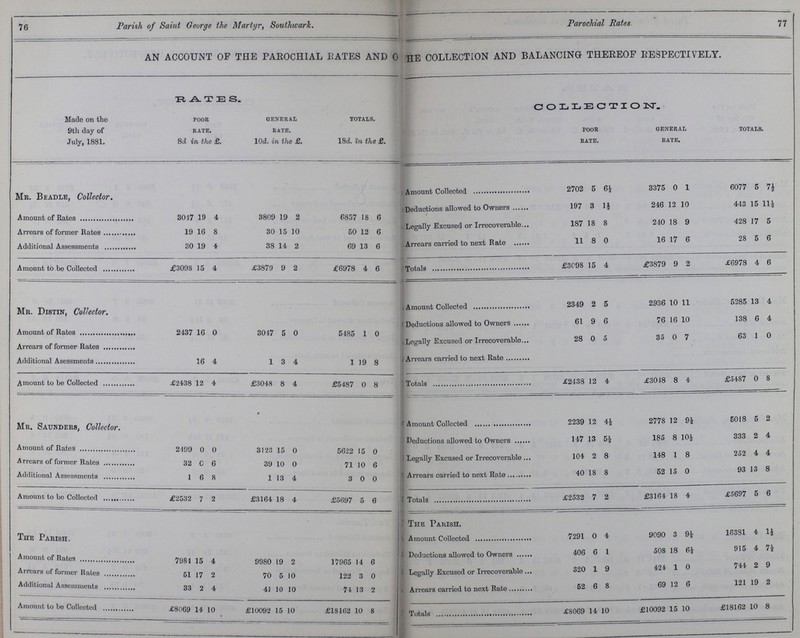 76 Parish of Saint George the Martyr, Southwark. Parochial Rates. 77 AN ACCOUNT OF THE PAROCHIAL RATES AND THE COLLECTION AND BALANCING THEREOF RESPECTIVELY. RATES. COLLECTION. Made on the 9th day of July, 1881. Poor rate. 8d in the £. General Rate. 10d. in the £. Totals. 18d. in the £. Poor rate. General rate. Totals. Mr. Beadle, Collector. Amount Collected 2702 5 6½ 3375 0 1 6077 5 7½ Deductions allowed to Owners 197 3 1½ 246 12 10 443 15 11½ Amount of Rates 3017 19 4 3809 19 2 6857 18 6 Legally Excused or Irrecoverable 187 18 8 240 18 9 428 17 5 Arrears of former Rates 19 16 8 30 15 10 50 12 6 Arrears carried to next Rate 11 8 0 16 17 6 28 5 6 Additional Assessments 30 19 4 38 14 2 69 13 6 Amount to be Collected £3098 15 4 £3879 9 2 £6978 4 6 Totals £3098 15 4 £3879 9 2 £6978 4 6 Mr. Distin, Collector. Amount Collected 2349 2 5 2936 10 11 5285 13 4 Amount of Rates 2437 16 0 3047 5 0 5485 1 0 Deductions allowed to Owners 61 9 6 76 16 10 138 6 4 Legally Excused or Irrecoverable 28 0 5 35 0 7 63 1 0 Arrears of former Rates Additional Assessments 16 4 1 3 4 1 19 8 Arrears carried to next Rate Amount to be Collected £2438 12 4 £3048 8 4 £5487 0 8 Totals £2438 12 4 £3048 8 4 £5487 0 8 Mr. Saunders, Collector. Amount Collected 2239 12 4½ 2778 12 9½ 5018 5 2 Amount of Rates 2499 0 0 3123 15 0 5622 15 0 Deductions allowed to Owners 147 13 5½ 185 8 10½ 333 2 4 Legally Excused or Irrecoverable 104 2 8 148 1 8 252 4 4 Arrears of former Rates 32 0 6 39 10 0 71 10 6 Arrears carried to next Rate 40 18 8 52 15 0 93 13 8 Additional Assessments 1 6 8 1 13 4 3 0 0 Amount to be Collected £2532 7 2 £3164 18 4 £5697 5 6 Totals £2532 7 2 £3164 18 4 £5697 5 6 The Parish. The Parish. Amount Collected 7291 0 4 9090 3 2½ 16331 4 1½ Amount of Rates 7984 15 4 9980 19 2 17965 14 6 Deductions allowed to Owners 406 6 1 508 18 6½ 915 4 7½ Legally Excused or Irrecoverable 320 1 9 424 1 0 74½ 2 9 Arrears of former Rates 51 7 2 70 5 10 122 3 0 Additional Assessments 33 2 4 41 10 10 74 13 8 Arrears carried to next Rate 52 6 8 69 12 6 121 19 2 Amount to bo Collected £8069 14 10 £10092 15 10 £18162 10 8 Totals £8069 14 10 £10092 15 10 £18162 15 10