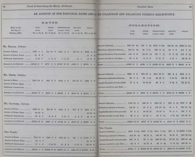 78 Parish of Saint George the Martyr, Southwark. Parochial Rates. 79 AN ACCOUNT OF THE PAROCHIAL RATES AND THE COLLECTION AND BALANCING THEREOF RESPECTIVELY. RATES. C0LLECTION. Made on the 8th day of October, 1881. Poor rate. 8d. in the £. Sewer rate. 2d. in the £. Metropolitan Consol. rate. 7d. in the £. Rector's rate. 1d. in the £. Totals. 18d in the £. Poor Rate. sewer rate. Metropolitan consol rate. Rector's rate. Totals. Mr. Beadle, Collector. Amount Collected 2674 10 8½ 667 1 7½ 2334 9 10½ 333 10 9¼ 6009 12 11¾ Amount of Rates 3007 4 0 751 16 0 2631 6 0 375 18 0 6766 4 0 Deductions allowed to Owners 193 13 8½ 48 0 11 168 9 3¼ 24 0 6 434 4 4¾ Legally Excused or Irrecoverable 144 2 6 34 13 5½ 121 7 1¼ 17 6 8¾ 317 9 9½ Arrears of Former Rate 11 8 0 11 8 0 Arrears carried to next Rate 13 4 8 3 6 2 11 11 7 1 13 1 29 15 6 Additional Assessments 6 19 7 1 6 2 4 11 10 13 1 13 10 8 Amount to be Collected £3025 11 7 £753 2 2 £2635 17 10 £376 11 1 £6791 2 8 Total £3025 11 7 £753 2 2 £2635 17 10 £376 11 1 £6791 2 8 Mr. Distin, Collector. Amount Collected 2299 5 2 574 16 4 2011 16 11 287 8 2 5173 6 7 Deductions allowed to Owners 60 7 4 15 1 10 52 16 5 7 10 11 135 16 6 Amount of Rates 2437 16 0 609 9 0 2133 1 6 304 14 6 5485 1 0 Legally Excused or Irrecoverable 78 3 6 19 10 10 68 8 2 9 15 5 175 17 11 Arrears of former Rates Additional Assessments Arrears carried to next Rate Amount to be Collected £2437 16 0 £609 9 0 £2133 1 6 £304 14 6 £5485 1 0 Totals £2437 16 0 £609 9 0 £2133 1 6 £304 14 6 £5485 1 0 Mr. Saunders, Collector. Amount Collected 2276 13 0 558 10 0 1954 15 2 279 5 2½ 5069 ) 3 4J Amount of Rates 2499 12 0 624 18 0 2187 3 0 312 9 0 5624 2 0 Deductions allowed to Owners 148 12 4 36 8 9 127 10 8½ 18 4 3 33( ) 16 0½ Legally Excused or Irrecoverable 79 3 2 20 16 10 72 18 8 10 8 4 183 7 0 | Arrears of former Rates 40 18 8 40 18 8 Arrears carried to next Rate 46 4 4 11 11 1 40 8 9½ 5 15 6½ 103 19 9 Additional Assessments 10 2 2 2 8 8 8 10 4 1 4 4 22 5 6 Amount to be Collected £2550 12 10 £627 6 8 £2195 13 4 £313 13 4 £5687 6 2 Totals £2550 12 10 £627 6 8 £2195 13 4 £313 13 4 £5687 6 2 The Parish. The Parish, Amount Collected 7250 8 10½ 1800 7 11½ 6301 1 11½ 900 4 1¾ 16252 2 11¼ Deductions allowed to Owners 402 13 4½ 99 11 6 348 16 4¾ 49 15 8 900 16 11¼ Amount of Rate 7944 12 0 1986 3 0 6951 10 6 993 1 6 17875 7 0 Legally Excusedor Irrecoverable 301 9 2 75 1 1½ 262 13 11¼ 37 10 5¾ 676 14 8½ Arrears of former Rates 52 6 8 52 6 8 Arrears carried to next Rate 59 9 0 14 17 3 52 0 4½ 7 8 7½ 133 15 3 Additional Assessments 17 1 9 3 14 10 13 2 2 1 17 5 35 16 2 Amount to bo Collected £8014 0 5 £1989 17 10 £6964 12 8 £994 18 11 £17963 9 10 Totals £8014 0 5 £1989 17 10 £6964 10 0 £994 18 11 £17963 9 10