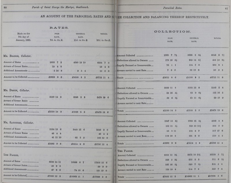 80 Parish of Saint George the Martyr, Southwark Parochial Rates. 81 AN ACCOUNT OF THE PAROCHIAL RATES AND THE COLLECTION AND BALANCING THEREOF RESPECTIVELY. RATES COLLECTION Made on the 7th day of January, 1882. POOR RATE. 7d. in the £. GENERAL RATE. 11d. in the £. TOTALS. 18d. in the £. POOR RATE. GENERAL RATE. TOTALS. Mr. Beadle, Collector. Amount Collected 2365 7 7½ 3683 2 0¼ 6018 9 7¾ Amount of Rates 2603 7 2 4090 19 10 6694 7 0 Deductions allowed to Owners 173 16 3 2 269 14 5¾ 443 10 9¼ Legally Excused or Irrecoverable 76 1 1 124 7 0 200 8 1 Arrears of former Rates 13 4 8 13 4 8 Arrears carried to next Rate 7 3 6 22 19 8 30 3 2 Additional Assessments 5 16 8 9 3 4 15 0 0 Amount to be Collected £2622 8 6 £4100 3 2 £6722 11 8 Totals £2622 8 6 £4100 3 2 £6722 11 8 Mr. Distin, Collector. Amount Collected 2039 11 8 3203 13 8 5243 5 4 Deductions allowed to Owners 52 16 4½ 83 0 0½ 135 16 5 Amount of Rates 2130 14 3 3348 5 3 5478 19 6 Legally Excused or Irrecoverable 38 6 2½ 61 11 6½ 99 17 9 Arrears of former Rates Arrears carried to next Rate Additional Assessments Amount to be Collected £2130 14 3 £3348 5 3 £5478 19 6 Totals £2130 14 3 £3318 5 3 £5478 19 6 Mr. Saunders, Collector. Amount Collected 1947 13 5¾ 2988 15 2¼ 4936 8 8 Deductions allowed to Owners 132 11 1¼ 199 10 1¾ 332 2 0 Amount of Rates 2194 13 6 3448 15 6 5643 9 0 i Legally Excused or Irrecoverable 83 8 11 134 8 7 217 17 6 Arrears of former Rates 46 4 4 46 4 4 Arrears carried to next Rate 118 16 2 191 8 0 310 4 2 Additional Assessments 41 11 10 65 7 2 106 19 0 Amount to be Collected £2282 9 8 £3514 2 8 £5796 12 4 £2282 9 8 £3514 2 8 £5796 12 4 The Parish. The Parish. Amount Collected 6352 12 9¼ 9875 10 10½ 16228 3 7¾ Amount of Rates 6928 14 11 10888 0 7 17816 15 6 Deductions allowed to Owners 359 3 9¼ 552 5 5 911 9 2¼ Legally Excused or Irrecoverable 197 16 2½ 320 7 1½ 518 3 4 Arrears of former Rates 59 9 0 59 9 0 Arrears carried to next Rate 125 19 8 214 7 8 340 7 4 Additional Assessments 47 8 6 74 10 6 121 19 0 Amount to be Collected £7035 12 5 £10962 1 1 £17998 3 6 Totals £7035 12 5 £10962 11 1 £17998 3 6