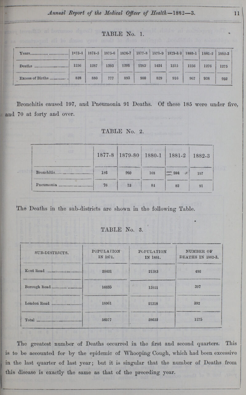 11 Annual Report of the Medical Officer of Health—1882—3. TABLE No. 1. Years 1873-4 1874-5 1875-6 1876-7 1877-8 1878-9 1879-80 1880-1 1881-2 1882-3 Deaths 1256 1287 1393 1206 1283 1424 1315 1256 1276 1275 Excess of Births 828 880 777 893 900 829 916 967 938 932 Bronchitis caused 197, and Pneumonia 91 Deaths. Of these 185 were under five, and 70 at forty and over. TABLE No. 2. 1877-8 1879-80 1880-1 1881-2 1882-3 Bronchitis 186 260 168 204 197 Pneumonia 76 73 84 82 91 The Deaths in the sub-districts are shown in the following Table. TABLE No. 3. SUB-DISTRICTS. POPULATION IN 1871. POPULATION IN 1881. NUMBER OF DEATHS IN 1882-3. Kent Road 20421 21383 486 Borough Road 16695 15951 397 London Road 18961 21318 392 Total 56077 58653 1275 The greatest number of Deaths occurred in the first and second quarters. This is to be accounted for by the epidemic of Whooping Cough, which had been excessive in the last quarter of last year; but it is singular that the number of Deaths from this disease is exactly the same as that of the preceding year.