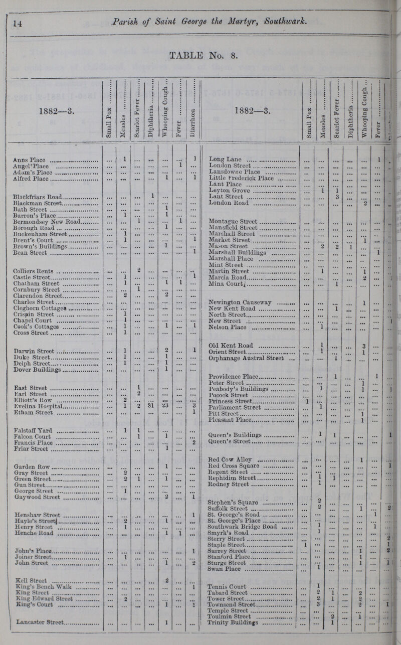 14 Parish of Saint George the Martyr, Southwark. TABLE No. 8. 1882—3. Small Pox Measles Scarlet Fever Diphtheria Whooping Cough Fever Diarrhoea 1882—3. Small Pox Measles Scarlet Fever Diphtheria Whooping Cough Fever ??? Anns Place ... 1 ... ... ... ... 1 Long Lane ... ... ... ... ... 1 ??? Angel Place ... ... ... ... ... 1 ... London Street ... ... ... ... ... ... ??? Adam's Place ... ... ... ... ... ... ... Lansdowne Place ... ... ... ... ... ... ??? Alfred Place ... ... ... ... 1 ... 1 Little Frederick Place ... ... ... ... ... ... ??? Lant Place ... ... ... ... ... ... ??? Blackfriars Road ... ... ... 1 ... ... ... Leyton Grove ... 1 1 ... ... ... ??? Lant Street ... ... 3 ... ... ... ??? Blackman Street ... ... ... ... ... ... ... London Road ... ... ... ... 2 ... ??? Bath Street ... ... ... ... 1 ... ... Barron's Place ... 1 ... ... 1 ... ... Montague Street ... ... ... ... ... ... ??? Bermondsey New Road ... ... 1 ... ... l ... Borough Road ... ... ... ... 1 ... ... Mansfield Street ... ... ... ... ... ... ??? Buckenham Street ... 1 ... ... ... ... ... Marshall Street ... ... ... ... ... ... ??? Brent's Court ... 1 ... ... ... ... 1 Market Street ... ... ... ... 1 ... ??? Brown's Buildings ... ... ... ... 1 ... ... Mason Street ... 2 2 1 ... ... ??? Bean Street ... ... ... ... ... ... 1 Marshall Buildings ... ... ... ... ... 1 ??? Marshall Place ... ... ... ... ... ... ??? Colliers Rents ... ... 2 ... ... ... ... Mint Street ... ... ... ... ... ... ??? Martin Street ... 1 ... ... 1 ... ??? Castle Street ... 1 ... ... ... ... 1 Marcia Road ... ... ... ... 2 ... ??? Chatham Street ... l ... ... 1 1 ... Mina Court ... ... 1 ... ... ... ??? Cornbury Street ... ... 1 ... ... ... ... Clarendon Street ... 2 ... ... 2 ... ... Newington Causeway ... ... ... ... 1 ... ... Charles Street ... ... ... ... ... ... ... Cleghorn Cottages ... ... ... ... ... ... ... New Kent Road ... ... 1 ... ... ... ... Crispin Street ... 1 ... ... ... ... ... North Street ... ... ... ... ... ... ... Chapel Court ... 1 ... ... ... ... ... New Street ... ... ... ... ... ... ??? Cook's Cottages ... l ... ... 1 ... 1 Nelson Place ... 1 ... ... ... ... ... Cross Street ... 1 ... ... ... ... ... Darwin Street ... l ... ... 2 ... l Old Kent Road ... 1 ... ... 3 ... ... Orient Street ... 1 ... ... 1 ... ... Duke Street ... 1 ... ... 1 ... ... Orphanage Austral Street ... ... 1 ... ... ... ... Delph Street ... l ... ... 1 ... ... Dover Buildings ... ... ... ... 1 ... ... Providence Place ... ... 1 ... ... 1 ... East Street ... ... 1 ... ... ... ... Peter Street ... ... ... ... 1 ... ... Peabody's Buildings ... 1 ... ... 1 ... 1 Earl Street ... ... 2 ... ... ... ... Pocock Street ... ... ... ... ... ... ... Elliott's Row ... 2 ... ... ... ... ... Princess Street 1 ... ... ... ... ... ... Evelina Hospital ... 1 2 81 23 ... 3 Parliament Street ... 1 ... ... ... ... ... Etham Street ... ... ... ... ... ... 1 Pitt Street ... ... ... ... 1 ... ... Pleasant Place ... ... ... ... 1 ... ... Falstaff Yard ... 1 1 ... ... ... ... Queen's Buildings ... 1 1 ... ... ... ??? Falcon Court ... ... 1 ... 1 ... ... Francis Place ... ... ... ... ... ... 2 Queen's Street ... ... ... ... ... ... ... Friar Street ... ... ... ... 1 ... ... Red Cow Alley ... ... ... ... 1 ... ... Garden Row ... ... ... ... l ... ... Red Cross Square ... ... ... ... ... ... 1 Gray Street ... 2 ... ... ... ... ... Regent Street ... ... ... ... ... ... ... Green Street ... 2 1 ... l ... ... Rephidim Street ... 1 1 ... ... ... ... Gun Street ... ... ... ... ... ... ... Rodney Street ... 1 ... ... ... ... ... George Street ... 1 `... ... ... ... ... Stephen's Square ... 2 ... ... ... ... ... Gaywood Street ... ... ... ... 2 ... 1 Suffolk Street ... 2 ... ... 1 ... 2 Henshaw Street ... ... ... ... ... ... 1 St. George's Road ... ... ... ... ... 1 ... Hayle's Street ... 2 ... ... 1 ... ... St. George's Place ... ... ... ... ... ... ... Henry Street ... 1 ... ... ... ... ... Southwark Bridge Road ... 1 ... ... ... 1 ... Henche Road ... ... ... ... 1 1 ... Smyrk's Road ... 1 ... ... ... ... ... Sterry Street ... ... ... ... ... ... 2 Staple Street 1 ... ... ... ... ... 1 John's Place ... ... ... ... ... ... 1 Surrey Street ... ... ... ... 1 ... 2 Joiner Street ... 1 ... ... ... ... ... Stanford Place ... ... ... ... 1 ... ... John Street ... ... ... ... l ... 2 Sturge Street ... ... ... ... 1 ... 1 Swan Place ... 1 ... ... ... ... ... Kell Street ... ... ... ... 2 ... ... King's Bench Walk ... ... ... ... ... ... 1 Tennis Court ... 1 ... ... ... ... ... King Street ... ... ... ... ... ... ... Tabard Street ... 2 1 ... 2 ... ... King Edward Street ... 2 ... ... ... ... ... Tower Street ... 2 1 ... 2 ... ... King's Court ... ... ... ... 1 ... 1 Townsend Street ... 3 ... ... 2 ... 1 Temple Street ... ... ... ... ... ... ... Toulmin Street ... ... 2 ... 1 ... . . . Lancaster Street ... ... ... ... 1 ... ... Trinity Buildings ... ... 1 ... ... ... ...