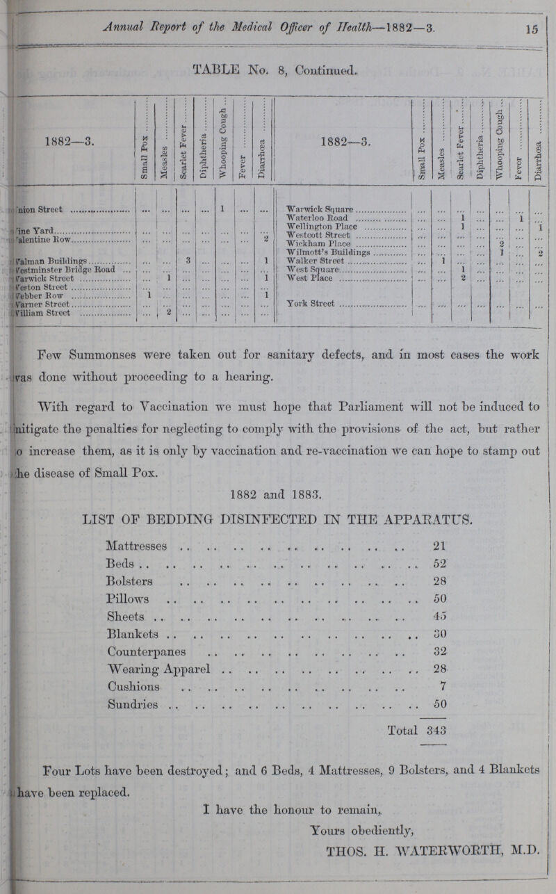 15 Annual Report of the Medical Officer of Health—1882—3. TABLE No.8, Continued. 1882—3. Small Pox Measles Scarlet Fever Diphtheria Whooping Cough Fever Diarrhoea 1882—3. Small Fox Measles Scarlet Fever Diphtheria Whooping Cough. Fever Diarrhoea ??? Street ... ... ... ... 1 .. ... Warwick Square ... ... ... ... ... ... ... Waterloo Road ... ... 1 ... ... 1 ... ??? Yard ... ... ... ... ... ... ... Wellington Place ... ... 1 ... ... ... 1 Westcott Street ... ... ... ... ... ... ... ??? Row ... ... ... ... ... ... 2 Wickham Place ... ... ... ... 2 ... ... Walman Buildings ... ... 3 ... ... ... 1 Wilmott's Buildings ... ... ... ... 1 ... 2 Walker Street ... 1 ... ... ... ... ... Westminster Bridge Road ... ... ... ... ... ... ... West Square ... ... 1 ... ... ... ... Warwick Street ... 1 ... ... ... ... 1 West Place ... ... 2 ... ... ... ... Weston Street ... ... ... ... ... ... ... Webber Row 1 ... ... ... ... ... 1 York Street ... ... ... ... ... ... ... Warner Street j ... William Street 1 2 Few Summonses were taken out for sanitary defects, and in most cases the work was done without proceeding to a hearing. With regard to Vaccination we must hope that Parliament will not be induced to ??? the penalties for neglecting to comply with the provisions of the act, but rather ??? increase them, as it is only by vaccination and re-vaccination we can hope to stamp out the disease of Small Pox. 1882 and 1883. LIST OF BEDDING DISINFECTED IN THE APPARATUS. Mattresses 21 Beds 52 Bolsters 28 Pillows 50 Sheets 45 Blankets 30 Counterpanes 32 Wearing Apparel 28 Cushions 7 Sundries 50 Total 343 Four Lots have been destroyed; and 6 Beds, 4 Mattresses, 9 Bolsters, and 4 Blankets have been replaced. I have the honour to remain, Yours obediently, THOS. H. WATERWORTH, M.D.