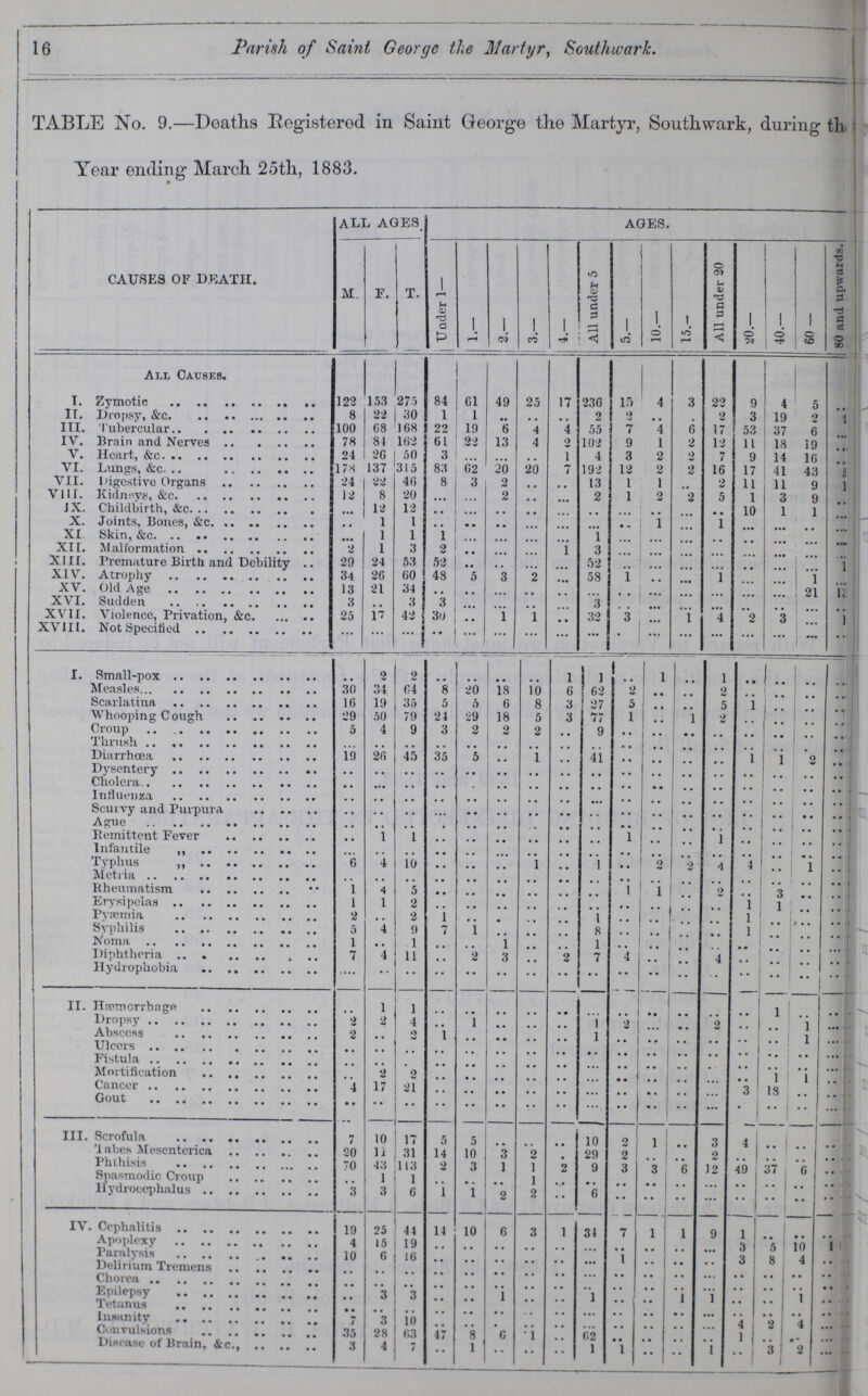 16 Parish of Saint George the Martyr, Southwark. TABLE No.9.—Deaths Registered in Saint George the Martyr, Southwark, during the Year ending March 25th, 1883. CAUSES OF DEATH. ALL AGES. AGES. M. F. T. Under 1 1. 2. 3. 4. All under 5 5. 10. 15. All under 20 20. 40. 60. 80 and upwards. All Causes. I. Zymotic 122 153 275 84 61 49 25 17 236 15 4 3 22 9 4 5 ... II. Dropsy, &c. 8 22 30 1 1 ... ... ... 2 2 ... ... 2 3 19 2 ??? III. Tubercular 100 68 168 22 19 6 4 4 55 7 4 6 17 53 37 6 ... IV. Brain and Nerves 78 84 162 61 22 13 4 2 102 9 1 2 12 11 18 19 ... V. Heart, &c 24 26 50 3 ... ... ... 1 4 3 2 2 7 9 14 16 ... VI. Lungs, &c 178 137 315 83 62 20 20 7 192 12 2 2 16 17 41 43 ??? VII. Digestive Organs 24 22 46 8 3 2 ... ... 13 1 1 ... 2 11 11 9 ??? VIII. Kidneys, &c 12 8 20 ... ... 2 ... ... 2 1 2 2 5 1 3 9 ... IX. Childbirth, &c ... 12 12 ... ... ... ... ... ... ... ... ... ... 10 1 1 ... X. Joints, Bones, &c. ... 1 1 ... ... ... ... ... ... ... 1 ... 1 ... ... ... ... XI. Skin, &c. ... 1 1 1 ... ... ... ... 1 ... ... ... ... ... ... ... ... XI I. Malformation 2 1 3 2 ... ... ... 1 3 ... ... ... ... ... ... ... ... XIII. Premature Birth and Debility. 29 24 53 52 ... ... ... ... 52 ... ... ... ... ... ... ... ??? XIV. Atrophy 34 26 60 48 5 3 2 ... 58 1 ... ... 1 ... ... 1 ... XV. Old Age 13 21 34 ... ... ... ... ... ... ... ... ... ... ... ... 21 ??? XVI. Sudden 3 ... 3 3 ... ... ... ... 3 ... ... ... ... ... ... ... ... XVII. Violence, Privation, &c. 25 17 42 30 ... 1 1 ... 32 3 ... 1 4 2 3 ... ??? XVIII. Not Specified ... ... ... ... ... ... ... ... ... ... ... ... ... ... ... ... ... I. Small-pox ... 2 2 ... ... ... ... 1 1 ... 1 ... 1 ... ... ... ... Measles 30 34 64 8 20 18 10 6 62 2 ... ... 2 ... ... ... ... Scarlatina 16 19 35 5 5 6 8 3 27 5 ... ... 5 1 ... ... ... Whooping Cough 29 50 79 24 29 18 5 3 77 1 ... 1 2 ... ... ... ... Croup 5 4 9 3 2 2 2 ... 9 ... ... ... ... ... ... ... ... Thrush ... ... ... ... ... ... ... ... ... ... ... ... ... ... ... ... ... Diarrhoea 19 26 45 35 5 ... 1 ... 41 ... ... ... ... 1 1 2 ... Dysentery ... ... ... ... ... ... ... ... ... ... ... ... ... ... ... ... ... Cholera ... ... ... ... ... ... ... ... ... ... ... ... ... ... ... ... ... Influenza ... ... ... ... ... ... ... ... ... ... ... ... ... ... ... ... ... Scurvy and Purpura ... ... ... ... ... ... ... ... ... ... ... ... ... ... ... ... ... Ague ... ... ... ... ... ... ... ... ... ... ... ... ... ... ... ... ... Remittent Fever ... 1 1 ... ... ... ... ... ... 1 ... ... 1 ... ... ... ... Infantile ... ... ... ... ... ... ... ... ... ... ... ... ... ... ... ... ... Typhus „ 6 4 10 ... ... ... 1 ... 1 ... 2 2 4 4 ... 1 ... Metria ... ... ... ... ... ... ... ... ... ... ... ... ... ... ... ... ... Rheumatism 1 4 5 ... ... ... ... ... ... 1 1 ... 2 ... 3 ... ... Erysipelas 1 1 2 ... ... ... ... ... ... ... ... ... ... 1 1 ... ... Pyaemia 2 ... 2 1 ... ... ... ... 1 ... ... ... ... 1 ... ... ... Syphilis 5 4 9 7 1 ... ... ... 8 ... ... ... ... 1 ... ... ... Noma 1 ... 1 ... ... 1 ... ... 1 ... ... ... ... ... ... ... ... Diphtheria 7 4 11 ... 2 3 ... 2 7 4 ... ... 4 ... ... ... ... Hydrophobia ... ... ... ... ... ... ... ... ... ... ... ... ... ... ... ... ... II. Hæmcrrhage ... 1 1 ... ... ... ... ... ... ... ... ... ... ... 1 ... ... Dropsy 2 2 4 ... 1 ... ... ... 1 2 ... ... 2 ... ... 1 ... Abscess 2 .. 2 1 ... ... ... ... 1 ... ... ... ... ... ... 1 ... Ulcers ... ... ... ... ... ... ... ... ... ... ... ... ... ... ... ... ... Fistula ... ... ... ... ... ... ... ... ... ... ... ... ... ... ... ... ... Mortification ... 2 2 ... ... ... ... ... ... ... ... ... ... ... 1 1 ... Cancer 4 17 21 ... ... ... ... ... ... ... ... ... ... 3 18 ... ... Gout ... ... ... ... ... ... ... ... ... ... ... ... ... ... ... ... III. Scrofula 7 10 17 5 5 ... ... ... 10 2 1 ... 3 4 ... ... ... Tabes Mesenterica 20 11 31 14 10 3 2 ... 29 2 ... ... 2 ... ... ... ... Phthisis 70 43 113 2 3 1 1 2 9 3 3 6 12 49 37 6 ... Spasmodic Croup ... 1 1 ... ... ... 1 ... ... ... ... ... ... ... ... ... Hydrocephalus 3 3 6 1 1 2 2 •• 6 ... ... ... ... ... ... ... IV. Cephalitis 19 25 44 14 10 6 3 1 34 7 1 1 9 1 ... ... ... Apoplexy 4 15 19 ... ... ... ... ... ... ... ... ... ... .3 5 10 ??? Paralysis 10 6 16 ... ... ... ... ... ... 1 ... ... ... 3 8 4 ... Delirium Tremens ... ... ... ... ... ... ... ... ... ... ... ... ... ... ... ... ... Chorea ... ... ... ... ... ... ... ... ... ... ... ... ... ... ... ... Epilepsy ... 3 3 ... ... 1 ... ... 1 ... ... 1 1 ... ... 1 ... Tetanus ... ... ... ... ... ... ... ... ... ... ... ... ... ... ... ... ... Insanity 7 3 10 ... ... ... ... ... ... ... ... ... ... 4 2 4 ... Convulsions 35 28 63 47 8 6 l ... 62 ... ... ... ... 1 ... ... ... Disease of Brain, &c. 3 4 7 ... 1 ... ... ... 1 1 ... ... 1 ... 3 2 ...