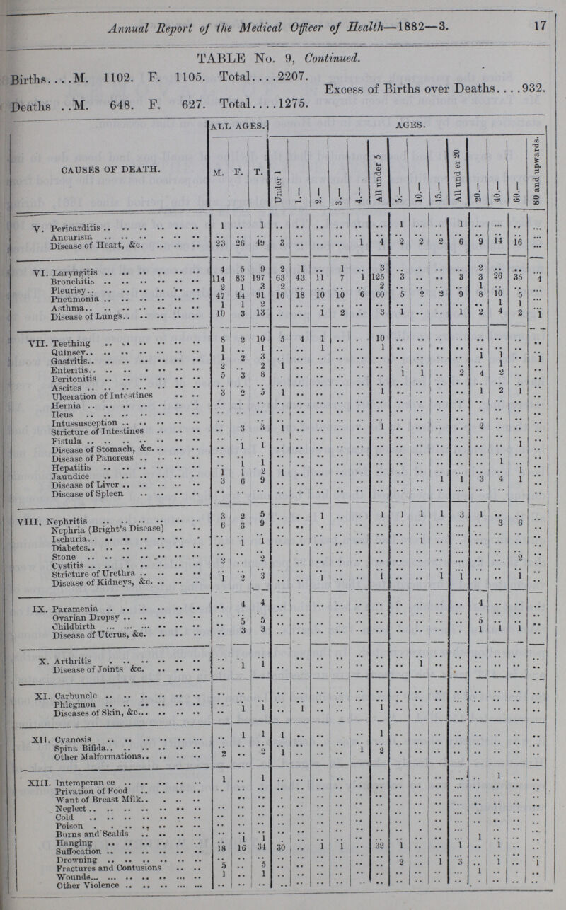 17 Annual Report of the Medical Officer of Health—1882—3. TABLE No. 9, Continued. Births M. 1102. F. 1105. Total 2207. Excess of Births over Deaths 932. Deaths M. 648. F. 627. Total 1275. CAUSES OF DEATH. ALL AGES. AGES. M. F. T. Under 1 1. 2. 3. 4. All under 5 5. 10. 15. All under 20 20. 40. 60. 80 and up¬ wards. V. Pericarditis 1 .. 1 .. .. .. .. .. .. 1 .. .. 1 .. ... .. ... Aneurism .. .. .. .. .. .. .. .. .. .. .. .. .. .. .. .. ... Disease of Heart, &c. 23 26 49 3 .. .. .. 1 4 2 2 2 6 9 16 ... VI. Laryngitis 4 5 9 2 1 .. 1 .. 3 .. .. .. .. 2 .. .. ... Bronchitis 114 83 197 63 43 11 7 1 125 3 .. .. 3 3 26 35 4 Pleurisy 2 1 3 2 .. .. .. .. 2 .. .. .. .. 1 .. .. ... Pneumonia 47 44 91 16 18 10 10 6 60 5 2 2 9 8 10 5 ... Asthma 1 1 2 .. .. .. .. .. .. .. .. .. .. .. 1 1 ... Disease of Lungs 10 3 13 •• •• 1 2 .. 3 1 • • .. 1 2 4 2 1 VII. Teething 8 2 10 5 4 1 .. .. 10 .. .. .. .. .. .. .. ... Quinsey 1 .. 1 .. .. 1 .. .. 1 .. .. .. .. .. .. .. ... Gastritis 1 2 3 .. .. .. .. .. .. .. .. .. .. 1 1 .. 1 Enteritis ..2 .. 2 1 .. .. .. .. .. .. .. .. .. .. 1 .. .. Peritonitis 5 3 8 .. .. .. .. .. .. 1 1 .. 2 4 2 .. .. Ascites .. .. .. .. .. .. .. .. .. .. .. .. .. .. .. .. .. Ulceration of Intestines 3 2 5 1 .. .. .. .. 1 .. .. .. .. 1 2 1 .. Hernia .. .. .. .. .. .. .. .. .. .. .. .. .. .. .. .. .. Ileus .. .. .. .. .. .. .. .. .. .. .. .. .. .. .. .. .. Intussusception .. .. .. .. .. .. .. .. .. .. .. .. .. .. .. .. .. Stricture of Intestines .. 3 3 1 .. .. .. .. 1 .. .. .. .. 2 .. .. .. Fistula .. .. .. .. .. .. .. .. .. .. .. .. .. .. .. .. .. Disease of Stomach .. 1 1 .. .. .. .. .. .. .. .. .. .. .. .. 1 .. Disease of Pancreas .. .. .. .. .. .. .. .. .. .. .. .. .. .. .. .. .. Hepatitis .. 1 1 .. .. .. .. .. .. .. .. .. .. .. 1 .. .. Jaundice 1 1 2 1 .. .. .. .. .. .. .. .. .. .. .. 1 .. Disease of Liver 3 6 9 .. .. .. .. .. .. .. .. 1 1 3 4 1 .. Disease of Spleen .. .. .. .. .. .. .. .. .. .. .. .. .. .. .. .. .. VIII. Nephritis 3 2 5 .. .. 1 .. .. 1 1 1 1 3 1 .. .. .. Nephria (Bright's Disease) 6 3 9 .. .. .. .. .. .. .. .. .. .. .. 3 6 .. Ischuria .. .. .. .. .. .. .. .. .. .. .. .. .. .. .. .. .. Diabetes .. 1 1 .. .. .. .. .. .. .. 1 .. .. .. .. .. .. Stone .. .. .. .. .. .. .. .. .. .. .. .. .. .. .. .. .. Cystitis .. .. 2 .. .. .. .. .. .. .. .. .. .. .. .. 2 .. Stricture of Urethra .. .. .. .. .. .. .. .. .. .. .. .. .. .. .. .. .. Disease of Kidneys, &c. 1 2 .. .. •• 1 .. .. 1 •• .. 1 1 .. .. 1 .. IX. Paramenia .. 4 4 .. .. .. .. .. .. .. .. .. .. 4 .. .. .. Ovarian Dropsy .. .. .. .. .. .. .. .. .. .. .. .. .. .. .. .. .. Childbirth .. 5 5 .. .. .. .. .. .. .. .. .. .. 5 .. .. .. Disease of Uterus, &c. .. 3 3 .. .. .. .. .. .. .. .. .. .. 1 1 1 .. X. Arthritis .. .. .. .. .. .. .. .. .. .. .. .. .. .. .. .. .. Disease of Joints &c. .. 1 1 .. .. .. .. .. .. .. 1 .. .. .. .. .. .. XI. Carbuncle .. .. .. .. .. .. .. .. .. .. .. .. .. .. .. .. .. Phlegmon .. .. .. .. .. .. .. .. .. .. .. .. .. .. .. .. .. Discases of Skin, &c. .. 1 1 •• 1 .. .. .. 1 .. .. .. .. .. .. .. .. XII. Cyanosis .. l 1 1 .. .. .. .. 1 .. .. .. .. .. .. .. .. Spina Bifida .. .. .. .. .. .. .. .. .. .. .. .. .. .. .. .. .. Other Malformations 2 •• 2 1 .. .. .. 1 2 .. .. .. .. .. .. .. .. XIII. Intemperance 1 .. 1 .. .. .. .. .. .. .. .. .. .. .. 1 .. .. Privation of Food .. .. .. .. .. .. .. .. .. .. .. .. .. .. .. .. .. Want of Breast Milk .. .. .. .. .. .. .... .. .. .. .. .. .. .. .. .. .. Neglect .. .. .. .. .. .. .. .. .. .. .. .. .. .. .. .. .. Cold .. .. .. .. .. .. .. .. .. .. .. .. .. .. .. .. .. Poison .. .. .. .. .. .. .. .. .. .. .. .. .. .. .. .. .. Burns and Scalds .. .. .. .. .. .. .. .. .. .. .. .. .. .. .. .. .. Hanging .. 1 1 .. .. .. .. .. .. .. .. .. .. 1 .. .. .. Suffocation 18 16 34 30 .. 1 1 .. 32 1 .. .. 1 .. 1 .. .. Drowning .. .. .. .. .. .. .. .. .. .. .. .. .. .. .. .. .. Fractures and Contusions 5 .. 5 .. .. .. .. .. .. 2 .. 1 3 .. 1 .. 1 Wounds 1 .. 1 .. .. .. .. .. .. .. .. .. .. 1 .. .. .. Other Violence .. .. .. .. .. .. .. .. .. .. .. .. .. .. .. .. ..