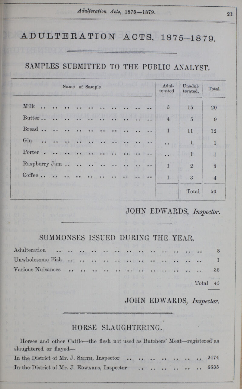 21 Adulteration Acts, 1875—1879. ADULTERATION ACTS, 1875—1879. SAMPLES SUBMITTED TO THE PUBLIC ANALYST. Name of Sample. Adul terated Unadul terated. Total. Milk 5 15 20 Butter 4 5 9 Bread 1 11 12 Gin .. 1 1 Porter • • 1 1 Raspberry Jam 1 2 3 Coffee 1 3 4 Total 50 JOHN EDWARDS, Inspector. SUMMONSES ISSUED DURING THE YEAR. Adulteration 8 Unwholesome Fish 1 Various Nuisances 36 Total 45 JOHN EDWARDS, Inspector. HORSE SLAUGHTERING. Horses and other Cattle—the flesh not used as Butchers' Meat—registered as slaughtered or flayed— In the District of Mr. J. Smith, Inspector 2474 In the District of Mr. J. Edwards, Inspector 6635