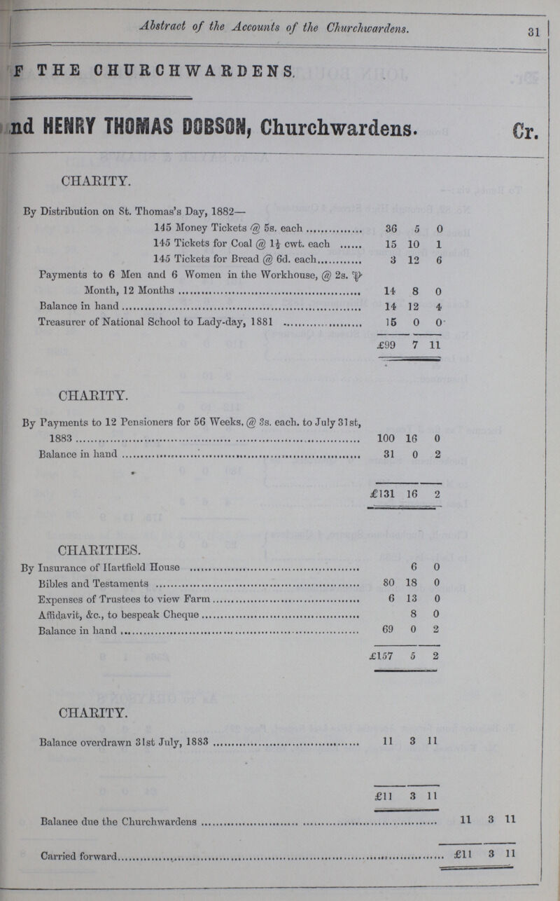 31 Abstract of the Accounts of the Churchwardens. ???F THE CHURCHWARDENS. ???nd HENRY THOMAS DOBSON, Churchwardens. Cr. charity. By Distribution on St. Thomas's Day, 1882— 145 Money Tickets @ 5s. each 36 5 0 145 Tickets for Coal @ 1½ cwt. each 15 10 1 145 Tickets for Bread @ 6d. each 3 12 6 Payments to 6 Men and 6 Women in the Workhouse, @ 2s. ??? Month, 12 Months 14 8 0 Balance in hand 14 12 4 Treasurer of National School to Lady-day,1881 15 0 0 £99 7 11 CHARITY. By Payments to 12 Pensioners for 56 Weeks, @ 3s. each. to July 31st, 1883 100 16 0 Balance in hand 31 0 2 £131 16 2 CHARITIES. By Insurance of Hartfield House 6 0 Bibles and Testaments 80 18 0 Expenses of Trustees to view Farm 6 13 0 Affidavit, &c., to bespeak Cheque 8 0 Balance in hand 69 0 2 £157 5 2 CHARITY. Balance overdrawn 31st July, 1883 11 3 11 £11 3 11 Balance due the Churchwardens 11 3 11 Carried forward £11 3 11