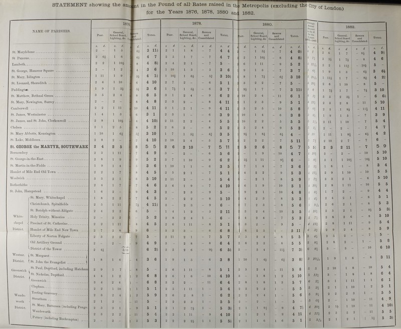 STATEMENT showing the amount in the pound of all rates raised in the metropolis (excluding the city of London) for the Years 1876, 1878, 1880 and. 1882. NAME OF PARISHES. 1876 1878. 1880. Average annual amount in the £ for the 5 years 1876-1880 1882 Poor. General, School Board, Lighting, &c Sewers and consolidated Total. Poor. General, School Board Lighting, &c. Sewers and Consolidated Total. poor. General, School Board, Lighting, &c Sewers and Consolidated Total. Poor. General, School Board Lighting, &C Sewers and Consolidated. Total. S. d. S d. s d. s. d. s d s. d s d. s. d s d. s. d. s. d S. d. s. d. s. d. s d s d s d. St. Marylebone 2 — 1 5 1 6½ 3 11½ 2 1 1 8 - 1 4 4 2 - l 5½ - 7 4 0½ 4 1 2 6 1 7 - 8½ 4 9½ St Pancras 2 6½ 1 6 1 6½ 4 7 2 5 1 7 - 1 4 7 2 2 1 10½ - 8 4 8½ 4 7 3/5 2 2½ 1 7½ - 8 4 6 Lambeth 2 2 1 10½ - 8 4 8½ 2 4 2 1 — 7 5 - 2 6 l 11 - 9 5 2 4 11 7/10 2 2 1 11¼ - 10¼ 5 - St. George, Hanover Square 2 — 1 2 - 4 3 6 1 10 1 3 - 5 3 6 1 9 l 3 - 7 3 7 3 6 2/5 1 9 1 3 - 6½ 3 6½ St. Mary, Islington 1 11 1 9 - 5½ 4 1½ 1 10¼ 1 6½ - 5¾ 3 10½ 1 8 1 7¼ - 6¾ 3 10 3 10 1/20 1 11½ 1 7 - 8¼ 4 2¾ St. Leonard, Shoreditch 2 6 1 10 - 6 4 10 2 7 2 - - 6 5 1 2 3 2 2 - 7 5 - 4 10 3/5 2 6 1 10 - 8 5 - paddington 1 9 1 3½ - 5½ 3 6 1 7½ 1 5½ - 6 3 7 1 9½ 1 7 - 7 3 11½ 3 8 1 7½ 1 7 - 7½ 3 10 St. Matthew, Bethnal Green 3 5 2 4 - 8 6 5 3 1 2 4 - 9 6 2 2 10 2 4 - 11 6 1 6 1 3/5 3 3 2 3 1/8 1 - 6 6 1/8 St. Mary, newington, Surrey 2 - 2 - - 8 4 8 2 3 2 - - 8 4 11 2 1 2 3 - 9 5 1 4 11 3/5 2 3 2 8 - 11 5 10 Camberwell 2 2 1 11 - 10 4 11 2 1 2 1 - 9 4 11 2 5 2 5 - 10 5 8 5 0 2/5 2 3 1 8½ - 11½ 4 11 St. James, Westminster 1 4 1 3 - 6 3 1 2 3 1 - - 6 3 9 1 10 1 4 — 6 3 8 3 6 1/5 1 9 1 5 - 7 3 9 St. James, and St. John, Clerken well 2 8 1 10½ - 4 4 10½ 2 11 2 2 - 4 5 5 2 10 2 2 - 5 5 5 5 2 1/10 2 11 1 10 — 7 5 4 Chelsea 2 1 2 5 - 8 5 2 2 6 2 - - 8 5 2 2 2 2 4 - 9 5 3 5 2 1/5 2 - 2 - — 7 4 7 St. Mary Abbotts, Kensington 1 10 1 6¼ - 5¾ 3 10 1 7 1 5¼ - 4¾ 3 5 1 9½ l 8¼ 6¼ 4 - 3 10 1 11 1 8½ - 6½ 4 2 St. Luke, Middlesex 2 8 2 - - 2 4 10 2 10 2 4 - 5 5 7 3 2 2 2 - 7 5 11 5 7 4/5 2 10 2 7 - 7 6 - St. george the martyr, southwark 2 4 2 5 - 8 5 5 2 6 2 10 - 7 5 11 2 5 2 6 — 8 5 7 5 5 3/5 2 3 2 11 - 7 5 9 Bermondsey 2 3 1 ll - 7 4 9 3 - 2 — — 6 5 6 2 - 1 9 - 10 4 7 4 10 2/5 3 - 2 - - 10 5 10 St. George-in-the-East 2 8 1 9 - 9 5 2 3 7 1 10 — 9 6 2 3 3½ 1 11 - 9½ 6 — 5 8 3/5 3 1 1 10½ - 10½ 5 10 St. Martin-in-the-Fields 1 9 1 4 - 5 3 6 1 10 1 1 — 6 3 5 1 7 1 4 - 7 3 6 3 5 3/5 1 8 1 - - 8 3 4 Hamlet of Mile End Old Town 2 2 1 7 - 8 4 5 2 5 2 1 — 7 5 1 2 4 2 2 - 9 5 3 4 11 1/5 2 9 1 10 - 10 5 5 Woolwich 3 3 2 1 - 6 5 10 2 11 2 - - 5 5 4 3 - 2 1 - 8 5 9 5 7¾ 3 3 2 1 - 6 5 10 Rotherhithe 2 4 1 7 - 7 4 6 2 6 1 9 — 7 4 10 2 6 1 9 — 10 5 1 4 10 1/5 2 8 1 11 - 10 5 5 St. John, Hampstead 1 6 2 - - 9 4 3 2 - 2 3 — 9 5 - 1 9 2 1 - 10 4 8 4 8 2/5 1 7 2 - - 9 4 4 White chapel District. St. Mary, Whitechapel 1 8 2 2 - 7 4 5 3 — 2 2 - 8 5 10 2 4 2 3 - 8 5 3 5 4 3/5 2 4 2 1 - 8 5 1 Christcliurch, Spitalfields 2 5 1 11 - 7½ 4 11½ 3 — 2 3 — 9 6 — 2 7 2 3 - 8 5 6 5 9 9/10 2 6 2 1 - 8 5 3 St. Botolph-without-Aldgate 2 4 2 2 - 6 5 - 1 4 1 2 - 5 2 11 2 3 2 4 - 10 5 5 4 10 3/5 2 5 2 1 - 9½ 5 3½ Holy Trinity, Minories 2 - 2 2 1 - 5 2 2 8 2 4 1 — 6 - 2 4 2 4 - 7 5 3 5 7 4/5 2 8 2 6 - 8 5 10 Precinct of St. Catherine 2 2 1 11 - 4 4 5 2 6 1 11 - 8 5 1 2 3 2 - - 9 5 - 4 11 2/5 2 8 1 11 - 9 5 4 Hamlet of Mile End New Town 2 7 2 8 - 9 6 - 3 2 3 - - 6 6 8 2 6 2 5 1 - 5 11 6 3 3/5 2 9 2 4 - 8 5 9 Liberty of Norton Folgate 2 3 2 2 - 7 5 - 2 11 2 1 — 7 5 7 2 5 2 4 - 8 5 5 5 4 4/5 2 5 2 - - 7 5 - Old Artillery Ground 2 - 2 - - 9 4 9 3 - 2 8 - 8 6 4 2 6 2 3 - 8 5 5 5 8 3/5 2 8 2 - 1 - 5 8 District of the Tower 2 4½ 3/10 6 2½ 3 2 2 6 — 9½ 6 5½ 8 - 3 4 - 11½ 7 3½ 6 8 3/5 3 - 3 - - 10 6 10 Westmr. District. St. Margaret 1 8 1 6 - 4 3 6 1 9 1 5 - 6 3 8 1 10 1 4½ - 6¼ 3 8¾ 3 10 1/820 1 9 1 6 - 8 3 11 (St. John the Evangelist Greenwich District. St. Paul, Deptford, including Hatcham 2 9 1 7 - 8 5 - 2 6 1 11 - 8 5 1 2 5 2 4 - 11 5 8 5 5 2 10 1 8 - 10 5 4 St. Nicholas, Deptford 4 4 1 2 1 2 6 8 2 6 1 6 - 10 4 10 3 - 1 8 1 2 5 10 5 11 4/5 3 - 1 8 1 8 6 4 Greenwich 3 4 2 4 1 - 6 8 3 2 2 - - 11 6 4 2 8 1 8 1 3 5 7 6 2 3/5 3 1 1 11 1 1 6 1 Wands worth District. Clapham 2 2 1 10 1 1 5 1 2 5 1 11 1 - 5 4 2 3 2 2 1 - 5 5 5 2 4/5 2 1 1 10 1 2 5 1 Tooting Graveney 2 3 2 4 1 2 5 9 2 6 2 8 1 - 5 2 2 2 2 4 1 - 5 6 5 9 1/3 2 2 2 3 1 - 5 5 Streatham 2 1 2 - 11 5 - 2 2 2 3 1 - 5 5 2 - 2 - 1 - 5 5 0 3/5 2 - 1 10 - 11 4 9 St. Mary, Battersea (including Penge. 2 3 2 1 - 9 5 1 2 1 2 2½ 1 - 5 3½ 2 1 1 9½ - 9 4 7½ 4 10 4/5 2 1½ 1 10 - 11 4 10½ Wandsworth 2 3 2 2 - 11 5 4 2 2 1 11 - 9 4 10 2 1 2 1 - 9 4 11 4 11 3/5 2 3 2 3 - 11 5 5 Putney (including Boehmpton) 2 - 2 - 1 3 5 3 2 2 2 2½ 1 1 5 5½ 2 1 1 6 1 6 5 1 5 3 8/10 2 1 2 1 1 1½ 5 3½