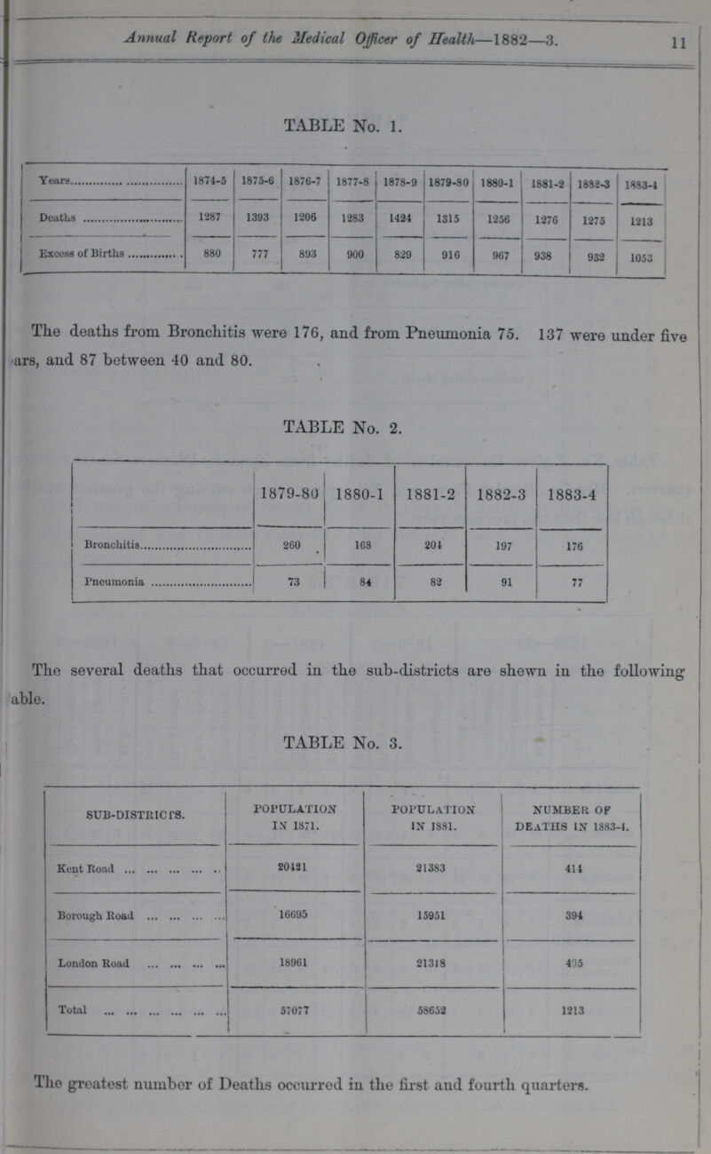 11 Annual Report of the Medical Officer of Health—1882—3. TABLE No. 1. Years 1874-5 1875-6 1876-7 1877-8 1878-9 1879-80 1880-1 1881-2 1882-3 1883-4 Deaths 1287 1393 1206 1283 1424 1315 1256 1276 1275 1213 Excess of Births 880 777 893 900 829 916 967 938 932 1053 The deaths from Bronchitis were 176, and from Pneumonia 75. 137 were under five years, and 87 between 40 and 80. TABLE No. 2. 1879-80 1880-1 1881-2 1882-3 1883-4 Bronchitis 260 168 204 197 176 Pneumonia 73 84 82 91 77 The several deaths that occurred in the sub-districts are shewn in the following able. TABLE No. 3. SUB-DISTRICTS. POPULATION IN 1871. POPULATION IN 1881. NUMBER OF DEATHS IN 1883-4. Kent Road 20421 21383 414 Borough Road 16695 15951 394 London Road 18961 21318 405 Total 57077 58652 1213 The greatest number of Deaths occurred in the first and fourth quarters.