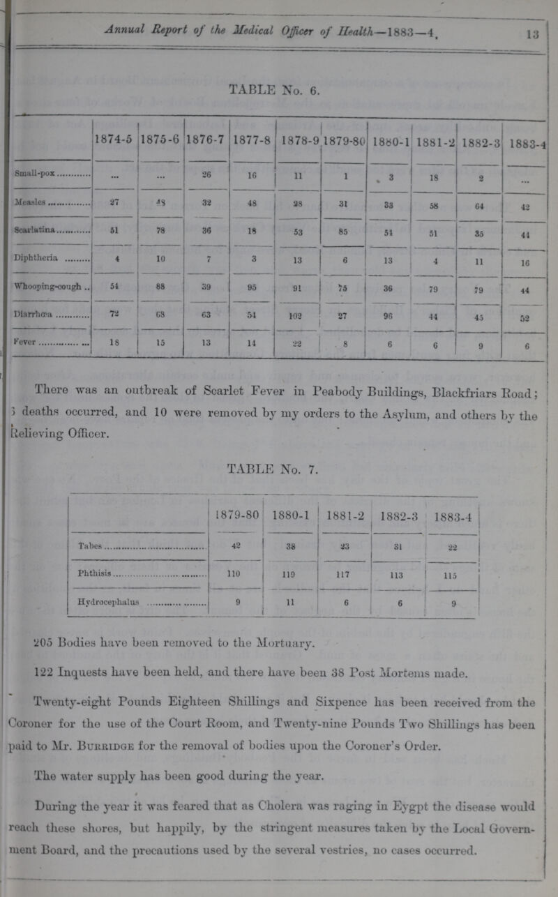 13 Annual Report of the Medical Officer of Dealth—1883—4, TABLE No. 6. 1874-5 1875-6 1876-7 1877-8 1878-9 1879-80 1880-1 1881-2 1882-3 1883-4 Small-pox ... ... 26 .6 11 l 3 18 2 ... Measles 27 48 32 48 38 31 33 58 64 42 Scarlatina 51 78 36 18 53 85 54 51 35 44 Diphtheria 4 10 7 3 13 6 13 4 11 16 Whooping-cough 54 88 39 95 91 75 36 79 79 44 Diarrhœa 72 68 63 54 102 27 96 44 45 52 Fever 18 15 13 14 22 8 6 6 9 6 There was an outbreak of Scarlet Fever in Peabody Buildings, Blackfriars Road; 3 deaths occurred, and 10 were removed by my orders to the Asylum, and others by the Relieving Officer. TABLE No. 7. 1879-80 1880-1 1881-2 1882-3 1883-4 Tabes 42 38 23 31 22 Phthisis 110 119 117 113 115 Hydrocephalus 9 11 6 6 9 205 Bodies have been removed to the Mortuary. 122 Inquests have been held, and there have been 38 Post Mortems made. Twenty-eight Pounds Eighteen Shillings and Sixpence has been received from the Coroner for the use of the Court Room, and Twenty-nine Pounds Two Shillings has been paid to Mr. Burridge for the removal of bodies upon the Coroner's Order. The water supply has been good during the year. During the year it was feared that as Cholera was raging in Eygpt the disease would reach these shores, but happily, by the stringent measures taken by the Local Govern ment Board, and the precautions used by the several vestries, no cases occurred.