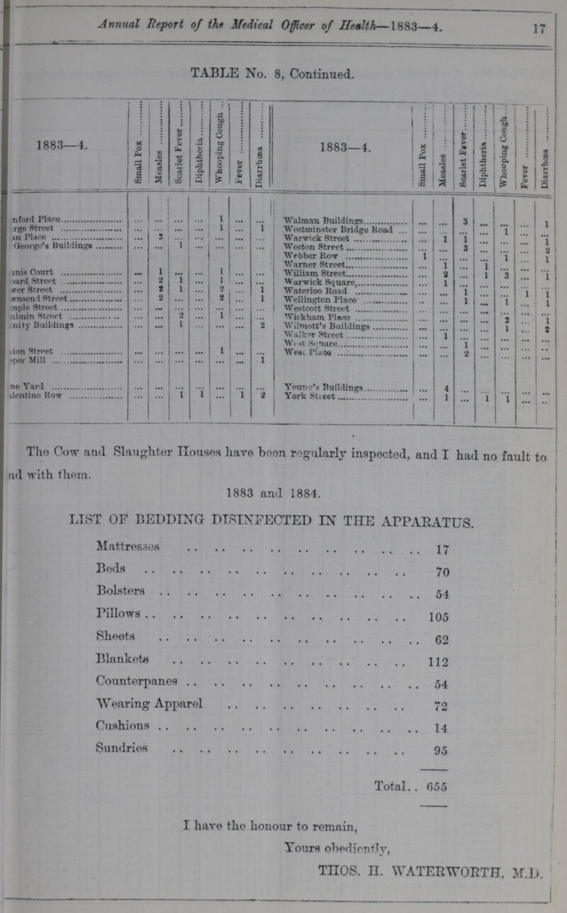 17 Annual Report of the Medical Officer of Health—1883—4. TABLE No. 8, Continued. 1883—4. Small Pox Measles Scarlet Fever1 Diphtheria Whooping Cougn Fever Diarrhoea 1883—4. Small Pox Measles Scarlet Fever Diphtheria Whooping Cough Fever Diarrhoea ???nford Place ... ... ... ... 1 ... ... Walman Buildings ... ... 3 ... ... ... 1 ???rge Street ... ... ... ... 1 ...... 1 Westminster Bridge Road ... ... ... ... 1 ... ... ???in Place ... 2 ... ... ... ... ... Warwick Street ... 1 1 ... ... ... 1 George's Buildings ... ... 1 ... ... ... ... Weston Street ...... ... 3 ... ... ... 2 ! Webber Row 1 ... ... ... l ... 1 Warner Street ... 1 ... 1 ... ... ... ???inis Court ... 1 ... ... 1 ... ... William Street ... 2 ... 1 3 ... 1 ???oard Street ... 2 1 ... 1 ... ... W arwick Square ... 1 ... ... ... ... 1 ???ver Street ... 2 1 ... 2 ... 1 Waterloo Road ... ... 1 ... ... 1 ... ???vnsend Street ... 2 ... ... 2 ... l Wellington Place ... ... 1 ... l ... 1 ???mple Street ... ... ... ... ... ... ... Westcott Street ... ... ... ... ... ... ... ???ulmin Street ... ... 2 ... 1 ... ... Wickham Place ... ... ... ... 2 ... 1 ???nity Buildings ... ••• 1 ... ... ... 2 Wilmott's Buildings ... ... ... ... 1 ... 2 Walker Street ... 1 ... ... ... ... ... West Square ... ... 1 ... ... ... ... ???ion Street ... ... ... ... 1 ... ... West Place ... ... 2 ... ... ... ???per Mill ... ... ... ... ... ... 1 ???ne Yard ... ... ... ... ... ... ... Young's Buildings ... 4 ... ... ... ... ... ???dentine Row ...... ... 1 1 ... 1 2 York Street ... 1 ... 1 l ... ... The Cow and Slaughter houses have been regularly inspected, and I had no fault to and with them. 1883 and 1884. LIST OF BEDDING DISINFECTED IN THE APPARATUS. Mattresses 17 Beds 70 Bolsters 54 Pillows 105 Sheets 62 Blankets 112 Counterpanes 54 Wearing Apparel 72 Cushions 14 Sundries 95 Total 655 I have the honour to remain, Yours Obediently, THOS.H. WATERWORTH, M.D.