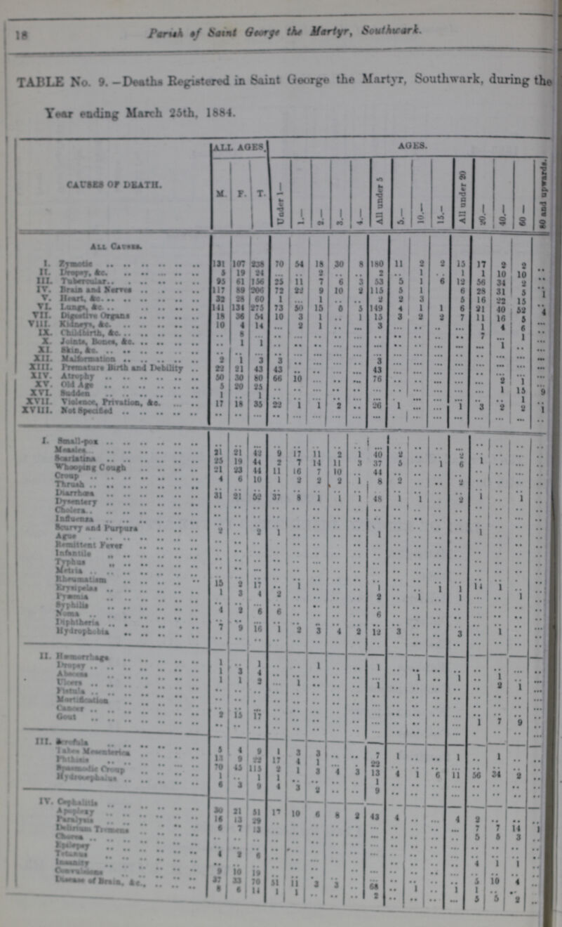 18 Parish of Saint George the Martyr, Southwark. TABLE No. 9. -Deaths Registered in Saint George the Martyr, Southwark, during the Year ending March 25th. 1884. Causes of death All Ages. Ages. M. F. T. Under 1- 1.- 2.- 3.- 4.- All under 5 5.- 10.- 15.- All under 20 20.- 40.- 60.- 80 and upwards All causes I. Zymotiv 131 107 238 70 54 18 30 8 180 11 2 2 15 17 2 2 .. II. Dropay, &c. 5 19 24 .. .. 2 .. 2 .. .. 1 .. 1 1 10 10 .. III. Tubercullar 95 61 156 25 11 7 6 3 3 5 1 6 12 56 34 2 .. IV. Brain and Nerves 117 89 206 72 22 9 10 2 5 1 6 28 31 5 1 V. Heart, &c. 32 28 60 1 .. 1 .. .. 2 3 5 16 22 1 .. VI. Lungs, &c. 141 134 275 73 50 15 5 5 4 1 1 6 21 40 52 4 Vii. digestive Organs. 18 36 54 10 3 1 .. 1 3 2 2 7 11 16 5 .. VIII. KIDNEYS, &C. 10 4 14 .. 2 1 .. .. .. .. .. .. 1 4 6 .. IX. Childbrth, &c. .. 8 .. .. .. .. .. .. .. .. .. .. 7 .. 1 .. X. Joints,Bones, &c. .. 1 1 .. .. .. .. .. .. .. .. .. .. 1 .. .. XI. Skin &c. .. .. .. .. .... .. .. .. .. .. .. .. .. .. .. .. XII. Malformation 2 1 3 3 .. .. .. 3 .. .. .. .. .. .. .. .. XIII. Premature Birth and Debility 22 21 43 43 .. .. .. 43 .. .. .. .. .. .. .. .. XIV. Attrophy 50 30 80 66 10 .. .. 76 .. .. .. .. .. 2 1 .. XV. Old Age 5 20 25 .. .. .. .. .. .. .. .. .. .. .. 1 15 9 XVI. Sudden 1 .. 1 .. .. .. .. .. .. .. .. .. .. .. .. 1 .. XVII. Violence, Privation, &c. 17 18 35 22 1 1 2 .. 26 1 .. .. 1 3 2 2 1 XVIII. Not Specified .. .. .. .. .. .. .. .. .. .. .. .. .. .. .. .. .. 1. Samll Pox .. .. .. .. .. .. .. .. .. .. .. .. .. .. .. .. .. Measles 21 21 42 9 17 11 2 1 40 2 .. .. 2 .. .. .. .. Scarliatina 25 19 44 2 7 14 11 3 37 5 .. 1 6 1 .. .. .. Whooping Cough 21 23 44 11 16 7 10 .. 44 .. .. .. .. .. .. .. .. Croup 4 6 10 1 2 2 2 1 8 2 .. .. 2 .. .. .. .. Thrush .. .. .. .. .. .. .. .. .. .. .. .. .. .. .. .. .. Diarrhœa 31 21 52 37 8 1 1 1 48 1 1 .. 2 1 .. 1 .. Dysentery .. .. .. .. .. .. .. .. .. .. .. .. .. .. .. .. .. Cholera .. .. .. .. .. .. .. .. .. .. .. .. .. .. .. .. .. Influenza .. .. .. .. .. .. .. .. .. .. .. .. .. .. .. .. .. Scurry and purpura .. .. .. .. .. .. .. .. .. .. .. .. .. .. .. .. .. Ague .. .. .. .. .. .. .. .. .. .. .. .. .. .. .. .. .. Remittent fever .. .. .. .. .. .. .. .. .. .. .. .. .. .. .. .. .. Infantile .. .. .. .. .. .. .. .. .. .. .. .. .. .. .. .. .. Typhus .. .. .. .. .. .. .. .. .. .. .. .. .. .. .. .. .. Metria .. .. .. .. .. .. .. .. .. .. .. .. .. .. .. .. .. Rheumatism 15 2 17 .. 1 .. .. .. 1 .. .. 1 1 14 1 .. .. Erysipelas 1 3 4 2 .. .. .. .. 2 .. 1 .. 1 .. .. 1 .. Pyæmia .. .. .. .. .. .. .. .. .. .. .. .. .. .. .. .. Syphilia 4 2 6 6 .. .. .. .. 6 .. .. .. .. .. .. .. .. Noma .. .. .. .. .. .. .. .. .. .. .. .. .. .. .. .. .. Diphtheria 7 9 16 1 2 3 4 2 12 3 .. .. 3 .. 1 .. .. Hydrophobia .. .. .. .. .. .. .. .. .. .. .. .. .. .. .. .. .. II. Hæmorrhage 1 .. 1 .. .. 1 .. .. 1 .. .. .. .. .. .. .. .. Dropay 1 3 4 .. .. .. .. .. .. .. 1 .. 1 .. 1 .. .. ??? 1 1 2 .. 1 .. .. .. 1 .. .. .. .. .. 2 1 .. Ulcer .. .. .. .. .. .. .. .. .. .. .. .. .. .. .. .. .. Fistula .. .. .. .. .. .. .. .. .. .. .. .. .. .. .. .. .. Mortification .. .. .. .. .. .. .. .. .. .. .. .. .. .. .. .. .. Cancer 2 15 17 .. .. .. .. .. .. .. .. .. .. 1 7 9 .. Gout .. .. .. .. .. .. .. .. .. .. .. .. .. .. .. .. .. III. ??? 5 4 9 1 3 3 .. .. 7 1 .. .. 1 .. 1 .. .. Tabes Mesenterica 13 9 22 17 4 1 .. .. 22 .. .. .. .. .. .. .. .. Phthisis 70 45 115 2 1 4 3 13 4 1 6 11 56 34 2 .. .. ??? Croup 1 .. 1 1 .. .. .. .. 1 .. .. .. .. .. .. .. .. Hydrophobia 6 3 9 4 3 2 .. .. 9 .. .. .. .. .. .. .. .. IV. Cephalitls 30 21 51 17 10 6 8 2 43 4 .. .. 4 2 .. .. .. Aspoplexy - 16 13 29 .. .. .. .. .. .. .. .. .. .. 7 7 14 1 Paralysis 6 7 13 .. .. .. .. .. .. .. .. .. .. 5 5 3 .. ??? .. .. .. .. .. .. .. .. .. .. .. .. .. .. .. .. .. Choea .. .. .. .. .. .. .. .. .. .. .. .. .. .. .. .. .. Epilepay 4 2 6 .. .. .. .. .. .. .. .. .. .. 4 1 1 .. ??? .. .. .. .. .. .. .. .. .. .. .. .. .. .. .. .. .. ??? 9 10 19 .. .. .. .. .. .. .. .. .. .. 5 10 4 .. ??? 37 33 70 51 11 3 3 .. 68 .. 1 .. 1 1 .. .. .. ??? 8 6 14 1 1 .. .. .. 2 .. .. .. .. 5 5 2 ..