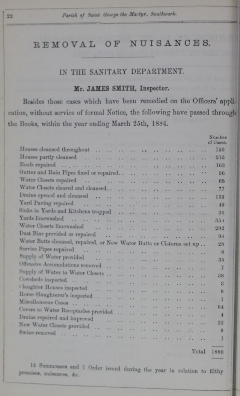 22 Parish of Saint George the Martyr, Southwark REMOVAL OF NUISANCES. IX THE SANITARY DEPARTMENT. Mr. JAMES SMITH, Inspector. Besides those cases which have been remedied on the Officers' appli- cation, without service of formal Notice, the following have passed through the Books, within the year ending March 25th, 1884. Number of Cases. Houses cleansed throughout 150 Houses partly cleansed 215 Roofs repaired 163 Gutter and Rain Pipes fixed or repaired 36 Water Closets repaired 68 Water Closets cleared and cleansed 77 Drains opened and cleansed 139 Yard Paving repaired 49 Sinks in Yards and Kitchens trapped 20 Yards limewashed 351 Water Closets limewaahod 292 Dust Bins provided or repaired 91 Water Butts cleansed, repaired, or Now Water Butts or Cisterns set up 28 Service Pipes repaired 8 Supply of Water provided 35 Offelsice Accumulations removed 7 Supply of Water to Water Closets 38 Cowsheds insoected 3 Slaughter Houses inspected 8 Horse Slaughterer's inspected 1 Miscellaneous Casus 64 Covers to Water Receptacles provided 4 Drains repaired and improved 22 New Water Closets provided 8 Swine removed 1 Total 1880 15 Summonses and 1 Order issude during the yer in relation to filthy premises, nuisances,&c.