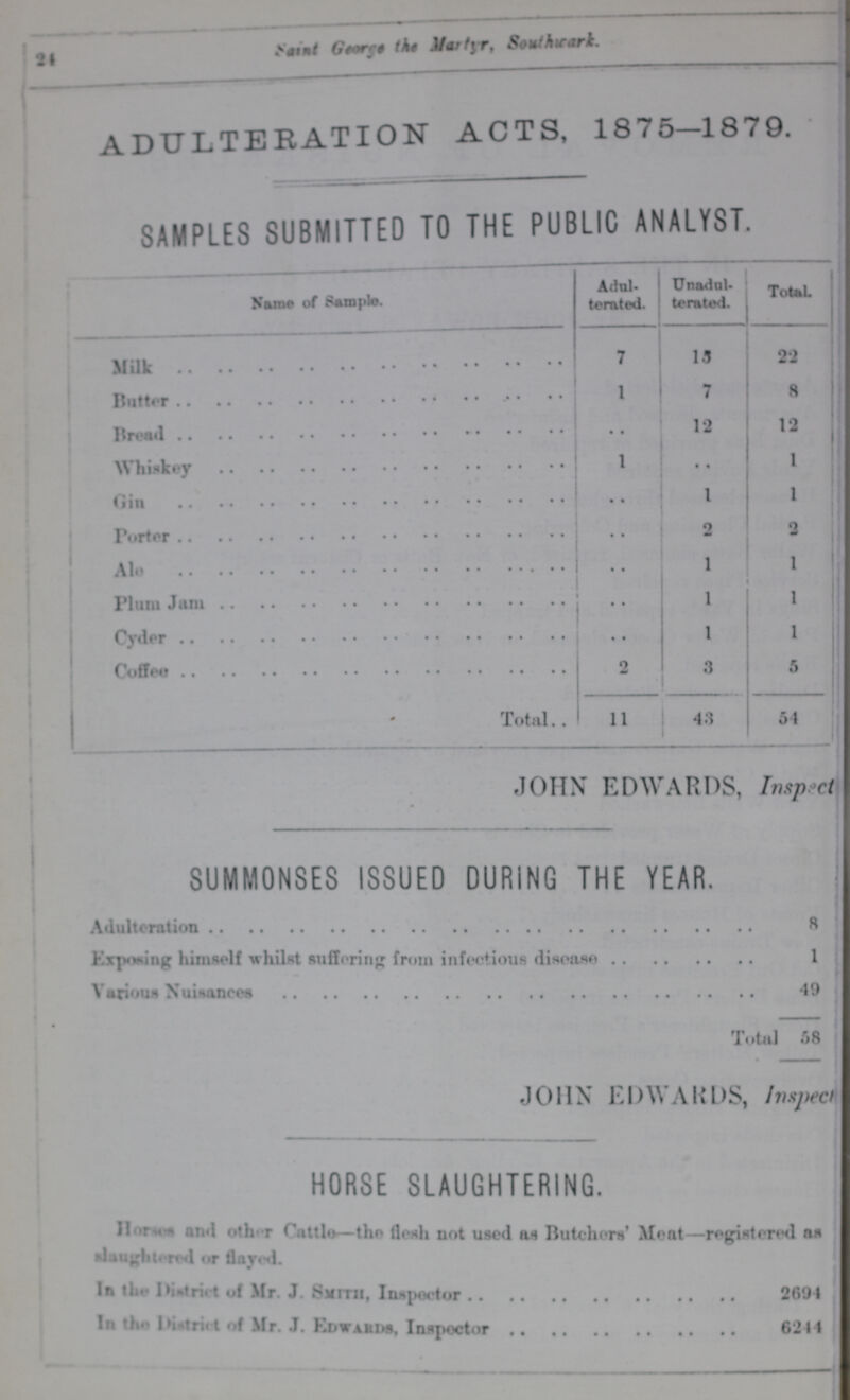 24 Saint Gworge the Martyr, Sowihwark ADULTERATION ACTS, 1855-1879. SAMPLES SUBMITTED TO THE PUBLIC ANALYST. Name of Sample Adul terated. Unadul terated. Total Milk 7 13 22 Butter 1 7 8 Bread • • 12 12 Whiskey 1 • • 1 Gin • • 1 1 Porter • • 2 2 Ale • • 1 1 Plum Jam • • 1 1 Cyder • • 1 1 COffee 2 3 5 Total 11 43 54 JOHN EDWARDS, Inspect SUMMONSES ISSUED DURING THE YEAR. Adulteration 8 Exposing himself whilst suffering from infectious disease 1 Various Nuisances 49 Total 58 JOHN EDWARDS, Inspect HORSE SLAUGHTERING. Horses and oter Cattle—the flesh not used as Butchers' Meat—registered as slaughtered or flayed. In the District of Mr. J. Smith, Inspector 2694 In the District of Mr. J. Edwards, Inspector 6244