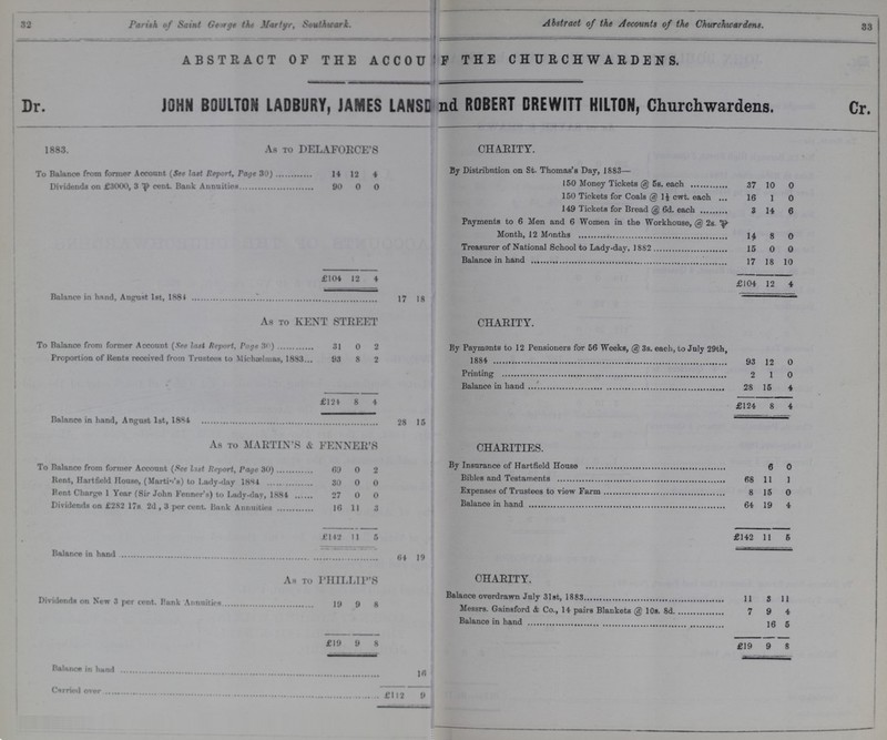 32 33 Parish of Saint George the Martyr, Southwark. Abstract of the Accounts of the Churchwardens. ABSTRACT OF THE ACCOU ??? F THE CHURCHWARDENS. Dr. JOHN BOULTON LADBURY, JAMES LANSD and ROBERT DREWITT HILTON, Churchwardens. Cr. 1883. As to DELAFORCE'S CHARITY. To Balance from former Account (See last Report, Page 30) 14 12 4 By Distribution on St. Thomas's Day, 1883— Dividends on £3000, 3 cent. Bank Annuities 90 0 0 150 Money Tickets @ 5s. each 37 10 0 150 Tickets for Coals @ 1½ cwt. each 16 1 0 149 Tickets for Bread @ 6d. each 3 14 6 Payments to 6 Men and 6 Women in the Workhouse, @ 2s. Month, 12 Months 14 8 0 Treasurer of National School to Lady-day, 1882 15 0 0 Balance in hand 17 18 10 £104 12 4 £104 12 4 Balance in hand, August 1st, 1881 17 18 As to KENT STREET CHARITY. To Balance from former Account (See last Report, Page 30) 31 0 2 By Payments to 12 Pensioners for 56 Weeks, @ 3s. each, to July 29th, Proportion of Rents received from Trustees to Michaelmas, 1883 93 8 2 1884 93 12 0 Printing 2 1 0 Balance in hand 28 15 4 £124 8 4 £124 8 4 Balance in hand, Angust 1st, 1884 28 15 As to MARTIN'S & FENNER'S CHARITIES. To Balance from former Account (See list Report, Page 30) 69 0 2 By Insurance of Hartfield House 6 0 Rent, Hartfield House, (Martin's) to Lady-day 1884 30 0 0 Bibles and Testaments 68 11 1 Rent Charge 1 Year (Sir John Fenner's) to Lady-day, 1884 27 0 0 Expenses 0f trustees to view Farm 8 15 0 Dividends on £282 17s 2d , 3 per cent. Bank Annuities 16 11 3 Balance in hand 64 19 4 £142 11 5 £142 11 5 Balance in hand 64 19 As to PHILLIP'S CHARITY. Dividends on New 3 per cent. Hank Annuities 19 9 8 Balance overdrawn July 31st, 1883 11 3 11 Messrs. Gainsford & Co., 14 pairs Blankets @ 10s. 8d 7 9 4 Balance in hand 16 5 £19 9 8 £19 9 8 Balance in hand 16 Carried over £112 9