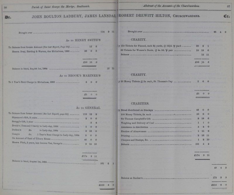 36 37 Parish of Saint George the Martyr, Southwark. Abstract of the Accounts of the Churchwardens. 37 Dr. JOHN BOULTON LADBURY, JAMES LANSDAL ROBERT DREWITT HILTON, CHURCHWARDENS. Cr. Brought over 114 0 11 Brought over 43 4 9 As to HENRY SMITH'S CHARITY. To Balance from former Account (See last Report, Page 34) 16 6 110 Tickets for Flannel, each 3½ yards, @ 123/4d. P yard 20 9 1 Messes. Bray, Harking & Warren, due Michælmss,1883 36 0 0 60 Tickets for Women's Boots, @ 4s. 9d. P pair 15 13 6 Balance 12 11 £36 15 0 £36 15 6 Balance in hand, August 1st,1884 12 11 As to BROOK'S MARINER'S CHARITY. To 1 Year's Rent Charge to Michælmas 1883 5 0 0 50 Money Tickets @ 2s. each, Thomas's Day 5 0 0 £5 9 0 £5 0 0 CHARITIES. As to GENERAL Bread distributed on Sundays 43 0 0 To Balance from former Account (See Last Report, page 34) 113 12 0 100 Money Tickets,2s. each 10 0 0 Skyamore's Gift, 2 Years 2 0 0 Ser Thomas Campbell's Gift 9 18 6 Scragg's Gift, 1 year 3 4 Weighing and Delivery of Coal 1 1 0 Brook's (Yeoman) Charity to Lad)-day, 1884 1 0 0 Assistance in distribntion 3 3 0 Dudson's do. to Lady-day, 1881 2 12 0 Election of Almswoman 1 16 6 Camp's do. 1 Year's Kent Charge to Lady-day, 1884 6 0 0 Printing 2 16 11 On Account of Rent of Tilbury Estate 40 0 0 Cheques and Stamps,&c 1 2 10 Messrs Fitch, 2 years, Lass Income Tax, Savage's 0 15 10 Balance 101 5 2 £174 3 11 £174 3 11 Balance in hand, August 1st, 1884 101 6 2 43 4 9 Balance at Banker's 173 3 3 £216 8 0 £216 8 0