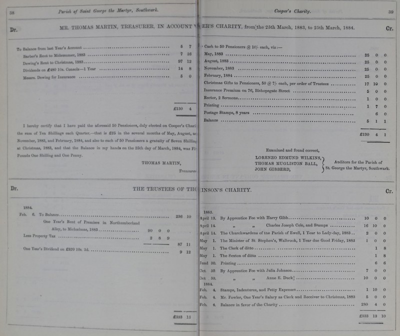 38 39 Parish of Saint George the Martyr, Southwark. Cooper's Charity. 39 Dr. THOMAS MARTIN, TREASURER, IN ACCOUNT EE'S CHARITY, from the 25th March, 1883, to 25th March, 1884. Cr. To Balance from last Year's Account 6 7 Cash to 50 Pensioners @ 10/- each, viz:— Barber's Rent to Midsummer,1883 7 16 May,1883 25 0 0 Dewing's Rent to Christmas,1883 97 12 August,1883 25 0 0 Dividends on £480 10s. Consols-1 Year 14 8 November, 1883 25 0 0 Messrs. Dewing for Insurance 5 0 February, 1884 25 0 0 Christmas Gifts to Pensioners, 50 @ 7/- each, per order of Trustees 17 10 0 Insurance Premium on 76, Bishopsgate Street 5 0 0 Rector, 2 Sermons 1 0 0 £130 4 Printing 1 7 0 Postage Stamps, 8 years 6 0 I hereby certify that I have paid the aforesaid 50 Pensioners, duly electcd on Cooper's Chari the Sum of Ten Shillings each Quarter.—that is £25 in the several months of May, August, at November, 1883, and February, 1884, and also to each of 50 Pensioners a gratuity of Seven Shilling at Ohristmas, 1883, and that the Balance in my hands on the 25th day of March, 1884, was Fr ??? Pounds One Shilling and One Penny. Balance 5 1 1 — £130 4 1 Examined and found correct, LORENZO EDMUND WILKINS, THOMAS MUGLISTON BALL, Auditors for the Parish of JOHN GIBBERD, St George the Martyr, Southwark. THOMAS MARTIN, Treasurer Dr. THE TRUSTEES OF THE INSON'S CHARITY. Cr. 1884. 1883 Feb. 6. To Balance 236 10 April 13. By Apprentice Fee with Harry Gibb 10 0 0 One Years Rent of Premises in Northumberland April 14.„ „ Charles Joseph Cole, and Stamps 16 10 0 Alley, to Michaelmas, 1883 90 0 0 April 14. The Churchwardens of the Parish of Ewell, 1 Tear to Lady-day, 1883 2 0 0 Less Property Tax 2 8 9 May 1. The Minister of St Stephen's, Walbrook, 1 Year due Good Friday, 1883 1 0 0 87 11 One Year's Dividend on £320 10s. 3d 9 12 May 1. The Clerk of ditto 1 8 May 1. The Sexton of ditto 1 8 Jund 30. Printing 6 6 Oct. 30 By Apprentice Fee with Julia Johnson 7 0 0 Oct 30 .„ „ Anne E. Duck 10 0 0 1884. Feb 4. Stamps, Indentures, and Petty Expenses 1 10 0 Feb. 4. Mr. Fowler, One Year's Salary as Clerk and Receiver to Christmas, 1883 5 0 0 Feb 4 Balance in favor of the Charity 280 4 0 £333 13 £333 13 10