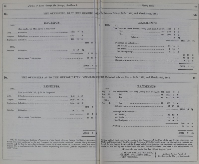 46 47 Parish of Saint George the Martyr, Southwark. Vestry Rates Dr. THE OVERSEEKS AS TO THE SEWERS ???e between March 25th, 1883, and March 25th, 1884.Cr RECEIPTS. PAYMENTS. 1S83. 1883. Rate made July 14th, @ 2d. in the pound. The Treasurer to the Vestry (Vestry Cash Book, folio 358) 1000 0 0 July Collection 152 7 6 Do. 46 500 0 0 1152 1 6 Do. 59 300 0 0 August Collection Balance 11 18 3½ September. Collection 639 2 11 1811 18 3J 1843 11 1 Poundage on Collection— Mr. Beadle 11 19 11 1883. Mr. Distin 9 15 7 October. Collection 3 19 2½ Mr. Montgomery 1 1 s 3 19 2½ 28 16 9 13 10 0 Printing 15 19 8 Stamps 4 7 3 £1861 1 1½ • £1861 1 111 , Dr THE OVERSEERS AS TO TILE METROPOLITAN CONSOLID ??? TE, Collected between March 25th, 1883, and March 25th, 1884. Cr. RECEIPTS. PAYMENTS 1883. 1883. Rate made July 14th, @ 7d in the pound. Aug. 5. The Treasurer to the Vestry (Vestry Cash Booh, folic 15) 2000 0 0 j Nov. 23. Do. 38 1000 0 0 July. Collection 642 6 10 Dec. 6. Do. 44 3000 0 0 August. Collection 4039 10 2 1884. September. Collection 1890 8 6 Feb. 1. Do. 59 300 0 0 6472 4 1 95 18 6½ October. Collection 10 7 4½ 0395 18 6½ Poundage on Collection — 10 7 ??? Mr. Beadle 41 12 0 Government Contribution 29 16 Mr. Distin 34 2 9 Mr. Montgomery 24 14 9 100 9 6 Printing 15 19 8 £6512 7 ??? £6572 7 8½ We, the undersigned, Auditors of Accounts of the Parish of the Parish of Saint George the Martyr, Southear ??? having audited the foregoing Accounts of the Overseers of the Poor of the said Parish relating to the Rates levide and paid over by the sa9id Overseers in pursuance of Orders of the said Vestry number ??? 7:i- 74 and 75, and dated the 20th day of February. 1883, Do hereby state our Allowance of the said An. couths and do find in accordance therewith that the Excess levied for the General Rate, the ??? levied for the Sewers Rate, and the Excess levied for or towards the Metropolitan Consolidated Hate, bryond the several amounts in the said orders rcspectively mentioned (less the expenses of and ??? dental to the making and collecting of the said Hates) have been paid over to the Treasurer to the said Vestry. Given under our hands this day 19th of August, 1884 LORENZO EDMUND WILKINS, THOMAS MUGLISTON BALL, Auditors for the Parish of JOHN GIBBERD. St George the Martyr, Southwark.