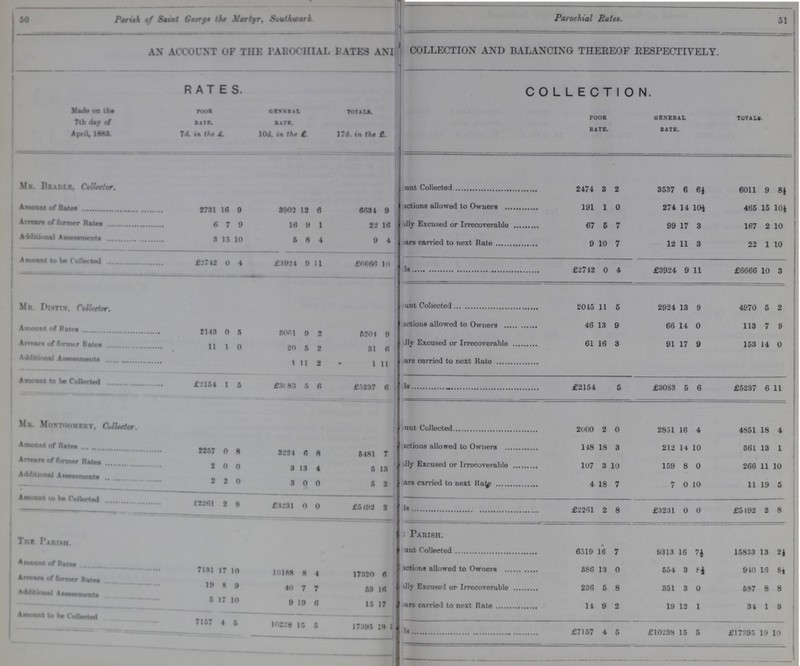 Parish of saint George the martyr, Southwark I40 Parochial Rates. 51 COLLECTION AND BALANCING THEREOF RESPECTIVELY. AN ACCOUNT OF THE PAROCHIAL RATE AND RATES COLLECTION. Made on the 7th day of April, 1883 Poor rate 7d. in the £. GENTRAL RATE 10d, in the £. TOTALS. 17d. in the £ POOR RATE. GENERAL RATE. TOTALS ???unt Collected 2474 3 2 3537 6 6½ 6011 9 8½ Mr. Beadle, Collector ???action allowed to Owners 191 1 0 274 14 10½ 465 15 10½ Amount of Rates 2731 16 9 3902 12 5 6631 9 ???allv Excused or Irrecoverable 67 5 7 99 17 3 167 2 10 Arrears of former Rate Additional Assestment 6 8 7 15 9 10 16 5 9 8 1 4 22 9 16 4 ??? ars carried to next Rate 9 10 7 12 11 3 22 1 0 Amount to be Collected £2742 0 4 £3924 9 11 £6666 10 £2742 0 4 £3924 9 11 £6666 10 3 Account Collected 204 5 11 5 2924 13 9 4970 5 2 Mr. Distin. Collector. ction allowed to Owners 46 13 9 66 14 0 113 7 9 Amount of Rate 2143 0 5 8061 9 2 5204 9 ???lly Excused or Irroecverable 61 16 3 91 17 9 153 14 0 Arrrears of formar Rate 11 1 0 20 5 2 31 6 ???ars carried to next Rate Amount to be Collected £2154 1 5 £3083 5 6 £237 6 £2154 5 £3083 5 6 £5237 6 11 Amount Collected 2060 2 0 2851 16 4 4851 18 4 Mr. Montoomery, Collector. ???ction allowed to Owners 148 18 3 212 14 10 361 13 1 Amount of Rate 225 6 8 3221 6 8 6181 7 ???ally Excused or Irrecoverable 107 3 10 159 8 0 266 11 10 Arrrars of former Rates Additional Assesmenta 1 2 0 2 0 0 3 3 13 0 4 0 5 13 ???ars carried to next Rate 4 18 7 7 0 10 11 19 5 • Amoonl to be Collected t22fi i i 2 8 £3231 0 0 £5192 2 ???ls £2261 2 8 £3231 0 0 £5192 2 8 ???Parish. 6319 16 7 9313 16 7½ 15833 13 2½ The Parish ???unt Collected 386 13 0 654 3 8½ 940 16 8½ Account of rate 7131 17 10 10188 40 8 7 4 7 17320 8 Excused or Irrecoverable 236 5 8 351 3 0 687 8 8 Additional Asseasments 19 8 9 9 19 6 15 16 ???area carried to next Rate 11 9 2 1 9 12 1 34 1 3 Amount to be Collected 7157 4 5 10228 15 5 17398 19 ???s £7157 4 5 £1023 15 5 £17395 19 10