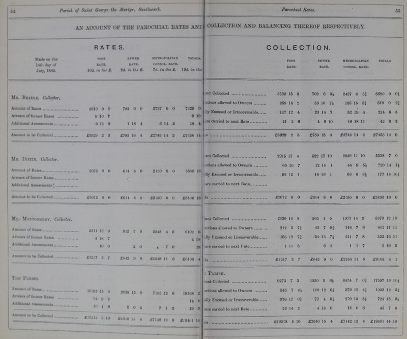 ftj 53 Parish of Saint George the Martyr, Southwark.. Parochial Rates An account of toe parochial rates AM collection and balancing thereof respectively. rates. COLLECTION. Made on the l4th day at July, 1883. root rati. 10d. in the £. sewer rate. 2d. in the £. metropolitan con8ol. rate. 711, in the £. totals. 19d. in the poor bate. sewer bate. metropolitan consol bate. totalsp Mr. Beadle, Collector • ???int Collected 3520 13 3 702 6 3½ 2457 0 53/4 6680 0 0¼ ???3tiona allowed to Owners 269 11 0 53 10 7½ 186 15 5¼ 510 0 23/4 Amount of Rates 3910 0 0 782 0 0 2737 0 0 7429 0 ???ly Excused or Irrecoverable 117 12 4 23 14 7 82 19 4 224 6 3 Arrears of former Rates 9 10 7 9 10 Additional Assessments 9 11 8 1 18 4 6 14 2 18 4 ???i.rs carried to next Rate 21 2 6 4 6 10 16 18 11 42 8 3 Amount to be Collected £3929 2 3 £783 18 4 £2743 14 2 £7456 14 ??? £3929 2 3 £783 18 4 £2743 14 2 £7456 14 9 Mr. Distin Collector ant Collected 2915 17 4 582 17 10 2039 11 10 5538 7 0 ???ons allowed to Owners 63 10 7 12 14 1 44 9 5½ 120 14 1½ Amount of Rates 8072 0 0 614 8 0 2150 8 0 6836 16 ???Excused or Irrecoverable 92 12 1 18 16 1 65 6 84 177 14 10½ Arrears of former Rates m Additional Assessments ???ried to next Rate Amount to be Collected £3o72 0 0 £611 8 0 £2150 8 0 £58 16 — 16 £3072 0 0 £614 8 0 £2150 8 0 £5836 16 0 Mr. Montgomery, Coldector ??? Collected 2336 16 8 565 1 5 1977 14 9 5379 12 10 Amount of Rates 3211 15 0 612 7 0 2248 4 6 6102 6 ???ions allowed to Owners 212 2 7i 42 7 93/4 143 7 6 402 17 11 Arrears of former Bates 4 18 7 4 18 ???y Excused or Irrecoverable 166 12 73/4 34 13 7¼ 121 7 8 322 13 11 Additional Assesssments 10 0 2 0 a 7 0 19 ??? carried to next Rate 1 11 8 6 2 1 1 7 2 19 5 Amount to be Collected £3217 3 7 £642 9 0 £2248 11 6 £6108 4 £ 317 3 7 £62 9 0 £2248 11 6 £6108 4 1 ???ARisn. The Parish. 9273 7 3 1850 5 6½ 6474 7 03/4 17597 19 10¼ Amount of Bates 10193 15 0 2038 15 0 7135 12 6 19368 2 ???ions allowed to Owners 545 7 4¼ 108 12 6¼ 379 12 43/4 1033 12 3¼ Arrears of former Rates 14 9 2 14 9 ???y Excused or Irrecoverable 376 17 03/4 77 4 3¼ 270 13 8½ 724 15 0½ Additional ??? 10 1 8 2 0 4 7 1 2 19 3 ???s carried to next Rate 22 14 2 4 13 0 18 0 6 45 7 8 Amount to be Collected £10218 6 10 £2010 15 4 £7142 13 8 £1401 14 ??? £10218 5 10 £2040 15 4 £7142 13 8 £19401 14 10