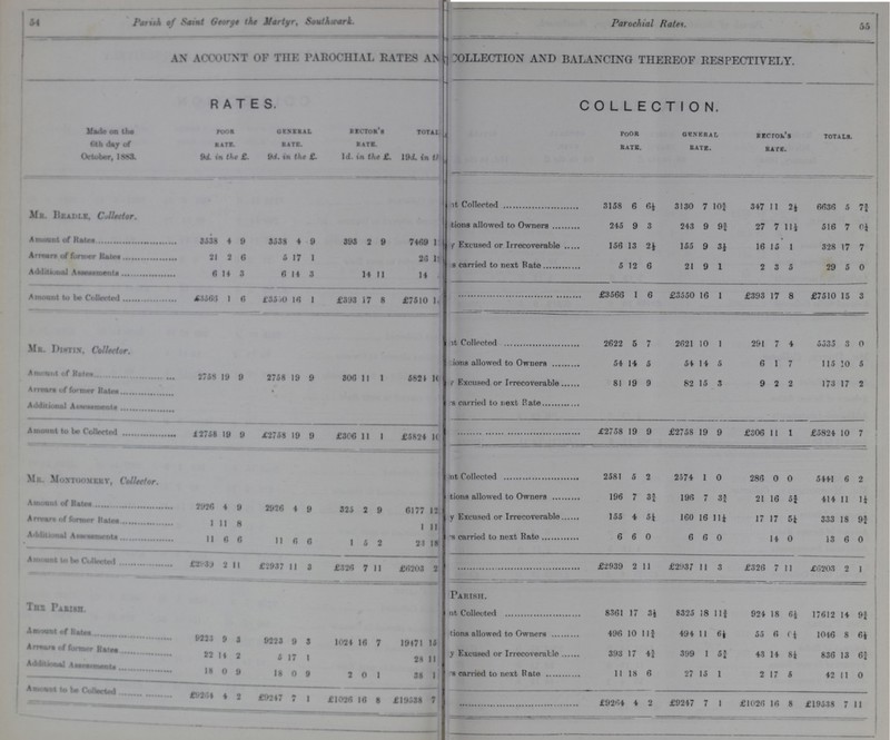 54 Parish of saint George the Martyr, Southwark Parochial Rates. 55 AN ACCOUNT OF THE PAROCHIAL RATES AM??? COLLECTION AND BALANCING THEREOF RESPECTIVELY. RATES. COLLECTION. Made on the 6th day of October,1883 Poor RATE. 9d in the £. RATE. 9d. in the £. EDITOR rats. 1d. in the £. TOTAL. 19d. in the??? poor rate. general rate. Rector's rate. totals. ???it Collected 3158 6 6¼ 3130 7 10¾ 347 11 2½ 6636 5 7½ Mb. Beadle, Collected ???tions allowed to Ownera 245 9 3 243 9 9¾ 27 7 11½ 516 7 6¾ Amount of Rates 3538 4 9 3538 4 9 393 2 9 7469 1 ??? Excused or Irrecoverable , 156 13 2¼ 155 9 3¼ 16 15 1 328 17 7 t Arrears of former Rates 21 2 6 5 17 1 26 l ???carried to next Rate 5 12 6 21 9 1 2 3 5 29 5 0 Additional Asscssments 6 14 3 6 14 3 14 11 14 ??? Amount to be Collected £3566 1 6 £3530 16 1 £393 17 8 £7510 1??? £3566 1 6 £3550 16 1 £393 17 8 £7510 15 3 Mr. Distin, Collector ???it Collected 2622 5 7 2621 10 1 291 7 4 5535 3 0 ???ions allowed to Owners 54 14 5 54 14 5 6 1 7 115 10 5 Amount of Rate 2753 19 9 2758 19 9 306 11 1 5824 10 ??? Excused or Irrecoverable 81 19 9 82 15 3 9 2 2 173 17 2 Additional Assessment 1 ???carried to next Rate Amount to be Collected .. 12758 19 9 £2758 19 9 £306 11 1 £5824 1 £2758 19 9 £2758 19 9 £306 11 1 £5824 10 7 Mr. Montgomeny, Collector ???Collected 2581 5 2 2574 1 0 286 0 0 5441 6 2 Amount of Rate 2926 4 9 2926 4 9 325 2 9 ???tions allowed to Owners 196 7 3½ 196 7 3¼ 21 16 5½ 414 11 1½ Arrears of former Rates 1 11 8 6177 12 ???Excused or Irrecoverable 155 4 5½ 160 16 : 11¼ 17 17 5i 333 18 9½ Additional Asscasment 11 6 6 11 6 6 1 5 2 21 18 ??? carried to next Rate 6 6 0 6 6 0 14 0 13 6 0 Amount to be Collected . £2939 2 11 £2937 11 3 £326 7 11 £6203 2 B2939 2 11 £2937 11 3 £326 7 11 £6203 2 1 ??? Parish. The Parish ???nt Collected 8361 17 31 8325 18 11 924 18 6¼ 17612 14 9¼ Amount of rate 9221 9 3 9223 9 3 1024 16 7 19471 15 ???tions allowed to Owners 496 10 11 494 11 6¼ 55 6 0¼ 1046 8 6¼ Arrears of former rates 22 14 2 5 17 1 28 11 ???y Excused or Irrecoverable 393 17 41 399 1 5¼ 43 14 8¼ 836 13 6¼ Additional Asseassnets 18 0 9 18 0 9 2 0 1 38 1 ???s carried to next Rate 11 18 6 27 15 1 2 17 5 42 11 0 Amount to be Collected £9364 4 2 £9287 16 1 £1026 16 8 £19538 7 £9264 4 2 £9247 7 1 £1026 16 8 £19538 7 11