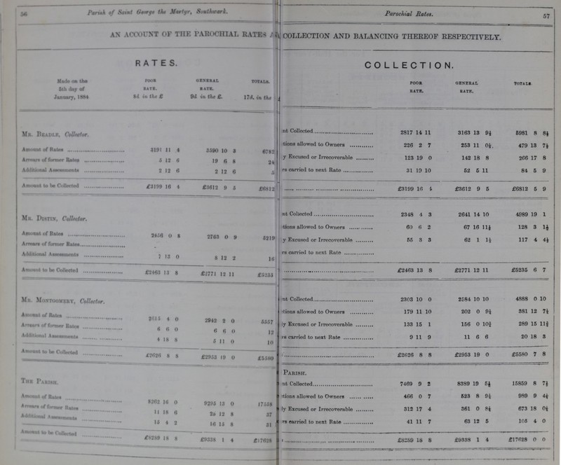 56 57 Parish of Saint George the Martyr, Southwark.. Parochial Rates AN ACCOUNT OF THE PAROCHIAL RATES ??? ft COLLECTION AND BALANCING THEREOF RESPECTIVELY RATES. COLLECTION. Made on the 6th day of January, 1884 Poor SATS. 81 in the £ GENERAL SATS. 9d in the £. TOTALS. l7d. in the - POOR RATE. GENERAL RATE. TOTALS Mr. Beadle, Collector. • 2817 14 11 3163 13 94 5981 8 84 ???tions allowed to Owners 226 2 7 253 11 04. 479 13 74 Amount of Rates 3191 11 4 3590 10 3 6782 ???y Excused or Irrecoverable 123 19 0 142 18 8 266 17 8 Arrears of former Rates 5 12 6 19 6 8 24 Additional Assessments 2 12 6 2 12 6 5 ???rs carried to next Rate 31 19 10 52 5 11 84 5 9 Amount to he Collected £3199 16 4 £3612 9 5 £6812 £3199 16 4 £3612 9 5 £6812 5 9 Mr. Distin, Collector. ??? Collected 2348 4 3 2641 14 10 4989 19 1 ??? allowed to Owner 60 6 2 67 16 11½ 128 3 1½ Amount of Rates 2456 0 8 2763 0 9 6219 ??? Excused or Irrecoverable 55 3 3 62 1 1½ 117 4 4½ Arrears of former Rates - ??? carried to next Rate Additional Assessments 1 13 0 8 12 2 16 Amount to be Collected £2463 13 8 £2771 12 11 £5235 ??? £2463 13 8 £2771 12 11 £5235 6 7 Mr. Montgomery, Collector. 1 ??? Collected 2303 10 0 2584 10 10 4888 0 10 ???;tions allowed to Owners 179 11 10 202 0 9¼ 381 12 7¼ Amount of Rates 2615 4 0 2942 2 0 6557 ???ly Excused or Irrecoverable 133 15 1 156 0 103/4 289 15 113/4 Arrears of former Baits . 6 6 0 6 6 0 12 ??? carried to next Rate 9 11 9 11 6 6 20 15 3 Additional Assessments 4 18 8 5 11 0 10 Amount to be Collected £2626 8 8 £2953 19 0 £5580 ??? £2626 8 8 £2953 19 0 £558C 8 The Parish. Parish. ??? collected 7469 9 2 8389 19 5½ 15859 7½ Amount of Rates 8262 16 0 9295 13 0 17558 ??? allowed to Owners 466 0 7 523 8 9¼ 989 ) 4¼ ??? Excuses of Irrecovertanle 312 17 4 361 0 8¼ 673 18 0¼ Arrears of former Rates 11 18 6 2d 12 8 37 Additional ASSESSMENTS 15 4 2 16 15 8 31 ??? earried to next Rate 41 11 7 63 12 5 105 4 0 Amount to be Collected £8289 18 8 £9338 1 4 £17628 ??? £8289 18 8 £9338 1 4 £17628 0 0