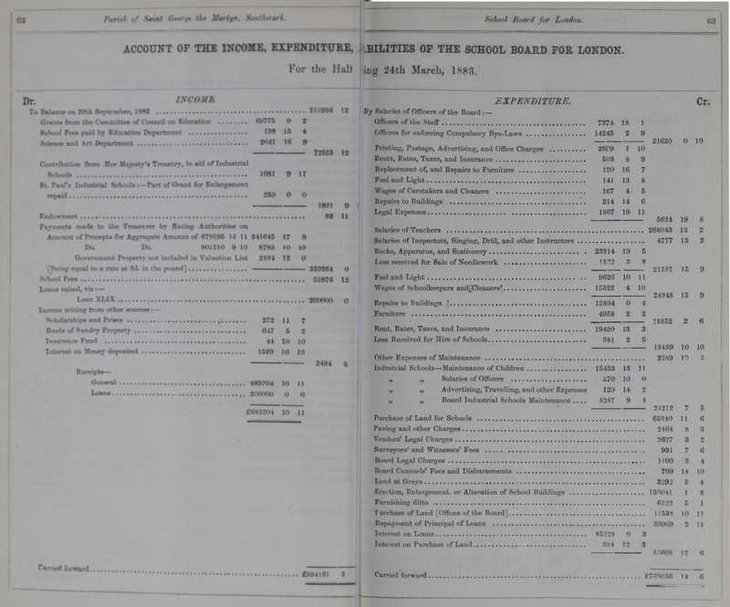 62 Parish of Saint George the Martyr, Southwark. School Board for London. 63 ACCOUNT OF THE INCOME, EXPENDITURE, LIABILITIES OF THE SCHOOL BOARD FOR LONDON. For the Half ???ing 24th March, 1883. Dr. INCOME EXPENDITURE. Cr. To Balance on 29th September, 1882 210956 12 By Salaries of Officers of the Board:— Grants from the Committee of Council on Education 69775 0 2 Officers of the Staff 7374 18 1 School fees paid by Education Department 138 15 4 Officers of enforcing Compulsory Bye-laws 14245 2 9 Science and Art, Department 2641 16 9 21620 0 10 72555 12 Printing, Postage, Advertising, and Office Charges 2609 1 10 Contribution from Her Majesty's Treasury, in aid of Industrial 1681 9 11 Rents, Rates, Taxes, and Insurance 503 8 9 Replacement of, and Repairs to Furniture 120 16 7 St. paul's Industrial Schools:—Part of Grant for Enlargement 250 0 0 Fuel and Light 141 13 8 Wages of Caretakers and Cleaners 167 4 5 Repairs to Buildings 214 14 6 1931 9 Legal Expenses 1867 19 11 Endowment 82 11 5624 19 8 Payments made to the Treasurer by Rating Authorities on Account of Precept* for Aggregate Amount of 679595 15 11 341645 17 8 Salaries of Teachers 268043 13 2 Salaries of Inspectors, Singing, Drill, and other Instructors 4777 13 2 Do. Do. 801210 8 10 8788 10 10 Books, Apparatus, and Stationery 23214 19 5 Government Property not included in Valuation List 2834 12 0 less received for Sale of Needlework 1832 3 8 353264 0 21381 15 9 52876 12 Fuel and light 9626 10 11 Loans raised, viz:— Wages of Schoolkeepers and Cleaners 15322 4 10 Loan XL1X 200000 0 24948 15 9 Repairs to Buildings 13894 0 4 Income arising from other source:- Furniture 4958 2 2 Scholarships and Prizes 272 11 7 18852 2 6 Rents of Sundry preperty 647 5 2 Rent Rates, Taxes, and Insurance 19420 13 3 Insurance Fund 44 10 10 Less Received for Hire of Schools 981 2 5 Interest on Money deposited 1529 16 10 18439 10 10 Other Expenses of Maintenance 2289 10 5 2494 4 Industrial Schools—Maintenance of Children 15433 13 1 Receipts- „ „ Salaries of Officers 870 10 0 General 483204 10 II „ „ Advertising, Travelling, and other Expenses 120 14 2 loans 200000 0 0 ,, „ Board Industrial Schools Maintenance 8287 9 4 £1683204 10 11 24212 7 5 Purchase of Land for Schools 65340 11 6 Paving and other Charges 2464 8 3 Vendors' Legal Charges 2627 3 2 Surveyors' and Witnesses' Fees 931 7 6 Board Legal Charges 1400 3 4 Board Counsels' Fees and Disbursements 709 14 10 Land at Grays 3292 3 4 Erec tion, Enlargement, or Alteration of School Buildings 13604l 1 8 Furnishing ditto 6322 5 1 Purchase of Land [Offices of the Board] 11538 10 11 33069 2 11 Interest on Loans 85224 0 3 Interest of Purchase of Land 384 12 3 85608 12 6 Carried forward £894161 3 Carried forward £894161 14 6