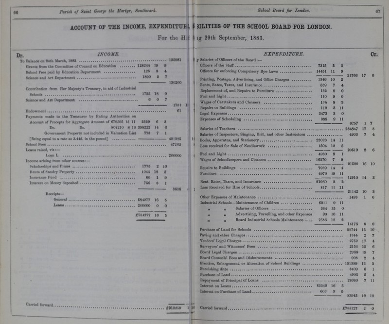 66 Parish of Saint George the Martyr, Southwark. ACCOUNT OF THE INCOME, EXPENDITUR??? BILITIES OF THE SCHOOL BOARD FOR LONDON. For the H??? 29th September, 1883. Dr. INCOME. EXPENDITURE. Cr. To Balance on 24th March,1883 125981 By Salaries of Officers of the Board:— Grants from the Committee of Council on Education 128214 19 9 Officers of the Staff 7315 5 3 School Fees paid by Education Department 125 3 4 Officers for enforciner Compulsorv Bye-Laws 14451 11 9 Science and Art Department 1890 2 7 21766 17 0 130260 Printing, Postage, Advertising, and office Charges 10 2 Rents, Rates, Taxes, and Insurance 559 7 4 Contribution from Her Majesty's Treasury, in and of Industrial Schools 1725 18 0 Replacement of, and Repairs to Furniture 132 9 0 Fuel and Light 110 9 0 6 0 7 Wages of Carstakers and Cleaners 134 8 3 1731 Repairs to Buildings 112 3 11 Endowment 61 Legal Expenses 3473 3 0 Payments made to the Treasurer by Rating Authorities on Account of Precepts for Aggregate Amount of 679595 15 11 t 2329 6 3 Expenses of Scheduling 388 9 11 6257 1 7 Do Do 801210 8 10 398222 14 6 Salaries of Teachers 284847 17 8 Government Property not included in Valuation List I 773 7 1 Salaries of Inspectors, Singing, Drill, and other Instructors 4903 7 4 [Being equal to a rate at 3.44d. in the pound 401325 Books, Apparatus, and Stationery 22023 14 11 School fees 47262 Less received for Sale of Neeklework 1504 12 5 Loans raised, viz:— 20519 2 6 Loan L 200000 Fuel and Light 4930 9 1 Income arising from other sources: — Wages of Schoolkeepers and Cleaners 16570 7 9 Scholarships and Prizes 1775 2 10 21500 16 10 Repairs of Buildings 7939 14 4 Rents of Sundry Property 1044 18 5 Furniture 4970 19 11 Insurance Fund 60 1 9 12910 14 3 Interest on Money deposited 756 8 1 Rent. Rates, Taxes, and Insurance 21960 2 2 3636 Less Received for Hire of Schools 817 11 11 Receipts— 21142 10 3 General 584277 16 5 Other Expenses of Maintenance 1493 1 0 Loans 200000 0 0 Industrial Schools—Maintenance of Children 6011 9 11 384. 15 0 £78 4277 16 5 „ „ Salaries of Officers „ „ Advertising, Travelling, and other Expenses 93 10 11 „ „ Board Industrial Schools Maintenance 7686 12 2 14176 8 0 Purchase of Land for Schools 88744 15 10 Paving and other Charges 1344 2 7 Vendors' Legal Charges 2752 17 4 Surveyors' and Witnesses' Fees 2153 15 6 Board Legal Charges 2966 19 7 Board Counsels' Fees and Disbursements 908 2 4 Erection, Enlargement, or Alteration of School Buildings 151399 13 3 Furnishing ditto 8409 6 1 Purchase of Land 4905 5 4 Repayment of Principal of Loans 28080 7 11 Interest on Loans 83340 16 5 Interest on Purchase of Land 603 3 5 83943 19 10 Carried forward £910259 Carried forward 785127 2 0