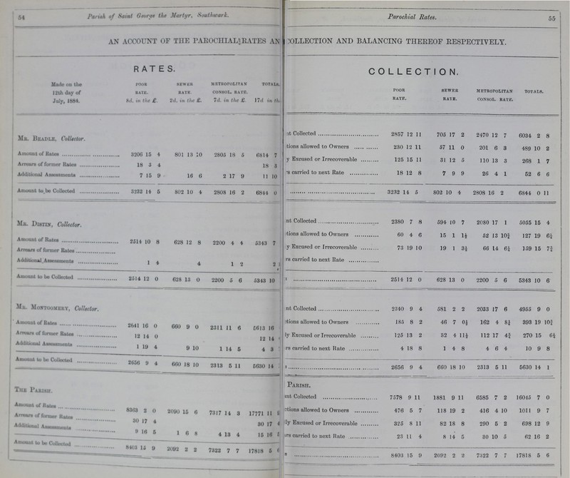 54 55 Parish of Saint George the Martyr, South wark. Parochial Rates. ACCOUNT OF THE PAROCHIAL RATES AND COLLECTION AND BALANCING THEREOF RESPECTIVELY. RATES. COLLECTION. Made of the 12 th day of July, 1884. Poor Rate. Sewer Rate Metropolitan Consol. Rate. Totals. Poor Rate. Sewer Rate. Metropolitan Consol. rate. Totals. 8d. in the £ 2d. in the £. 7d. in the £. 17d in the £. Amount Collected 2857 12 1 705 17 2 2470 12 7 5034 2 8 Mr. Beadle, Collector. ???tions allowed to Owners 230 12 11 57 11 0 201 6 3 489 10 2 Amount of Rates 3206 15 4 801 13 10 2805 18 5 6814 7 ???y Excused or Irrecoverable 125 15 11 31 12 5 110 13 3 268 1 7 Arrears of former Rates 18 3 4 18 3 ???s carried to next Rate 18 12 8 7 9 9 26 4 1 52 6 6 Additional Assessments 7 15 9 16 6 2 17 9 11 10 ??? 3232 14 5 802 10 4 2808 16 2 6844 0 11 Amount to be Collected 3232 14 5 802 10 4 2808 16 2 6844 0 Mr. Distin, Collector. Amount Collected 2380 7 8 594 10 7 2080 17 1 5055 15 4 ???tions allowed to Owners 60 4 6 15 1 1½ 52 13 10¾ 127 19 6¼ Amount of Rates 2514 10 8 628 12 8 2200 4 4 5343 7 ???y Excused or Irrecoverable 73 9 10 19 1 3½ 66 14 6¼ 159 15 7¾ Arrears of former Rates ???rs carried to next Rate Additional Assessments 1 4 4 1 2 2 1 Amount to be Collected 2514 12 0 628 13 0 2200 5 6 5343 10 ??? 2514 12 0 628 13 0 2200 5 6 5343 10 6 Mr. Montgomery, Collector. Amount Collected 2340 9 4 581 2 2 2033 17 6 4955 9 0 ???tions allowed to Owners 185 8 2 46 7 0½ 162 4 8¾ 393 19 10¾ Amount of Rates 2641 16 0 660 9 0 2311 11 6 5613 16 ???ly Excused or Irrecoverable 125 13 2 32 4 11½ 112 17 4¾ 270 15 6¼ Arrears of former Rates 12 14 0 12 14 ???rs carried to next Rate 4 18 8 1 4 8 4 6 4 10 9 8 Additional Assessments 1 19 4 9 10 1 14 5 4 3 ???s 2656 9 4 660 18 10 2313 5 11 5630 14 1 Amount to be Collected 2656 9 4 660 18 10 2313 5 11 5630 14 The Parish. Parish. Amount Collected 7578 9 11 1881 9 11 6585 7 2 16045 7 0 ???ctions allowed to Owners 476 5 7 118 19 2 416 4 10 1011 9 7 Amount of Rates 8363 2 0 2090 15 6 7317 14 3 17771 11 9 Arrears of former Rates 30 17 4 30 17 4 ???lly Excused or Irrecoverable 325 8 11 82 18 8 290 5 2 698 12 9 Additional Assessments 9 16 5 1 6 8 4 13 4 15 16 5 ???ars carried to next Rate 23 11 4 1 14 5 30 10 5 62 16 2 Amount to be Collected 8403 15 9 2092 2 2 7322 7 7 17818 5 6 ???s 8403 15 9 2092 2 2 7322 7 7 17818 5 6