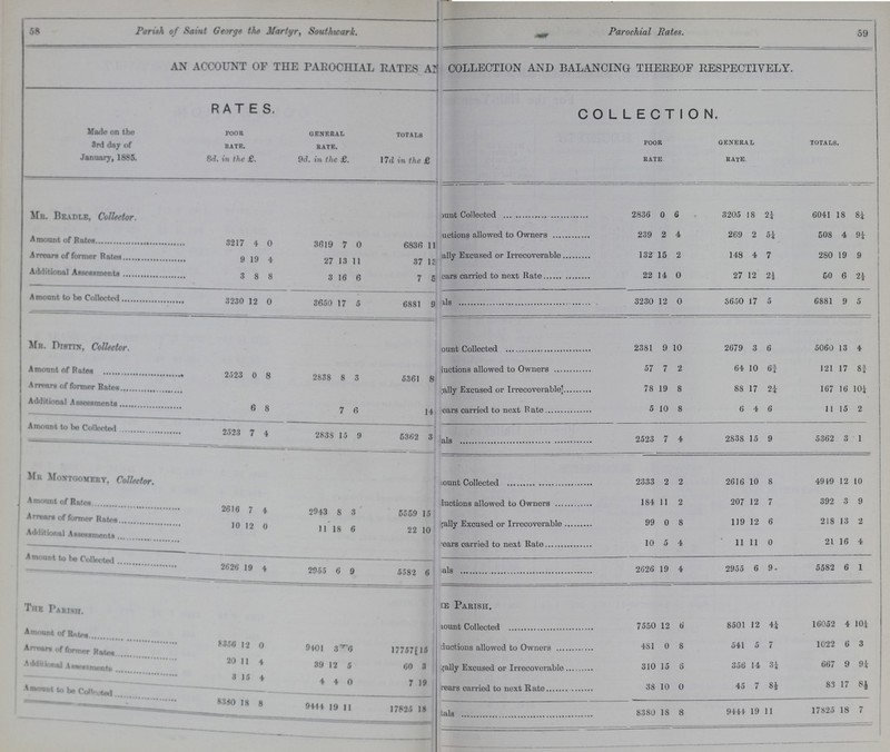 58 59 Parish of Saint George the Martyr, Southwark. Parochial Bates. AN ACCOUNT OF THE PAROCHIAL RATES AND COLLECTION AND BALANCING THEREOF RESPECTIVELY. RATES. COLLECTION. Made on the 3rd day of January, 1885. Poor Rate. General Rate. Totals Poor Rate General Rate. Totals. 8d. in the £. 9d. in the £. 17d. in the £ Mr. Beadle, Collector. Amount Collected 2836 0 6 3205 18 2¼ 6041 18 8¼ Amount of Bates 3217 4 0 3619 7 0 6836 11 ???uctions allowed to Owners 239 2 4 269 2 5¼ 508 4 9¼ Arrears of former Rates 9 19 4 27 13 11 37 13 ???ally Excused or Irrecoverable 132 15 2 148 4 7 280 19 9 Additional Assessments 3 8 8 3 16 6 7 5 ???ears carried to next Rate 22 14 0 27 12 2½ 50 6 2½ Amount to bo Collected 3230 12 0 3650 17 5 6881 9 Totals 3230 12 0 3650 17 5 6881 9 5 Mr. Distin, Collector. Amount Collected 2381 9 10 2679 3 6 5060 13 4 Amount of Rates 2523 0 8 2838 8 3 5361 8 ???luctions allowed to Owners 57 7 2 64 10 6¾ 121 18 8¾ Arrears of former Rates ???ally Excused or Irrecoverable 78 19 8 88 17 2¼ 167 16 10¼ Additional Assessments 6 8 7 6 14 ???ears carried to next Rate 5 10 8 6 4 6 11 15 2 Amount to be Collected 2523 7 4 2838 15 9 5362 3 Totals 2523 7 4 2838 15 9 5362 3 1 Mr Montgomery, Collector. Amount Collected 2333 2 2 2616 10 8 4919 12 10 Amount of Rates 2616 7 4 2943 8 3 5559 15 ???luctions allowed to Owners 184 11 2 207 12 7 392 3 9 Arrears of former Rates 10 12 0 11 18 6 22 10 ???ally Excused or Irrecoverable 99 0 8 119 12 6 218 13 2 Additional Assessments ???ears carried to next Rate 10 5 4 11 11 0 21 16 4 Amount to bo Collected 2626 19 4 2955 6 9 5582 6 Totals 2626 19 4 2955 6 9 5582 6 1 The Parish. The Parish. Amount Collected 7550 12 6 8501 12 4¼ 16052 4 10¼ Amount of Rates 8356 12 0 9401 3 6 17757 15 ???ductions allowed to Owners 481 0 8 541 5 7 1022 6 3 Arrears of former Rates 20 11 4 39 12 5 60 3 ???gally carried to next Rate 310 15 6 356 14 3¼ 667 9 9¼ Additional Assessments 3 15 4 4 4 0 7 19 ???real's carried to next Rate 38 10 0 45 7 8½ 83 17 8½ Amount to be Collected 8380 18 8 9444 19 11 17825 11 Totals 8380 18 8 9444 19 11 17825 18 7