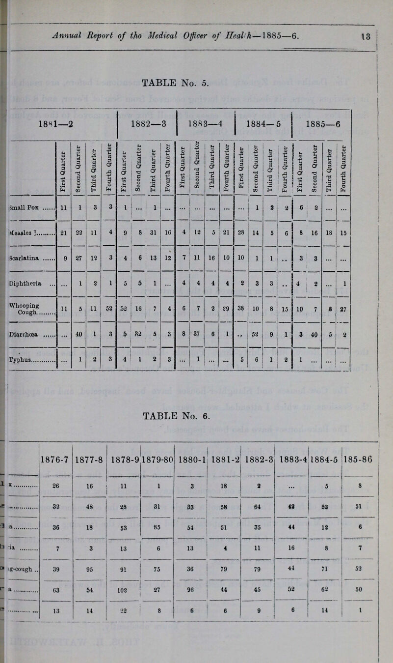 13 Annual Report of theMedical Officer of Health—1885—6. TABLE No. 5. 1881—2 1882—3 1883—4 1884—5 1885—6 First Quarter Second Quarter Third Quarter Fourth Quarter First Quarter Second Quarter Third Quarter Fourth Quarter First Quarter Second Quarter Third Quarter Fourth Quarter First Quarter Second Quarter Third Quarter Fourth Quarter First Quarter Second Quarter Third Quarter Fourth Quarter Small Pox 11 1 3 3 1 ... 1 ... ... ... ... ... ... 1 2 3 6 2 ... ... Measles 21 22 11 4 9 8 31 16 4 12 5 21 28 14 5 6 8 16 18 15 Scarlatina 9 27 12 3 4 6 13 12 7 11 16 10 10 1 1 .. 3 3 ... ... Diphtheria ... 1 2 1 5 5 1 ... 4 4 4 4 2 3 3 .. 4 2 ... 1 Whooping Cough 11 5 11 52 52 16 7 4 6 7 2 29 38 10 8 15 10 7 8 27 Diarrhoea ... 40 1 3 5 32 5 3 8 37 6 1 .. 52 9 1 3 40 5 2 Typhus ... 1 2 3 4 1 2 3 ... 1 ... ... 5 6 1 2 1 ... ... ... TABLE No. 6. 1876-7 1877-8 1878-9 1879-80 1880-1 1881-2 1882-3 1883-4 1884-5 185-86 ??? 26 16 11 1 3 18 2 ... 5 8 ??? 32 48 28 31 33 58 64 42 53 51 ??? 36 18 53 85 54 51 35 44 12 6 ??? 7 3 13 6 13 4 11 16 8 7 ???cough 39 95 91 75 36 79 79 44 71 53 ??? 63 54 102 27 96 44 45 52 62 50 ??? 13 14 22 8 6 6 9 6 14 1