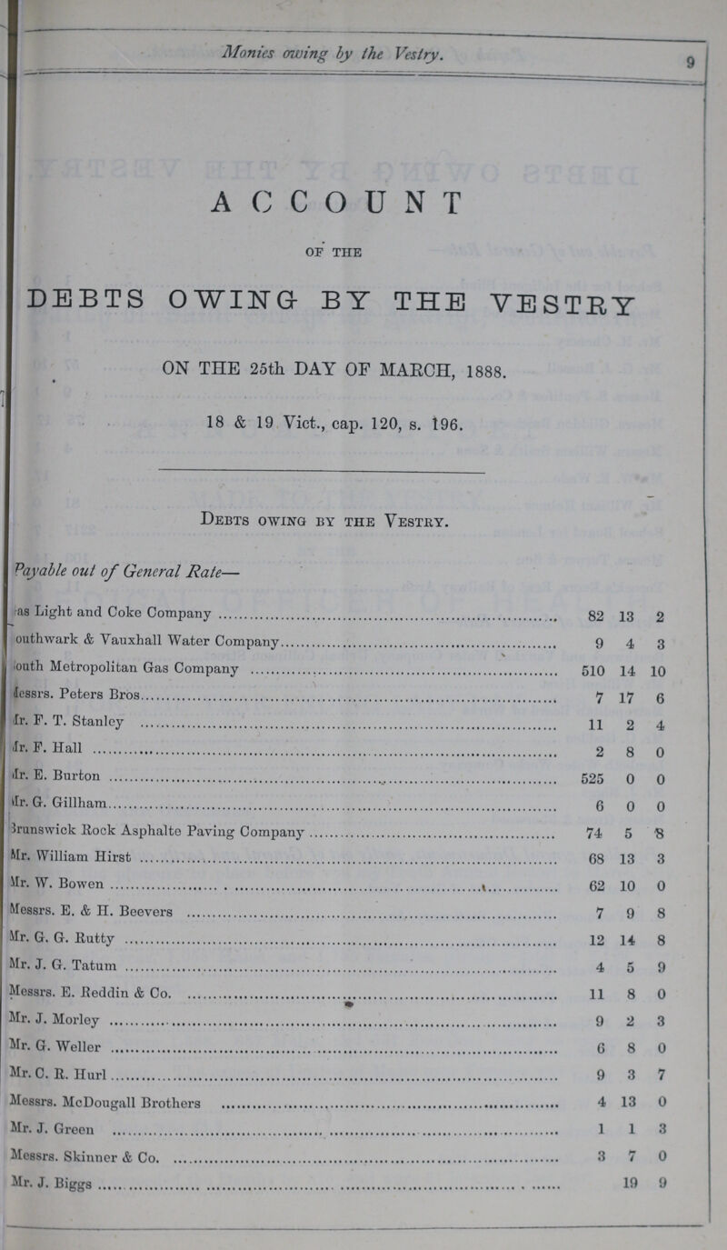 9 Monies awing by the Vestry. ACCOUNT of the DEBTS OWING BY THE VESTRY ON THE 25th DAY OF MARCH, 1888. 18 & 19 Vict., cap. 120, s. 196. Debts owing by the Vestry. Vayable out of General Rate— ???as Light and Coke Company 82 13 2 Southwark & Yauxhall Water Company 9 4 3 South Metropolitan Gas Company 510 14 10 Messrs. Peters Bros 7 17 6 Mr. F. T. Stanley 11 2 4 Mr. F.Hall 2 8 0 Mr. B. Burton 525 0 0 Mr. G. Gillham 6 0 0 Brunswick Bock Asphalte Paving Company 74 5 3 Mr. William Hirst 68 13 3 Mr. W. Bowen 62 10 0 Messrs. E. & H. Beevers 7 9 8 Mr. G. G. Rutty 12 14 8 Mr. J. G. Tatum 4 5 9 Messrs. E. Reddin & Co 11 8 0 Mr. J. Morley 9 2 3 Mr. G. Weller 6 8 0 Mr. C. R. Hurl 9 3 7 Messrs. McDougall Brothers 4 13 0 Mr. J. Green 1 1 3 Messrs. Skinner & Co 3 7 0 Mr. J. Biggs 19 9