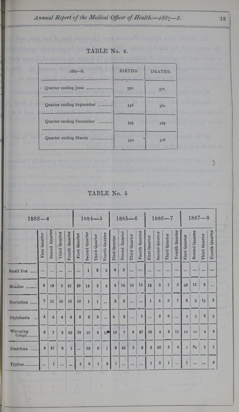 13 Annual Report of the Medical Officer of Health.-1887—8. TABLE No. 4. 1887—8. BIRTHS. DEATHS. Quarter ending June 550 371 Quarter ending September 548 360 Quarter ending December 545 329 Quarter ending March 550 308 TABLE No. 5 1883—4 1884—5 1885—6 1886—7 1887—8 First Quarter Second Quarter! Third Quarter Fourth Quarter First Quarter Second Quarter Third Quarter Fourth Quarter First Quarter Second Quarter Third Quarter Fourth Quarter First Quarter Second Quarter Third Quarter Fourth Quarter First Quarter Second Quarter Third Quarter Fourth Quarter Small Pox ... ... ... ... ... 1 2 2 6 2 ... ... ... ... ... ... ... ... ... ... Measlos 4 13 5 21 28 14 5 6 8 16 18 15 13 9 7 5 23 11 6 ... Scarlatina 7 11 16 10 10 1 1 ... 3 3 ... ... 1 4 8 7 6 9 15 3 Diphtheria 4 4 4 4 2 3 3 ... 4 2 ... 1 ... 2 6 ... 2 3 6 3 Whooping Cough 6 7 3 29 38 10 8 15 10 7 8 27 33 4 2 11 10 10 2 4 Diarrhœa 8 37 6 1 ... 52 9 1 3 40 5 2 3 43 5 4 1 34 1 1 Typhus ... 1 ... ... 5 6 1 2 1 ... ... ... 1 2 1 ... 1 ... ... 2