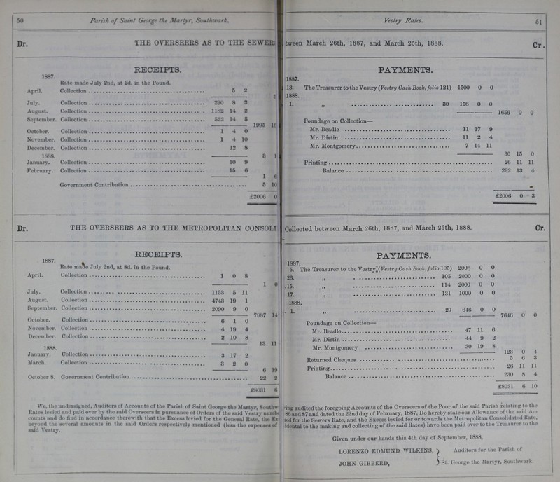 50 51 Parish of Saint George the Martyr, southwark. THE OVERSEERS AS TO SEWER between march 26th, 1887 march 25th, 1888. receipts. payments. 1887. 1887. Rate made July 2nd, at 2d. in the Pound. 13. The Treasurer to the Vestry (Vestry Cash Book, folio 121) 1500 0 0 April. collection 5 2 f 1 1888. July. Collection 290 8 3 1. „ 30 156 0 0 August. Collection 1183 14 2 1656 0 O September. Collection 522 14 5 1995 16 Poundage on Collection— October. Collection 1 4 0 Mr. Beadle 11 17 9 November. Collection 1 4 10 Mr. Distin 11 2 4 December. Collection 12 8 Mr. Montgomery 7 14 11 1888. 3 1 30 15 0 January. Collection 10 9 Printing 26 11 11 February. Collection 15 0 1 6 Balance 292 13 4 Government Contribution 5 10 £2006 0 £2006 0 3 Dr. THE OVERSEERS AS TO THE METROPOLITAN CONSOLI Collected between March 26th, 1887, and March 25th, 1888. Cr. i receipts. payments. 1887. 1887. Rate made July 2nd, at 8d. in the Pound. 5. The Treasurer to the Vestry (Vestry Cash Book, folio 105 2000 0 0 April. Collection 1 0 8 26. „ 105 2000 0 0 1 0 15. „ 114 2000 0 0 July. Collection 1153 5 11 17. „ 131 1000 0 0 August. Collection 4743 10 1 1888. September. Collection 2090 9 0 7978 14 1  29 646 0 0 7646 0 0 October. Collection 6 1 0 Poundage on Collection— November. Collection 4 19 4 Mr. Beadle 47 11 6 December. Collection 2 10 8 13 11 Mr. Distin 44 9 2 1888. Januarv. Collection 3 17 2 Mr. Montgomery 30 19 8 123 0 4 March. Collection 3 2 0 Returned Cheques 5 6 3 6 19 Printing 26 11 11 October 8. Government Contribution 22 2 Balance 230 8 4 £8031 0 £8031 6 10 We, the undersigned, Auditors of Accounts of the Parish of Saint George the Martyr, Southwark Rates levied and paid over by the said Overseers in pursuance of Orders of the said Vestry number counts and do find in accordance therewith that the Excess levied for the General Rate, the Ex??? beyond the several amounts in the said Orders respectively mentioned (less the expenses of said Vestry. ???ing audited the foregoing Accounts of the Overseers of the Poor of the said Parish relating to the 86 and 87 and dated the 22nd day of February, 1887, Do hereby state our Allowance of the said Ac ???ied for the Sewers Rate, and the Excess levied for or towards the Metropolitan Consolidated Kate, ???idental to the making and collecting of the said Rates) have been paid over to the Treasurer to the Given under our hands this 4th day of September, 1888, LORENZO EDMUND WILKINS, Auditors for the Parish of JOHN GIBBERD, St. George the Martyr, Southwark.