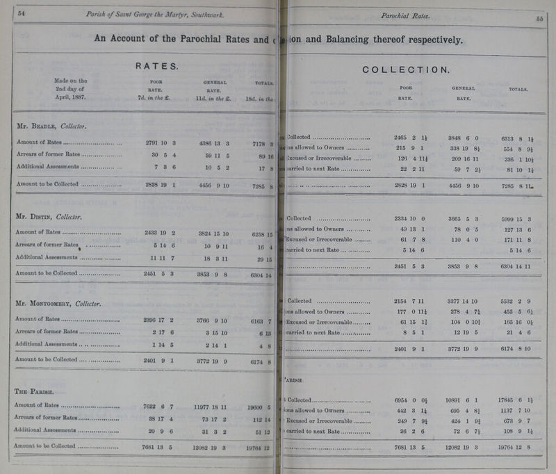54 55 Parish of Saint George the Martyr, Southwark. Parochial Rates. An Account of the Parochial Rates and ???ion and Balancing thereof respectively. RATES. COLLECTION. Made on the 2nd day of April, 1887. poor rate 7d. in the £. general rate, 11d. in the £. TOTALS. 18d. in the poor rate. general rate. totals. Mr. Beadle, Collector. ' Amount of Rates 2791 10 3 4386 13 3 7178 3 ??? Collected 2465 2 1½ 3848 6 0 6313 8 1½ ??? ns allowed to Owners 215 9 1 338 19 8½ 554 8 9½ Arrears of former Rates 30 5 4 59 11 5 89 16 Excused or Irrecoverable 126 4 11½ 209 16 11 336 1 10½ Additional Assessments 7 3 6 10 5 2 17 8 ???arried to next Rate 22 2 11 59 7 2½ 81 10 1½ Amount to bo Collected 2828 19 1 4456 9 10 7285 8 2828 19 1 4456 9 10 7285 8 11 Mr. Distin, Collector. Collected 2334 10 0 3665 5 3 5999 15 3 Amount of Rates 2433 19 2 3824 15 10 6258 15 ???ns allowed to Owners 49 13 1 78 0 5 127 13 6 Excused or Irrecoverable 61 7 8 110 4 0 171 11 8 Arrears of former Rates 5 14 6 10 9 11 16 4 carried to next Rate 5 14 6 5 14 6 Additional Assessments 11 11 7 18 3 11 29 15 2451 5 3 3853 9 8 6304 14 11 Amount to be Collected 2451 5 3 3853 9 8 6304 14 Mr. Montgomery, Collector. Collected 2154 7 11 3377 14 10 5532 2 9 ???ns allowed to Owners 177 0 11¼ 278 4 7¼ 455 5 6½ Amount of Rates 2396 17 2 3766 9 10 6163 7 Excused or Irrecoverable 61 15 1¾ 104 0 10¾ 165 16 0½ Arrears of former Rates 2 17 6 3 15 10 6 13 carried to next Rate 8 5 1 12 19 5 21 4 6 Additional Assessments 1 14 5 2 14 1 4 8 2401 9 1 3772 19 9 6174 8 10 Amount to be Collected 2401 9 1 3772 19 9 6174 8 The Parish. Parish Amount of Rates 7622 6 7 11977 18 11 19600 5 Collected 6954 0 0½ 10891 6 1 17845 6 1½ ???ions allowed to Owners 442 3 1¼ 695 4 8¾ 1137 7 10 Arrears of former Rates 38 17 4 73 17 2 112 14 Excused or Irrecoverable 249 7 9¼ 424 1 9¾ 673 9 7 Additional Assessments 20 9 6 31 3 2 51 12 carried to next Rate 36 2 6 72 6 7½ 108 9 1½ Amount to bo Collected 7681 13 5 12082 19 3 19764 12 7681 13 5 12082 19 3 19764 12 8