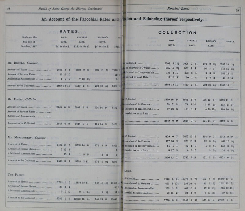 58 59 Parish of Saint George the Martyr, Southwark. Parochial Rates. An Account of the Parochial Rates and ??? and Balancing thereof respectively. RATES. COLLECTION. Made on the 8th day of October, 1887. poor rate. 7d. in the £. general rate, lid. in the £. rector's rate, ½d. in the £. To 18½d. poor rate. general rate. rector's rate. totals. Mr. Beadle, Collector. ??? Collected 2503 7 11½ 3908 7 5½ 176 2 9½ 6587 18 2½ Amount of Rates 2865 4 4 4502 9 8 202 18 5½ 7570 15 ???is allowed to Owners 235 4 2½ 368 7 7 16 3 3 619 15 0½ ???Ixcused or Irrecoverable 133 1 10 203 6 4 9 5 3 345 13 5 Arrears of former Rates 22 19 10 22 19 ???arried to next Rate 17 19 11 30 1 4 1 7 2 49 8 5 Additional Assessments 1 9 9 7 13 0½ 9 3 Amount to be Collected 2889 13 11 4510 2 8½ 202 18 51 7602 19 2889 13 11 4510 2 8½ 202 18 5½ 7602 15 1 Mr. Distin, Collector. Collected 2330 16 9 3661 2 7 166 12 4 6158 11 8 as allowed to Owners 50 7 6 79 3 10 3 11 5¾ 133 2 9¾ Amount of Rates 2449 0 9 3848 9 9 174 14 9 6472 1 ???xcused or Irrecoverable 67 16 6 108 3 4 4 10 11¼ 180 10 9¼ Additional Assessment ???:arried to next Rate Amount to be Collected 2449 0 9 3848 9 9 174 14 9 6472 1 2449 0 9 3848 9 9 174 14 9 6472 5 3 Mr. Montgomery. Collector. Collected 2179 0 7 3409 19 7 154 9 7 5743 9 9 allowed to Owners 177 10 2 278 18 11 12 8 8½ 468 17 9½ Amount of Rates 2407 16 6 3783 14 6 171 3 8 6362 1 Excused or Irrecoverable 54 4 1 92 1 0 4 3 8½ 150 8 9½ Arrears of former Rates 7 17 6 7 1 carried to next Rate 5 17 3 4 3 5 3 9½ 10 4 5½ Additional Assessments 18 1 1 8 5 2 1½ 2 2416 12 1 3785 2 11 171 5 9½ 6373 0 9½ Amount to be Collected 2416 12 1 3785 2 11 171 5 9½ 6373 PARISH. The Parish. Collected 7013 5 3½ 10979 9 7½ 497 4 8½ 18489 19 7½ Amount of Rates 7722 1 7 12134 13 11 548 16 10½ 20405 1 ???ns allowed to Owners 463 1 10½ 726 10 4 32 3 5¼ 1221 15 7¾ Arrears of former Rates 30 17 4 30 1 Excused or Irrecoverable 255 2 5 403 10 8 17 19 10¾ 676 12 11¾ Additional Assessments 2 7 10 9 1 5½ 2 1½ 11 1 carried to next Rate 23 17 2 34 4 9 1 10 11½ 59 12 10½ Amount to be Collected 7755 6 9 12143 15 4½ 548 19 0 20448 ??? 7755 6 9 12143 15 4½ 548 19 0 20448 1 1½